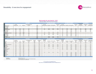 180X150 
300X250 
336X280 
250X250 
160X600 
120X600 
728X90 
234X60 
980X90 
1000X90 
300X600 
UNIT SIZES 
Imp. with 
Interactions Rate IR Dwell Rate 
User Average Dwell Time 
(Seconds) CTR 
Avg. Video 
Duration (Seconds) Started Rate 50% Played Rate 
Fully Played 
Rate 
Avg. Video 
Duration (Seconds) Started Rate 50% Played Rate 
Fully Played 
Rate 
Impressions with 
Any Panel 
Expansion Rate 
Total Expansion 
Rate 
Avg. Expansion 
Duration (Seconds) 
-- -- -- -- 0.12% -- -- -- -- -- -- -- -- -- -- -- 
300x250 -- -- -- -- 0.15% -- -- -- -- -- -- -- -- -- -- -- 
728x90 -- -- -- -- 0.12% -- -- -- -- -- -- -- -- -- -- -- 
160x600 -- -- -- -- 0.13% -- -- -- -- -- -- -- -- -- -- -- 
3.9% 5.8% 7.9% 46.5 0.26% 37.4 56.7% 68.8% 55.1% 21.9 15.8% 77.4% 67.7% 5.8% 22.3% 162.3 
5.8% 8.8% 7.6% 69.1 0.22% 87.8 66.3% 86.4% 61.7% 13.5 7.6% 70.5% 63.3% 6.1% 20.8% 162.7 
300x250 5.6% 8.9% 7.3% 58.5 0.21% -- -- -- -- 11.0 8.2% 69.3% 62.6% 5.5% 25.7% 162.6 
728x90 9.2% 13.8% 9.7% 61.7 0.30% -- -- -- -- 21.8 9.4% 71.8% 59.3% 9.1% 16.6% 79.9 
234x60 9.8% 14.1% 7.9% 106.2 0.22% -- -- -- -- 14.1 12.6% 83.8% 78.1% 9.8% 13.8% 22.9 
1.4% 1.7% 31.4% 4.7 1.34% 11.5 81.6% 47.6% 33.8% 22.0 52.5% 66.1% 52.8% -- -- -- 
1.6% 1.6% 34.4% 61.3 1.62% -- -- -- -- -- -- -- -- -- -- -- 
0.5% 0.6% 2.9% 38.8 0.13% 36.4 47.3% 70.8% 60.1% 24.0 25.4% 86.8% 76.4% -- -- -- 
300x250 0.4% 0.6% 2.9% 35.2 0.13% 38.3 54.2% 69.8% 58.7% 22.1 24.4% 87.9% 79.1% -- -- -- 
728x90 0.8% 1.0% 2.7% 46.1 0.10% -- -- -- -- 39.5 49.4% 80.0% 69.6% -- -- -- 
160x600 0.1% 0.1% 1.7% 49.3 0.12% -- -- -- -- 18.1 75.5% 86.7% 53.2% -- -- -- 
-- -- -- -- 4.06% -- 89.2% 85.9% 77.1% -- -- -- -- -- -- -- 
-- -- -- -- 4.04% -- 97.5% 85.9% 77.1% -- -- -- -- -- -- -- 
-- -- -- -- 0.66% -- -- -- -- -- -- -- -- -- -- -- 
Imp. with 
Interactions Rate IR Dwell Rate 
User Average Dwell Time 
(Seconds) 
CTR (Rich 
Media) 
CTR (Standard 
Media) 
Avg. Video 
Duration 
(Seconds) Started Rate 50% Played Rate 
Fully Played 
Rate 
Avg. Video 
Duration 
(Seconds) Started Rate 50% Played Rate 
Fully Played 
Rate 
Impressions with 
any Panel 
Expansion Rate 
Total Expansion 
Rate 
Avg. Expansion 
Duration (Seconds) 
Apparel 6.9% 9.3% 9.9% 47.4 0.34% 0.17% -- -- -- -- 23.0 12.5% 83.0% 72.9% 8.7% 31.7% 40.0 
3.2% 4.8% 8.8% 34.0 0.30% 0.11% 31.8 55.1% 54.9% 41.8% 40.8 11.4% 75.3% 65.5% 5.1% 19.4% 137.8 
8.0% 10.8% 23.7% 22.6 0.98% 0.11% -- -- -- -- -- -- -- -- 12.1% 16.6% 59.5 
-- -- -- -- -- 0.11% -- -- -- -- -- -- -- -- -- -- -- 
Consumer Packaged Goods 4.5% 6.8% 8.9% 46.1 0.27% 0.18% 62.7 49.6% 62.1% 35.4% 25.9 27.5% 74.1% 65.6% 7.1% 28.9% 158.4 
1.9% 2.5% 6.4% 60.0 0.22% 0.11% 19.3 38.6% 73.3% 65.0% 5.0 72.3% 95.5% 90.2% 2.8% 5.0% 70.2 
3.4% 5.1% 6.9% 51.7 0.21% 0.11% 23.1 55.6% 83.1% 70.9% 29.1 4.0% 57.7% 48.9% 4.2% 12.3% 65.5 
4.4% 6.9% 8.3% 49.0 0.38% 0.11% 50.9 73.9% 68.0% 53.4% 21.8 16.2% 74.8% 58.3% 6.6% 20.9% 67.3 
Electronics 
Entertainment 
Gaming 
Government/Utilities 
Health/Beauty 
Financial 4.3% 6.3% 9.4% 41.2 0.30% 0.12% -- -- -- -- 20.1 0.6% 59.1% 46.6% 6.8% 19.4% 109.8 
4.2% 6.7% 9.8% 47.3 0.43% 0.11% 17.8 68.4% 56.6% 36.5% 33.5 27.5% 87.5% 82.7% 5.1% 35.1% 134.2 
1.2% 1.6% 8.0% 18.4 0.20% 0.18% -- -- -- -- 23.2 4.8% 73.5% 59.5% 3.2% 7.8% 46.0 
4.7% 7.2% 8.7% 52.9 0.28% 0.12% -- -- -- -- 27.0 6.3% 63.6% 52.2% 6.7% 21.5% 131.5 
2.4% 2.7% 4.2% 62.8 0.06% 0.12% -- -- -- -- -- -- -- -- 2.4% 4.9% 110.4 
0.8% 1.2% 12.2% 15.2 0.40% 0.12% -- -- -- -- -- -- -- -- -- -- -- 
3.3% 4.5% 5.8% 41.8 0.14% 0.09% -- -- -- -- -- -- -- -- 4.0% 4.9% 53.4 
3.1% 4.4% 8.6% 34.7 0.26% 0.12% 16.0 48.0% 83.5% 76.4% 16.8 35.5% 79.0% 69.5% 4.0% 20.1% 97.9 
3.4% 5.3% 7.1% 34.7 0.21% 0.09% -- -- -- -- 28.1 0.7% 75.8% 63.6% 6.6% 20.7% 99.1 
8.6% 10.5% 17.9% 43.0 0.54% 0.13% -- -- -- -- 71.1 23.6% 89.0% 68.1% 13.3% 24.5% 116.6 
1.7% 2.5% 5.1% 41.2 0.17% 0.07% -- -- -- -- 23.5 12.2% 64.3% 60.9% 1.7% 16.2% 218.4 
3.4% 4.9% 6.2% 50.8 0.16% 0.09% -- -- -- -- 17.1 1.1% 67.0% 54.5% 6.6% 44.6% 124.2 
1.4% 1.8% 5.1% 42.8 0.11% 0.10% -- -- -- -- 11.8 67.3% 94.1% 87.1% 2.0% 4.1% 97.0 
Data Source 
Market Definition 
-- Denotes inapplicable metric or insufficiant data. 
Benchmarks for Latin America - 2012 
Performance Metrics (By Format, Size and Vertical) 
Basic Metrics Auto Initiated Video Metrics User Initiated Video Metrics Expandable Metrics 
Formats 
Standard Banner 
Rich Media 
Expandable Banner 
Floating Ad 
Floating Ad with Reminder 
Polite Banner 
In-Stream 
In-Stream VAST 
Mobile 
Verticals 
Auto 
B2B 
Careers 
Corporate 
Medical 
Basic Metrics Auto Initiated Video Metrics User Initiated Video Metrics Expandable Metrics 
please contact your local MediaMind representative or email us at info@mediamind.com 
News/Media 
Restaurant 
Retail 
Services 
Sports 
Tech/Internet 
Telecom 
Travel 
MediaMind Research, 2012. 
Latin America market includes Argentina, Brazil, Chile, Colombia and Mexico. 
For more information about MediaMind Research, 
Viewability - A new lens for engagement 
11 
 