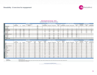 180X150 
300X250 
336X280 
250X250 
160X600 
120X600 
728X90 
234X60 
980X90 
1000X90 
300X600 
UNIT SIZES 
Imp. with 
Interactions Rate IR Dwell Rate 
User Average Dwell Time 
(Seconds) CTR 
Avg. Video 
Duration (Seconds) Started Rate 50% Played Rate 
Fully Played 
Rate 
Avg. Video 
Duration (Seconds) Started Rate 50% Played Rate 
Fully Played 
Rate 
Impressions with 
Any Panel 
Expansion Rate 
Total Expansion 
Rate 
Avg. Expansion 
Duration (Seconds) 
-- -- -- -- 0.09% -- -- -- -- -- -- -- -- -- -- -- 
300x250 -- -- -- -- 0.09% -- -- -- -- -- -- -- -- -- -- -- 
728x90 -- -- -- -- 0.07% -- -- -- -- -- -- -- -- -- -- -- 
160x600 -- -- -- -- 0.08% -- -- -- -- -- -- -- -- -- -- -- 
3.3% 6.6% 6.5% 47.7 0.28% 70.0 60.7% 70.1% 58.0% 54.4 40.9% 71.5% 58.7% 5.6% 35.1% 157.7 
1.7% 1.7% 8.9% 4.0 -- -- -- -- -- -- -- -- -- -- -- -- 
6.5% 10.2% 10.5% 59.3 0.51% 91.8 59.3% 70.2% 59.2% 76.8 18.1% 67.6% 55.7% 5.8% 36.1% 158.9 
300x250 6.2% 10.0% 9.8% 55.4 0.44% 85.2 55.9% 68.3% 57.6% 69.7 22.8% 70.2% 59.0% 4.6% 34.3% 192.1 
728x90 8.2% 12.3% 10.1% 65.3 0.86% 118.0 67.5% 68.2% 53.9% 86.4 20.2% 64.7% 50.3% 8.3% 26.0% 152.4 
234x60 10.9% 18.7% 7.0% 93.3 0.25% -- -- -- -- 70.7 6.3% 60.3% 50.9% 10.8% 16.4% 24.7 
2.8% 6.0% 42.1% 4.3 2.27% 10.3 85.5% 43.4% 26.0% 8.8 64.5% 43.3% 27.7% -- -- -- 
3.1% 3.3% 47.9% 32.8 3.02% -- -- -- -- 10.3 74.3% 46.1% 38.3% -- -- -- 
1.6% 4.8% 4.0% 38.6 0.15% 59.0 59.8% 70.2% 58.1% 50.7 54.4% 72.7% 59.6% -- -- -- 
300x250 2.0% 6.3% 3.0% 44.4 0.09% 62.0 62.1% 70.9% 58.9% 51.0 56.0% 72.8% 59.4% -- -- -- 
728x90 0.5% 1.2% 2.1% 34.3 0.08% 35.9 49.1% 72.3% 57.2% 36.7 56.4% 72.8% 60.2% -- -- -- 
160x600 0.2% 0.4% 1.8% 30.4 0.09% 41.1 68.1% 67.4% 51.4% 45.3 59.4% 72.9% 51.8% -- -- -- 
-- -- -- -- 1.94% -- 99.0% 81.8% 75.4% -- -- -- -- -- -- -- 
-- -- -- -- 1.93% -- 99.0% 81.9% 75.5% -- -- -- -- -- -- -- 
-- -- -- -- 1.13% -- -- -- -- -- -- -- -- -- -- -- 
Imp. with 
Interactions Rate IR Dwell Rate 
User Average Dwell Time 
(Seconds) 
CTR (Rich 
Media) 
CTR (Standard 
Media) 
Avg. Video 
Duration 
(Seconds) Started Rate 50% Played Rate 
Fully Played 
Rate 
Avg. Video 
Duration 
(Seconds) Started Rate 50% Played Rate 
Fully Played 
Rate 
Impressions with 
any Panel 
Expansion Rate 
Total Expansion 
Rate 
Avg. Expansion 
Duration (Seconds) 
Apparel 1.8% 3.5% 5.8% 44.1 0.26% 0.12% 23.9 55.2% 69.5% 61.0% 51.2 27.3% 76.3% 65.0% 4.6% 25.6% 176.7 
3.8% 6.5% 7.8% 47.2 0.32% 0.09% 73.9 62.9% 71.6% 60.3% 63.9 38.7% 72.9% 60.3% 5.5% 34.3% 175.9 
0.6% 1.0% 4.7% 36.8 0.14% 0.11% 85.4 65.6% 96.8% 89.4% 58.8 48.7% 72.9% 56.9% 4.5% 22.7% 69.3 
1.9% 2.5% 4.2% 49.7 0.12% 0.09% 12.8 76.9% 81.7% 68.1% 267.9 15.6% 72.1% 61.1% 5.6% 9.4% 82.6 
Consumer Packaged Goods 4.7% 14.3% 6.3% 49.9 0.31% 0.10% 54.2 52.4% 62.9% 49.9% 65.6 36.6% 68.7% 54.8% 6.0% 32.9% 125.3 
3.4% 5.0% 8.1% 48.7 0.28% 0.09% 118.9 64.5% 83.1% 72.9% 83.4 33.2% 70.0% 55.5% 5.9% 39.0% 207.1 
1.9% 2.9% 7.7% 43.6 0.26% 0.11% 24.1 50.8% 69.9% 57.3% 41.2 32.7% 69.2% 54.7% 4.9% 35.9% 179.9 
3.8% 5.8% 6.3% 44.9 0.34% 0.06% 91.3 64.2% 71.7% 56.9% 38.1 45.3% 74.3% 61.6% 5.3% 33.5% 101.0 
Financial 2.2% 3.8% 6.8% 44.2 0.24% 0.08% 85.8 64.5% 76.1% 65.2% 48.2 42.2% 78.8% 66.0% 4.8% 27.9% 85.1 
1.9% 4.2% 4.8% 43.9 0.21% 0.11% 113.3 59.8% 63.7% 51.8% 40.1 39.6% 68.0% 55.1% 4.0% 30.7% 126.9 
2.2% 3.3% 4.8% 56.6 0.15% 0.07% 89.2 61.1% 78.9% 68.1% 69.1 45.7% 69.9% 57.5% 4.7% 44.3% 228.7 
3.2% 7.4% 6.2% 47.6 0.21% 0.09% 47.8 48.9% 65.5% 52.5% 54.2 31.6% 70.6% 55.3% 5.4% 36.3% 226.5 
4.0% 5.9% 8.1% 39.1 0.23% 0.09% 49.2 50.9% 61.9% 50.0% 56.4 26.4% 62.4% 50.5% 5.0% 28.6% 21.3 
3.6% 12.5% 5.8% 43.5 0.92% 0.11% 62.1 67.5% 61.5% 46.5% 45.0 39.6% 65.8% 52.3% 8.1% 19.3% 40.8 
3.8% 6.0% 6.7% 72.2 0.24% 0.11% 150.3 67.5% 76.9% 65.4% 177.1 26.1% 80.0% 68.8% 6.1% 38.3% 159.2 
4.3% 7.4% 7.5% 54.4 0.26% 0.12% 105.0 88.3% 78.2% 67.8% 63.3 111.1% 67.6% 58.3% 7.0% 33.1% 197.9 
4.6% 6.9% 7.7% 53.4 0.30% 0.14% 55.9 65.8% 58.1% 44.6% 74.9 33.9% 71.0% 58.1% 7.1% 24.4% 219.3 
5.4% 16.6% 7.5% 94.0 3.32% 0.07% -- -- -- -- 233.2 64.1% 71.8% 60.2% 6.7% 7.9% 55.7 
2.9% 4.3% 6.1% 46.5 0.32% 0.09% 24.8 72.0% 78.0% 59.8% 31.2 34.3% 73.9% 54.8% 6.4% 74.6% 118.6 
3.0% 4.5% 6.3% 52.2 0.29% 0.10% 54.1 59.1% 71.4% 58.1% 86.1 27.8% 72.6% 60.4% 6.5% 43.9% 187.7 
3.5% 8.4% 5.9% 47.4 0.29% 0.07% 45.7 80.5% 64.8% 51.9% 44.1 60.8% 67.2% 54.3% 7.0% 26.1% 102.9 
Data Source 
Market Definition 
-- Denotes inapplicable metric or insufficiant data. 
Benchmarks for Europe - 2012 
Performance Metrics (By Format, Size and Vertical) 
Basic Metrics Auto Initiated Video Metrics User Initiated Video Metrics Expandable Metrics 
Formats 
Standard Banner 
Rich Media 
Commercial Break 
Expandable Banner 
Floating Ad 
Floating Ad with Reminder 
Polite Banner 
In-Stream 
In-Stream VAST 
Mobile 
Basic Metrics Auto Initiated Video Metrics User Initiated Video Metrics Expandable Metrics 
Sports 
Verticals 
Auto 
B2B 
Careers 
Corporate 
Electronics 
Entertainment 
Gaming 
Government/Utilities 
Health/Beauty 
Medical 
News/Media 
Restaurant 
Retail 
Services 
please contact your local MediaMind representative or email us at info@mediamind.com 
Tech/Internet 
Telecom 
Travel 
MediaMind Research, 2012. 
Europe market includes Austria, Belgium, Denmark, Cyprus, Finland, France, Germany, Greece, Hungary, Ireland, Italy, Netherlands, Norway, Poland, Portugal, Romania, Russia, Spain, Sweden, Switzerland and UK. 
For more information about MediaMind Research, 
Viewability - A new lens for engagement 
13 
 