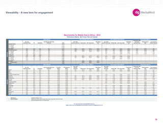 180X150 
300X250 
336X280 
250X250 
160X600 
120X600 
728X90 
234X60 
980X90 
1000X90 
300X600 
UNIT SIZES 
Viewability - A new lens for engagement 
Imp. with 
Interactions Rate IR Dwell Rate 
User Average Dwell Time 
(Seconds) CTR 
Avg. Video 
Duration (Seconds) Started Rate 50% Played Rate 
Fully Played 
Rate 
Avg. Video 
Duration (Seconds) Started Rate 50% Played Rate 
Fully Played 
Rate 
Impressions with 
Any Panel 
Expansion Rate 
Total Expansion 
Rate 
Avg. Expansion 
Duration (Seconds) 
-- -- -- -- 0.11% -- -- -- -- -- -- -- -- -- -- -- 
300x250 -- -- -- -- 0.11% -- -- -- -- -- -- -- -- -- -- -- 
728x90 -- -- -- -- 0.09% -- -- -- -- -- -- -- -- -- -- -- 
160x600 -- -- -- -- 0.12% -- -- -- -- -- -- -- -- -- -- -- 
2.9% 4.6% 5.6% 50.0 0.21% 106.9 57.5% 69.1% 58.3% 104.9 23.1% 76.6% 64.8% 4.3% 16.3% 59.3 
4.8% 7.6% 7.7% 54.9 0.25% 128.4 46.8% 67.7% 59.0% 95.3 6.8% 66.8% 55.0% 4.4% 16.5% 59.3 
300x250 2.9% 4.0% 7.2% 39.3 0.19% 156.7 43.5% 78.6% 70.4% 88.2 6.4% 68.0% 55.5% 2.2% 16.2% 86.6 
728x90 6.9% 9.0% 8.1% 50.5 0.26% -- -- -- -- 25.4 5.4% 74.0% 58.5% 6.9% 11.3% 77.5 
234x60 11.5% 20.0% 8.1% 92.8 0.34% -- -- -- -- 23.1 3.3% 32.8% 21.7% 11.5% 19.5% 22.5 
1.5% 1.8% 43.4% 7.1 1.63% -- -- -- -- -- -- -- -- -- -- -- 
0.5% 0.9% 2.9% 37.2 0.12% 93.3 58.7% 67.1% 55.1% 107.1 54.1% 78.9% 67.2% -- -- -- 
300x250 0.7% 1.4% 2.8% 31.5 0.12% 94.0 58.9% 67.0% 55.0% 94.7 55.9% 77.2% 66.6% -- -- -- 
728x90 0.1% 0.1% 2.1% 34.1 0.08% -- -- -- -- 121.2 46.7% 84.0% 55.2% -- -- -- 
160x600 0.1% 0.1% 2.4% 56.0 0.07% -- -- -- -- -- -- -- -- -- -- -- 
-- -- -- -- 7.48% -- 95.8% 55.6% 35.5% -- -- -- -- -- -- -- 
-- -- -- -- 7.48% -- 95.8% 55.6% 35.5% -- -- -- -- -- -- -- 
-- -- -- -- 0.73% -- -- -- -- -- -- -- -- -- -- -- 
Imp. with 
Interactions Rate IR Dwell Rate 
User Average Dwell Time 
(Seconds) 
CTR (Rich 
Media) 
CTR (Standard 
Media) 
Avg. Video 
Duration 
(Seconds) Started Rate 50% Played Rate 
Fully Played 
Rate 
Avg. Video 
Duration 
(Seconds) Started Rate 50% Played Rate 
Fully Played 
Rate 
Impressions with 
any Panel 
Expansion Rate 
Total Expansion 
Rate 
Avg. Expansion 
Duration (Seconds) 
Apparel 1.2% 2.0% 6.3% 44.7 0.38% 0.14% 25.7 52.1% 75.0% 65.3% 19.9 29.1% 67.5% 53.9% 2.0% 14.5% 41.7 
2.7% 4.7% 6.5% 39.6 0.32% 0.12% 125.6 61.2% 71.2% 62.2% 112.3 45.5% 76.5% 66.8% 4.3% 19.1% 99.1 
2.8% 6.6% 4.8% 32.7 0.27% 0.11% -- -- -- -- -- -- -- -- 2.6% 11.2% 73.2 
15.6% 19.7% 12.1% 43.2 0.26% 0.08% -- -- -- -- -- -- -- -- 15.6% 19.4% 12.4 
Consumer Packaged Goods 3.3% 5.1% 5.2% 64.2 0.25% 0.09% -- -- -- -- 137.2 7.5% 67.6% 54.7% 4.5% 20.0% 141.0 
2.1% 3.1% 7.4% 47.9 0.33% 0.10% 130.7 53.6% 75.9% 62.5% 19.2 0.4% 73.8% 44.7% 4.1% 24.3% 59.8 
3.3% 5.1% 4.8% 50.3 0.22% 0.13% 28.5 42.1% 83.9% 74.2% 21.4 5.0% 47.2% 32.9% 4.2% 8.1% 50.7 
6.5% 9.6% 11.2% 40.8 0.49% 0.32% 142.7 70.5% 69.9% 57.0% 28.2 12.3% 56.3% 36.8% 7.6% 24.2% 61.8 
Financial 2.0% 3.1% 4.9% 45.2 0.18% 0.10% 90.6 65.5% 68.7% 57.7% 143.6 41.4% 86.3% 73.7% 3.2% 16.2% 111.2 
2.3% 3.3% 2.7% 67.9 0.31% 0.39% -- -- -- -- 19.1 3.5% 47.7% 35.6% -- -- -- 
3.8% 5.3% 5.3% 58.1 0.14% 0.10% -- -- -- -- 26.2 49.1% 72.7% 60.1% 8.3% 12.8% 47.7 
1.3% 2.0% 4.0% 56.1 0.17% 0.09% -- -- -- -- 97.2 6.1% 70.9% 53.2% 3.4% 10.6% 67.5 
0.3% 0.5% 2.2% 54.7 0.05% 0.14% -- -- -- -- -- -- -- -- 5.6% 14.8% 254.9 
7.2% 13.6% 8.8% 44.4 0.62% 0.05% -- -- -- -- 25.2 24.4% 69.0% 55.8% 11.2% 22.8% 35.0 
5.1% 8.2% 9.4% 55.8 0.29% 0.11% -- -- -- -- 31.7 2.6% 39.7% 27.6% 5.1% 14.7% 25.7 
4.8% 7.5% 7.5% 53.2 0.80% 0.08% 112.9 72.5% 71.5% 61.0% 80.2 7.7% 66.0% 53.5% 4.1% 8.4% 32.4 
6.9% 11.9% 8.1% 72.6 0.64% 0.06% -- -- -- -- 15.4 5.5% 55.8% 36.1% 7.5% 26.7% 141.6 
1.8% 2.4% 9.3% 62.1 0.35% 0.44% -- -- -- -- 160.6 57.0% 82.7% 65.0% 5.6% 8.3% 114.8 
1.8% 2.7% 3.0% 62.0 0.12% 0.23% 201.8 62.7% 91.3% 83.1% 154.5 4.9% 86.9% 77.6% 4.9% 14.7% 115.7 
3.9% 6.1% 6.6% 48.4 0.37% 0.09% -- -- -- -- 38.0 11.4% 54.6% 44.1% 3.6% 15.4% 70.8 
2.9% 4.4% 4.9% 57.3 0.20% 0.06% 35.6 57.2% 63.6% 51.2% 16.5 26.2% 85.4% 75.3% 5.1% 10.6% 56.4 
Data Source 
Market Definition 
-- Denotes inapplicable metric or insufficiant data. 
Benchmarks for Middle East & Africa - 2012 
Performance Metrics (By Format, Size and Vertical) 
Basic Metrics Auto Initiated Video Metrics User Initiated Video Metrics Expandable Metrics 
Expandable Banner 
Floating Ad 
Polite Banner 
In-Stream 
In-Stream VAST 
Mobile 
Basic Metrics 
Restaurant 
User Initiated Video Metrics Expandable Metrics 
Verticals 
Auto 
B2B 
Careers 
Corporate 
Electronics 
Entertainment 
Auto Initiated Video Metrics 
Formats 
Standard Banner 
Rich Media 
Gaming 
Government/Utilities 
Health/Beauty 
Medical 
News/Media 
MediaMind Research, 2012. 
Middle East & Africa market includes Dubai, Egypt, Israel, South Africa and Turkey 
For more information about MediaMind Research, 
please contact your local MediaMind representative or email us at info@mediamind.com 
Retail 
Services 
Sports 
Tech/Internet 
Telecom 
Travel 
14 
 