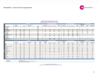 180X150 
300X250 
336X280 
250X250 
160X600 
120X600 
728X90 
234X60 
980X90 
1000X90 
300X600 
UNIT SIZES 
Imp. with 
Interactions Rate IR Dwell Rate 
User Average Dwell Time 
(Seconds) CTR 
Avg. Video 
Duration (Seconds) Started Rate 50% Played Rate 
Fully Played 
Rate 
Avg. Video 
Duration (Seconds) Started Rate 50% Played Rate 
Fully Played 
Rate 
Impressions with 
Any Panel 
Expansion Rate 
Total Expansion 
Rate 
Avg. Expansion 
Duration (Seconds) 
-- -- -- -- 0.10% -- -- -- -- -- -- -- -- -- -- -- 
300x250 -- -- -- -- 0.10% -- -- -- -- -- -- -- -- -- -- -- 
728x90 -- -- -- -- 0.09% -- -- -- -- -- -- -- -- -- -- -- 
160x600 -- -- -- -- 0.07% -- -- -- -- -- -- -- -- -- -- -- 
1.9% 5.4% 4.4% 41.3 0.21% 60.3 61.6% 70.3% 51.4% 45.1 27.8% 63.5% 49.8% 5.3% 40.1% 61.4 
4.3% 4.2% 62.2% 4.3 -- -- -- -- -- -- -- -- -- -- -- -- 
6.0% 16.1% 7.9% 61.6 0.36% 82.3 53.0% 61.2% 50.3% 74.6 10.3% 50.9% 40.3% 5.6% 39.1% 61.3 
300x250 5.4% 9.0% 10.7% 43.5 0.40% 125.6 72.2% 62.2% 52.0% 53.0 15.4% 63.6% 52.3% 4.9% 25.4% 41.0 
728x90 8.7% 11.6% 10.2% 65.3 0.40% -- -- -- -- 19.9 17.7% 51.1% 39.4% 8.1% 38.4% 170.5 
234x60 10.9% 37.4% 7.3% 80.7 0.38% -- -- -- -- 73.6 4.7% 27.8% 21.8% 10.5% 18.3% 16.1 
2.2% 2.9% 18.3% 4.1 0.88% 32.8 72.0% 52.9% 32.8% 19.1 73.1% 51.0% 27.0% -- -- -- 
10.8% 43.8% 14.1% 46.1 0.64% -- -- -- -- 14.3 74.7% 61.5% 30.7% -- -- -- 
0.5% 1.7% 3.0% 27.4 0.15% 59.2 63.3% 72.7% 52.6% 37.9 48.4% 67.9% 53.8% -- -- -- 
300x250 0.8% 2.8% 2.6% 34.0 0.09% 69.8 70.4% 72.3% 50.6% 41.2 60.1% 68.6% 54.6% -- -- -- 
728x90 0.1% 0.2% 1.7% 32.3 0.16% -- -- -- -- -- -- -- -- -- -- -- 
160x600 0.1% 0.1% 2.0% 42.8 0.09% -- -- -- -- -- -- -- -- -- -- -- 
-- -- -- -- 3.50% -- 100.0% 84.0% 78.6% -- -- -- -- -- -- -- 
-- -- -- -- 3.50% -- 100.0% 84.0% 78.6% -- -- -- -- -- -- -- 
-- -- -- -- 2.04% -- -- -- -- -- -- -- -- -- -- -- 
Imp. with 
Interactions Rate IR Dwell Rate 
User Average Dwell Time 
(Seconds) 
CTR (Rich 
Media) 
CTR (Standard 
Media) 
Avg. Video 
Duration 
(Seconds) Started Rate 50% Played Rate 
Fully Played 
Rate 
Avg. Video 
Duration 
(Seconds) Started Rate 50% Played Rate 
Fully Played 
Rate 
Impressions with 
any Panel 
Expansion Rate 
Total Expansion 
Rate 
Avg. Expansion 
Duration (Seconds) 
Apparel 1.9% 4.5% 4.9% 41.1 0.36% 0.55% 36.0 55.5% 61.1% 44.2% 34.2 32.1% 68.1% 54.0% 7.5% 30.0% 107.4 
5.6% 16.8% 8.4% 60.2 0.37% 0.10% 17.3 47.0% 52.6% 41.9% 106.1 14.3% 58.7% 47.6% 7.7% 28.9% 107.6 
0.9% 1.8% 4.0% 35.5 0.73% 0.17% -- -- -- -- 29.9 31.1% 92.5% 81.1% 7.1% 32.7% 24.9 
-- -- -- -- -- 0.09% -- -- -- -- -- -- -- -- -- -- -- 
Consumer Packaged Goods 2.5% 8.4% 5.3% 46.9 0.24% 0.07% 88.7 66.2% 66.8% 53.1% 41.7 46.6% 61.2% 47.2% 1.9% 38.5% 145.7 
0.3% 0.5% 4.6% 24.1 0.13% 0.06% -- -- -- -- 24.0 62.3% 73.3% 61.9% -- -- -- 
2.7% 7.9% 5.2% 35.8 0.25% 0.07% 53.6 60.3% 65.1% 50.9% 37.6 38.7% 61.3% 46.5% 5.9% 37.7% 132.2 
3.8% 10.7% 6.6% 46.8 0.20% 0.07% 51.8 80.9% 77.9% 43.5% 63.1 21.0% 58.5% 42.8% 3.2% 43.6% 118.1 
Electronics 
Entertainment 
Gaming 
Government/Utilities 
Health/Beauty 
Financial 1.2% 2.7% 4.1% 30.6 0.14% 0.06% 147.9 74.1% 74.7% 65.3% 96.0 22.3% 52.9% 40.5% 7.4% 33.2% 129.2 
5.8% 17.7% 4.3% 72.6 0.21% 0.05% -- -- -- -- 48.1 6.5% 33.1% 26.3% 10.3% 20.5% 58.7 
10.8% 39.0% 7.3% 51.2 0.24% 0.12% 79.2 63.8% 70.0% 57.8% 46.5 32.8% 59.6% 45.2% 9.3% 26.0% 116.9 
1.5% 4.6% 3.3% 44.1 0.15% 0.08% 57.8 37.5% 62.8% 50.7% 36.4 17.2% 56.9% 42.6% 6.2% 33.3% 116.0 
5.0% 16.9% 15.5% 93.6 2.05% 0.07% 38.3 131.8% 89.7% 83.2% 72.4 71.8% 74.9% 62.6% -- -- -- 
2.0% 2.7% 23.8% 28.5 1.30% 0.08% -- -- -- -- -- -- -- -- 0.8% 45.8% 20.4 
2.2% 3.2% 6.7% 47.5 0.27% 0.10% -- -- -- -- 103.2 50.0% 61.8% 49.4% 2.1% 54.1% 161.4 
2.2% 5.0% 4.6% 33.0 0.43% 0.11% 48.3 55.2% 71.0% 40.7% 73.8 19.0% 63.2% 49.1% 4.3% 15.0% 79.7 
3.8% 9.4% 10.4% 35.4 0.34% 0.06% -- -- -- -- -- -- -- -- 4.7% 46.3% 57.5 
11.2% 49.4% 10.7% 32.6 0.97% -- -- -- -- -- 33.6 12.7% 48.1% 36.6% -- -- -- 
2.7% 8.9% 6.8% 43.4 0.24% 0.16% -- -- -- -- 157.5 36.2% 59.0% 46.6% 3.9% 47.3% 301.7 
0.7% 2.0% 2.2% 29.7 0.08% 0.32% 66.3 75.1% 71.3% 53.6% -- -- -- -- 7.1% 31.0% 38.5 
4.6% 8.4% 7.9% 33.5 0.19% 0.08% -- -- -- -- 10.8 62.9% 78.5% 65.7% 10.2% 34.8% 48.5 
Data Source 
Market Definition 
-- Denotes inapplicable metric or insufficiant data. 
Benchmarks for East Asia - 2012 
Performance Metrics (By Format, Size and Vertical) 
Basic Metrics Auto Initiated Video Metrics User Initiated Video Metrics Expandable Metrics 
Formats 
Standard Banner 
Rich Media 
Commercial Break 
Expandable Banner 
Floating Ad 
Floating Ad with Reminder 
Polite Banner 
In-Stream 
In-Stream VAST 
Mobile 
Verticals 
Auto 
B2B 
Careers 
Corporate 
Medical 
Basic Metrics Auto Initiated Video Metrics User Initiated Video Metrics Expandable Metrics 
please contact your local MediaMind representative or email us at info@mediamind.com 
News/Media 
Restaurant 
Retail 
Services 
Sports 
Tech/Internet 
Telecom 
Travel 
MediaMind Research, 2012. 
East Asia market includes Taiwan, China, Japan, Hong Kong and Korea. 
For more information about MediaMind Research, 
Viewability - A new lens for engagement 
17 
 