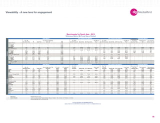 180X150 
300X250 
336X280 
250X250 
160X600 
120X600 
728X90 
234X60 
980X90 
1000X90 
300X600 
UNIT SIZES 
Imp. with 
Interactions Rate IR Dwell Rate 
User Average Dwell Time 
(Seconds) CTR 
Avg. Video 
Duration (Seconds) Started Rate 50% Played Rate 
Fully Played 
Rate 
Avg. Video 
Duration (Seconds) Started Rate 50% Played Rate 
Fully Played 
Rate 
Impressions with 
Any Panel 
Expansion Rate 
Total Expansion 
Rate 
Avg. Expansion 
Duration (Seconds) 
-- -- -- -- 0.12% -- -- -- -- -- -- -- -- -- -- -- 
300x250 -- -- -- -- 0.12% -- -- -- -- -- -- -- -- -- -- -- 
728x90 -- -- -- -- 0.10% -- -- -- -- -- -- -- -- -- -- -- 
160x600 -- -- -- -- 0.12% -- -- -- -- -- -- -- -- -- -- -- 
5.0% 7.0% 8.1% 64.7 0.32% 42.6 60.4% 73.7% 62.0% 51.9 15.3% 72.9% 60.1% 7.3% 26.9% 108.2 
7.9% 11.0% 9.9% 75.7 0.36% 73.3 61.4% 67.4% 55.3% 40.6 7.1% 62.5% 50.0% 7.8% 24.5% 107.2 
300x250 6.6% 9.0% 10.2% 69.9 0.40% 73.4 62.2% 67.4% 55.3% 42.9 8.9% 66.6% 54.3% 6.4% 27.5% 124.9 
728x90 15.4% 19.9% 15.0% 84.4 0.41% -- -- -- -- 41.3 8.0% 52.4% 38.7% 15.3% 21.0% 95.5 
234x60 8.6% 12.7% 5.7% 89.0 0.20% -- -- -- -- 22.9 2.2% 33.0% 20.8% 8.6% 12.3% 37.1 
1.9% 1.9% 30.8% 6.5 1.73% -- -- -- -- -- -- -- -- -- -- -- 
10.4% 15.9% 11.8% 116.1 0.65% -- -- -- -- 28.3 6.0% 30.6% 23.1% -- -- -- 
0.2% 0.4% 3.6% 36.9 0.18% 32.5 60.9% 75.2% 63.4% 55.8 30.2% 79.0% 66.2% -- -- -- 
300x250 0.3% 0.5% 4.0% 38.4 0.15% 29.7 59.4% 75.8% 63.7% 47.5 36.2% 77.9% 65.0% -- -- -- 
728x90 0.1% 0.1% 2.8% 33.8 0.10% 30.8 64.9% 73.7% 60.7% 24.6 62.3% 85.1% 73.0% -- -- -- 
160x600 0.1% 0.2% 3.0% 39.7 0.13% 33.8 73.3% 75.9% 62.8% -- -- -- -- -- -- -- 
-- -- -- -- 3.90% -- 99.2% 80.6% 70.9% -- -- -- -- -- -- -- 
-- -- -- -- 3.90% -- 99.2% 80.6% 70.9% -- -- -- -- -- -- -- 
-- -- -- -- 0.74% -- -- -- -- -- -- -- -- -- -- -- 
Imp. with 
Interactions Rate IR Dwell Rate 
User Average Dwell Time 
(Seconds) 
CTR (Rich 
Media) 
CTR (Standard 
Media) 
Avg. Video 
Duration 
(Seconds) Started Rate 50% Played Rate 
Fully Played 
Rate 
Avg. Video 
Duration 
(Seconds) Started Rate 50% Played Rate 
Fully Played 
Rate 
Impressions with 
any Panel 
Expansion Rate 
Total Expansion 
Rate 
Avg. Expansion 
Duration (Seconds) 
Apparel 5.1% 7.5% 7.8% 56.7 0.37% 0.13% -- -- -- -- 19.2 32.2% 86.0% 75.0% 7.7% 30.3% 152.3 
5.4% 7.4% 9.7% 61.1 0.36% 0.13% 54.1 59.5% 73.0% 62.0% 48.9 15.3% 65.2% 50.7% 7.0% 36.0% 152.5 
7.3% 9.6% 9.8% 80.1 0.38% 0.15% -- -- -- -- 69.2 40.3% 78.9% 68.8% 8.6% 22.0% 162.0 
1.3% 7.3% 7.8% 46.2 0.36% 0.11% -- -- -- -- 21.5 58.2% 58.8% 45.0% 1.1% 41.3% 181.4 
Consumer Packaged Goods 3.7% 5.2% 7.5% 58.9 0.33% 0.12% 22.2 53.9% 76.5% 66.3% 62.0 16.4% 76.2% 63.2% 5.5% 22.4% 144.5 
5.3% 7.2% 8.9% 63.9 0.41% 0.11% -- -- -- -- 13.3 14.0% 61.2% 41.2% 7.4% 32.9% 150.7 
5.2% 7.2% 9.8% 63.5 0.44% 0.18% 145.0 59.3% 72.7% 61.3% 58.9 14.8% 68.0% 54.6% 7.2% 32.3% 129.2 
4.6% 6.6% 7.5% 62.0 0.30% 0.24% 27.5 63.1% 60.1% 46.8% 32.9 13.8% 67.3% 53.5% 6.7% 24.6% 135.2 
Entertainment 
Gaming 
Government/Utilities 
Health/Beauty 
Medical 
News/Media 
Restaurant 
Retail 
Services 
Sports 
Tech/Internet 
Travel 
Financial 2.1% 2.5% 3.9% 62.8 0.16% 0.08% -- -- -- -- 174.5 44.6% 78.4% 67.2% 6.3% 25.3% 112.3 
1.5% 2.2% 3.4% 52.6 0.11% 0.16% 34.5 71.0% 73.0% 59.3% -- -- -- -- 14.3% 19.1% 65.5 
7.9% 9.8% 11.5% 74.2 0.37% 0.07% -- -- -- -- 62.7 17.0% 62.3% 48.5% 9.3% 31.9% 139.1 
5.7% 8.4% 9.5% 56.5 0.34% 0.14% 31.5 58.1% 77.0% 66.2% 40.2 15.3% 69.8% 56.3% 7.8% 26.6% 160.2 
13.5% 16.9% 14.8% 85.6 0.58% 0.12% -- -- -- -- 142.9 20.9% 85.9% 78.7% 14.7% 17.9% 99.7 
6.7% 9.2% 7.9% 65.7 0.35% 0.33% -- -- -- -- 21.6 6.7% 46.2% 32.2% 7.8% 11.7% 117.2 
2.1% 2.6% 2.9% 73.3 0.15% 0.08% -- -- -- -- 35.8 1.4% 80.2% 64.7% 5.8% 14.9% 60.1 
6.6% 8.8% 11.1% 83.3 0.42% 0.12% -- -- -- -- 30.3 3.6% 45.0% 30.4% 7.1% 24.0% 157.6 
5.2% 7.0% 11.8% 72.6 0.49% 0.09% -- -- -- -- 27.2 13.7% 83.7% 76.4% 5.7% 36.0% 130.3 
11.0% 15.4% 11.4% 65.4 0.40% 0.10% -- -- -- -- -- -- -- -- 10.8% 23.0% 157.7 
6.6% 11.6% 8.3% 75.8 0.38% 0.12% -- -- -- -- 39.7 2.9% 52.8% 42.9% 6.9% 45.4% 128.4 
7.2% 9.8% 8.6% 75.8 0.29% 0.12% -- -- -- -- 38.8 5.6% 63.3% 50.2% 8.4% 17.2% 107.4 
7.4% 9.7% 8.9% 73.5 0.26% 0.11% 192.5 56.2% 77.4% 63.8% 31.5 16.3% 62.1% 46.9% 11.1% 21.9% 103.6 
Data Source 
Market Definition 
-- Denotes inapplicable metric or insufficiant data. 
Benchmarks for South Asia - 2012 
Performance Metrics (By Format, Size and Vertical) 
Basic Metrics Auto Initiated Video Metrics User Initiated Video Metrics Expandable Metrics 
Floating Ad 
Floating Ad with Reminder 
Polite Banner 
In-Stream 
In-Stream VAST 
Mobile 
Auto Initiated Video Metrics User Initiated Video Metrics Expandable Metrics 
Verticals 
Auto 
B2B 
Careers 
Corporate 
Electronics 
Basic Metrics 
Formats 
Standard Banner 
Rich Media 
Expandable Banner 
Telecom 
MediaMind Research, 2012. 
South Asia market includes Thailand, Pakistan, Malaysia, Singapore, India, Indonesia, the Philippines and Vietnam. 
For more information about MediaMind Research, 
please contact your local MediaMind representative or email us at info@mediamind.com 
Viewability - A new lens for engagement 
18 
 