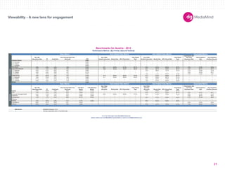 Basic Metrics Auto Initiated Video Metrics User Initiated Video Metrics Expandable Metrics 
180X150 
300X250 
336X280 
250X250 
160X600 
120X600 
728X90 
234X60 
980X90 
1000X90 
300X600 
UNIT SIZES 
Imp. with 
Interactions Rate IR Dwell Rate 
User Average Dwell Time 
(Seconds) CTR 
Avg. Video 
Duration (Seconds) Started Rate 50% Played Rate 
Fully Played 
Rate 
Avg. Video 
Duration (Seconds) Started Rate 50% Played Rate 
Fully Played 
Rate 
Impressions with 
Any Panel 
Expansion Rate 
Total Expansion 
Rate 
Avg. Expansion 
Duration (Seconds) 
-- -- -- -- 0.08% -- -- -- -- -- -- -- -- -- -- -- 
300x250 -- -- -- -- 0.08% -- -- -- -- -- -- -- -- -- -- -- 
728x90 -- -- -- -- 0.06% -- -- -- -- -- -- -- -- -- -- -- 
160x600 -- -- -- -- 0.07% -- -- -- -- -- -- -- -- -- -- -- 
2.9% 9.4% 4.6% 44.8 0.16% 44.1 54.9% 57.5% 40.7% 60.0 44.5% 69.3% 55.7% 3.4% 51.6% 132.6 
3.1% 7.4% 6.9% 58.1 0.29% 58.6 53.3% 45.3% 28.4% 54.1 33.7% 70.5% 55.7% 3.1% 53.1% 133.4 
300x250 3.5% 8.1% 8.2% 59.1 0.36% -- -- -- -- 52.5 38.0% 70.1% 54.4% 2.1% 70.9% 131.0 
728x90 0.3% 0.3% 3.9% 43.7 0.17% -- -- -- -- -- -- -- -- 0.3% 23.3% 105.7 
234x60 7.9% 13.0% 5.9% 45.4 0.25% -- -- -- -- 10.0 1.1% 20.7% 13.4% 7.9% 12.6% 13.9 
2.8% 10.3% 3.5% 34.7 0.10% 31.5 56.5% 68.2% 51.6% 61.7 51.2% 68.9% 55.7% -- -- -- 
300x250 3.4% 13.0% 3.7% 34.3 0.09% 31.1 59.4% 66.8% 49.0% 68.5 53.3% 68.7% 55.7% -- -- -- 
728x90 0.1% 0.1% 2.5% 21.9 0.06% -- -- -- -- 12.7 54.6% 75.4% 61.9% -- -- -- 
160x600 0.8% 3.0% 2.4% 31.6 0.07% -- -- -- -- 73.8 57.4% 58.5% 42.6% -- -- -- 
-- -- -- -- 2.32% -- -- -- -- -- -- -- -- -- -- -- 
Imp. with 
Interactions Rate IR Dwell Rate 
User Average Dwell Time 
(Seconds) 
CTR (Rich 
Media) 
CTR (Standard 
Media) 
Avg. Video 
Duration 
(Seconds) Started Rate 50% Played Rate 
Fully Played 
Rate 
Avg. Video 
Duration 
(Seconds) Started Rate 50% Played Rate 
Fully Played 
Rate 
Impressions with 
any Panel 
Expansion Rate 
Total Expansion 
Rate 
Avg. Expansion 
Duration (Seconds) 
Apparel 2.9% 10.2% 4.6% 32.3 0.21% 0.13% -- -- -- -- 27.9 44.0% 65.9% 50.0% -- -- -- 
1.6% 3.3% 5.9% 50.3 0.26% 0.14% -- -- -- -- 95.6 67.7% 79.5% 69.7% 3.2% 45.7% 80.4 
Consumer Packaged Goods 3.3% 11.0% 4.0% 40.9 0.10% 0.07% 39.4 55.6% 58.9% 41.5% 62.9 47.6% 70.0% 57.5% 3.6% 57.3% 144.2 
1.0% 1.3% 4.7% 45.0 0.24% 0.33% -- -- -- -- -- -- -- -- 2.5% 38.7% 163.4 
1.5% 4.1% 5.3% 48.6 0.17% 0.19% -- -- -- -- 46.4 57.3% 62.9% 43.0% 2.1% 101.9% 168.0 
Financial -- -- -- -- -- -- -- -- -- -- -- -- -- -- -- -- -- 
3.2% 16.9% 6.8% 57.3 0.17% 0.26% -- -- -- -- 66.8 34.2% 58.9% 46.9% -- -- -- 
8.9% 12.1% 10.4% 49.1 0.42% -- -- -- -- -- -- -- -- -- 9.9% 23.0% 104.0 
2.2% 6.3% 6.3% 73.6 0.48% -- -- -- -- -- 67.8 19.1% 75.5% 51.4% 1.3% 29.9% 117.4 
Data Source 
-- Denotes inapplicable metric or insufficiant data. 
Benchmarks for Austria - 2012 
Performance Metrics (By Format, Size and Vertical) 
Basic Metrics Auto Initiated Video Metrics User Initiated Video Metrics Expandable Metrics 
Formats 
Standard Banner 
Rich Media 
Expandable Banner 
Polite Banner 
Mobile 
Verticals 
Auto 
Electronics 
Entertainment 
Gaming 
Tech/Internet 
Telecom 
MediaMind Research, 2012. 
For more information about MediaMind Research, 
please contact your local MediaMind representative or email us at info@mediamind.com 
Viewability - A new lens for engagement 
21 
 