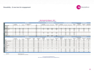 180X150 
300X250 
336X280 
250X250 
160X600 
120X600 
728X90 
234X60 
980X90 
1000X90 
300X600 
UNIT SIZES 
Imp. with 
Interactions Rate IR Dwell Rate 
User Average Dwell Time 
(Seconds) CTR 
Avg. Video 
Duration (Seconds) Started Rate 50% Played Rate 
Fully Played 
Rate 
Avg. Video 
Duration (Seconds) Started Rate 50% Played Rate 
Fully Played 
Rate 
Impressions with 
Any Panel 
Expansion Rate 
Total Expansion 
Rate 
Avg. Expansion 
Duration (Seconds) 
-- -- -- -- 0.09% -- -- -- -- -- -- -- -- -- -- -- 
300x250 -- -- -- -- 0.09% -- -- -- -- -- -- -- -- -- -- -- 
728x90 -- -- -- -- 0.06% -- -- -- -- -- -- -- -- -- -- -- 
160x600 -- -- -- -- 0.08% -- -- -- -- -- -- -- -- -- -- -- 
3.0% 5.9% 7.0% 36.3 0.21% 18.1 48.8% 67.8% 55.3% 20.8 43.4% 72.6% 57.4% 7.3% 17.5% 49.5 
7.8% 11.4% 11.5% 45.1 0.45% 15.1 65.9% 80.5% 68.6% 16.2 21.7% 62.6% 49.6% 7.7% 19.5% 51.5 
300x250 5.7% 9.1% 8.5% 41.5 0.38% 15.1 73.4% 73.3% 59.4% 15.5 27.2% 62.9% 50.3% 5.4% 14.8% 32.4 
728x90 8.7% 11.7% 13.1% 41.2 0.54% -- -- -- -- 16.7 18.2% 54.5% 40.4% 8.6% 20.2% 32.4 
234x60 6.3% 10.7% 4.7% 63.0 0.14% -- -- -- -- 13.8 9.2% 79.6% 74.2% 6.2% 11.4% 19.7 
6.0% 6.2% 52.1% 3.2 3.63% -- -- -- -- -- -- -- -- -- -- -- 
0.9% 3.5% 5.1% 28.5 0.13% 19.8 57.4% 72.8% 61.0% 21.8 55.5% 75.1% 59.3% -- -- -- 
300x250 0.5% 1.1% 2.2% 27.4 0.07% 14.6 48.9% 72.1% 60.0% 17.7 49.7% 70.3% 56.2% -- -- -- 
728x90 0.1% 0.1% 1.9% 24.1 0.06% -- -- -- -- 13.5 65.5% 80.0% 67.4% -- -- -- 
160x600 0.1% 0.1% 1.5% 31.7 0.07% -- -- -- -- 21.5 82.5% 91.7% 46.9% -- -- -- 
-- -- -- -- 3.62% -- 100.0% 66.2% 58.4% -- -- -- -- -- -- -- 
-- -- -- -- 3.62% -- 100.0% 66.2% 58.4% -- -- -- -- -- -- -- 
Imp. with 
Interactions Rate IR Dwell Rate 
User Average Dwell Time 
(Seconds) 
CTR (Rich 
Media) 
CTR (Standard 
Media) 
Avg. Video 
Duration 
(Seconds) Started Rate 50% Played Rate 
Fully Played 
Rate 
Avg. Video 
Duration 
(Seconds) Started Rate 50% Played Rate 
Fully Played 
Rate 
Impressions with 
any Panel 
Expansion Rate 
Total Expansion 
Rate 
Avg. Expansion 
Duration (Seconds) 
Apparel 3.0% 5.3% 5.8% 36.8 0.31% 0.08% 10.5 57.5% 88.5% 83.9% 13.2 48.9% 83.0% 73.0% 7.1% 17.0% 16.3 
7.5% 12.1% 12.9% 35.8 0.44% 0.14% 24.6 74.0% 74.2% 59.8% 18.6 32.9% 73.6% 58.2% 11.9% 24.4% 22.4 
Consumer Packaged Goods 3.3% 4.5% 6.2% 38.2 0.21% 0.14% 15.5 43.7% 63.8% 51.0% 21.8 26.2% 72.0% 47.3% 6.3% 14.5% 29.1 
8.8% 19.0% 17.1% 21.1 0.44% -- -- -- -- -- 16.5 36.0% 36.3% 7.9% -- -- -- 
8.9% 17.3% 10.4% 48.8 0.33% 0.16% 14.7 61.1% 81.0% 71.9% 34.8 30.6% 71.3% 56.6% 10.7% 25.3% 40.7 
2.8% 3.9% 9.2% 34.4 0.22% 0.08% 14.8 73.4% 76.8% 64.0% 22.2 47.9% 71.9% 58.9% 12.0% 31.4% 96.4 
Financial 3.2% 4.6% 10.7% 33.3 0.30% 0.08% -- -- -- -- 13.2 50.0% 80.9% 61.9% 8.9% 21.9% 17.1 
2.8% 3.9% 10.0% 49.2 0.37% 0.18% 26.5 52.6% 70.0% 55.8% 43.6 38.5% 67.7% 54.1% 4.7% 39.0% 75.9 
4.8% 7.8% 8.4% 38.3 0.18% 0.08% -- -- -- -- 13.6 25.8% 65.4% 50.1% 11.5% 16.4% 46.9 
6.8% 21.3% 9.7% 40.0 0.24% 0.08% 17.8 39.2% 57.8% 44.2% 16.9 63.2% 67.6% 53.9% 6.8% 11.2% 31.2 
8.0% 12.4% 8.3% 61.2 0.21% 0.11% -- -- -- -- -- -- -- -- 7.5% 22.4% 87.6 
-- -- -- -- -- 0.23% -- -- -- -- -- -- -- -- -- -- -- 
2.0% 2.1% 30.6% 43.4 1.79% 0.35% -- -- -- -- -- -- -- -- 0.0% 66.2% 9.9 
1.5% 11.6% 4.0% 29.1 0.26% 0.18% 33.8 73.0% 77.3% 65.8% 12.8 60.0% 63.7% 49.9% 0.1% 0.3% 16.9 
3.5% 5.0% 9.1% 36.0 0.17% 0.13% -- -- -- -- 28.3 45.3% 71.6% 58.2% 12.2% 17.2% 49.7 
2.7% 3.2% 22.4% 38.5 0.89% 0.22% -- -- -- -- 14.7 29.3% 83.8% 74.6% -- -- -- 
0.5% 1.0% 2.5% 28.8 0.08% 0.10% -- -- -- -- 22.2 44.9% 72.7% 60.6% 6.0% 18.3% 23.3 
4.6% 12.8% 15.5% 37.2 0.21% 0.06% -- -- -- -- 19.3 112.5% 79.2% 66.2% 17.4% 27.8% 36.0 
Data Source 
-- Denotes inapplicable metric or insufficiant data. 
Benchmarks for Belgium - 2012 
Performance Metrics (By Format, Size and Vertical) 
Basic Metrics Auto Initiated Video Metrics User Initiated Video Metrics Expandable Metrics 
Floating Ad 
Polite Banner 
In-Stream 
In-Stream VAST 
Basic Metrics Auto Initiated Video Metrics Expandable Metrics 
Verticals 
Auto 
Corporate 
Electronics 
Entertainment 
Gaming 
Government/Utilities 
Health/Beauty 
User Initiated Video Metrics 
Formats 
Standard Banner 
Rich Media 
Expandable Banner 
please contact your local MediaMind representative or email us at info@mediamind.com 
Medical 
News/Media 
Restaurant 
Retail 
Services 
Tech/Internet 
Telecom 
Travel 
MediaMind Research, 2012. 
For more information about MediaMind Research, 
Viewability - A new lens for engagement 
22 
 