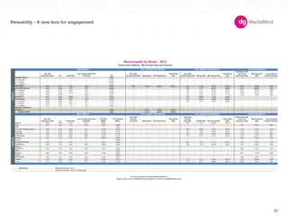 180X150 
300X250 
336X280 
250X250 
160X600 
120X600 
728X90 
234X60 
980X90 
1000X90 
300X600 
UNIT SIZES 
Viewability - A new lens for engagement 
Imp. with 
Interactions Rate IR Dwell Rate 
User Average Dwell Time 
(Seconds) CTR 
Avg. Video 
Duration (Seconds) Started Rate 50% Played Rate 
Fully Played 
Rate 
Avg. Video 
Duration (Seconds) Started Rate 50% Played Rate 
Fully Played 
Rate 
Impressions with 
Any Panel 
Expansion Rate 
Total Expansion 
Rate 
Avg. Expansion 
Duration (Seconds) 
-- -- -- -- 0.09% -- -- -- -- -- -- -- -- -- -- -- 
300x250 -- -- -- -- 0.10% -- -- -- -- -- -- -- -- -- -- -- 
728x90 -- -- -- -- 0.09% -- -- -- -- -- -- -- -- -- -- -- 
160x600 -- -- -- -- 0.09% -- -- -- -- -- -- -- -- -- -- -- 
3.6% 5.7% 7.0% 49.8 0.20% 16.0 71.2% 62.9% 50.7% 16.1 11.7% 76.7% 67.6% 6.0% 27.9% 178.7 
5.4% 8.6% 7.7% 67.4 0.20% -- -- -- -- 9.8 6.1% 66.1% 60.5% 6.0% 28.8% 179.1 
300x250 5.6% 9.2% 6.8% 62.1 0.16% -- -- -- -- 8.8 8.1% 69.6% 64.6% 5.6% 32.0% 188.6 
728x90 10.6% 13.9% 10.7% 57.2 0.36% -- -- -- -- 16.7 6.6% 74.6% 62.2% 10.6% 20.1% 81.2 
234x60 15.0% 24.7% 11.1% 125.9 0.24% -- -- -- -- 18.1 6.1% 79.7% 71.1% 15.0% 24.3% 32.6 
0.7% 0.9% 24.0% 3.2 0.67% -- -- -- -- 22.7 58.2% 71.8% 57.8% -- -- -- 
0.4% 0.5% 2.8% 34.8 0.13% -- -- -- -- 16.1 19.1% 93.6% 85.0% -- -- -- 
300x250 0.4% 0.5% 2.8% 29.5 0.12% -- -- -- -- 15.5 18.7% 94.3% 86.9% -- -- -- 
728x90 0.4% 0.5% 2.5% 37.1 0.11% -- -- -- -- -- -- -- -- -- -- -- 
160x600 0.1% 0.1% 1.1% 41.0 0.09% -- -- -- -- -- -- -- -- -- -- -- 
-- -- -- -- -- -- -- -- -- -- -- -- -- -- -- -- 
-- -- -- -- 4.53% -- 76.0% 82.0% 80.2% -- -- -- -- -- -- -- 
-- -- -- -- 4.59% -- 93.7% 82.0% 80.2% -- -- -- -- -- -- -- 
Imp. with 
Interactions Rate IR Dwell Rate 
Basic Metrics 
User Average Dwell Time 
(Seconds) 
CTR (Rich 
Media) 
CTR (Standard 
Media) 
Avg. Video 
Duration 
(Seconds) Started Rate 50% Played Rate 
Fully Played 
Rate 
Avg. Video 
Duration 
(Seconds) Started Rate 50% Played Rate 
Fully Played 
Rate 
Impressions with 
any Panel 
Expansion Rate 
Total Expansion 
Rate 
Avg. Expansion 
Duration (Seconds) 
Apparel 9.8% 12.8% 9.6% 67.6 0.29% -- -- -- -- -- 49.0 0.1% 66.2% 38.1% -- -- -- 
3.1% 4.6% 7.1% 40.3 0.28% 0.08% -- -- -- -- -- -- -- -- 4.6% 22.8% 229.7 
-- -- -- -- -- 0.12% -- -- -- -- -- -- -- -- -- -- -- 
4.2% 6.3% 8.6% 43.5 0.19% 0.15% -- -- -- -- 24.6 46.3% 71.3% 65.5% 7.7% 39.7% 195.0 
Corporate 1.8% 2.3% 6.0% 67.1 0.21% 0.09% -- -- -- -- 4.8 73.0% 95.6% 90.3% 2.4% 3.5% 58.4 
3.6% 5.7% 6.7% 55.6 0.15% 0.10% -- -- -- -- 18.2 1.2% 32.2% 23.8% 4.1% 11.2% 40.0 
4.7% 7.4% 8.6% 48.8 0.27% 0.11% -- -- -- -- 15.7 6.7% 61.7% 34.0% 7.2% 25.1% 68.5 
1.4% 2.1% 3.1% 52.7 0.06% 0.06% -- -- -- -- -- -- -- -- 5.4% 13.0% 43.3 
Gaming -- -- -- -- -- 0.38% -- -- -- -- -- -- -- -- -- -- -- 
0.2% 0.3% 9.0% 7.3 0.19% 0.06% -- -- -- -- 29.1 2.2% 51.1% 32.3% 1.4% 0.2% 112.0 
4.3% 7.1% 8.4% 55.3 0.28% 0.08% -- -- -- -- 14.9 2.2% 59.5% 48.4% 7.5% 33.4% 159.3 
-- -- -- -- -- -- -- -- -- -- -- -- -- -- -- -- -- 
2.6% 3.3% 5.2% 30.6 0.11% 0.09% -- -- -- -- -- -- -- -- 2.9% 3.4% 58.6 
-- -- -- -- -- 0.20% -- -- -- -- -- -- -- -- -- -- -- 
3.8% 6.2% 5.8% 36.8 0.19% 0.09% -- -- -- -- -- -- -- -- 8.1% 21.8% 125.2 
-- -- -- -- -- 0.09% -- -- -- -- -- -- -- -- -- -- -- 
1.9% 2.7% 4.5% 37.0 0.15% 0.05% -- -- -- -- -- -- -- -- 1.9% 8.3% 41.1 
3.2% 4.6% 5.6% 53.0 0.13% 0.07% -- -- -- -- 17.9 0.1% 45.0% 32.7% 7.2% 56.6% 129.4 
1.7% 2.5% 4.4% 37.3 0.10% 0.10% -- -- -- -- 11.4 72.4% 94.3% 87.4% 10.6% 16.4% 83.8 
Data Source 
-- Denotes inapplicable metric or insufficiant data. 
Benchmarks for Brazil - 2012 
Performance Metrics (By Format, Size and Vertical) 
Basic Metrics Auto Initiated Video Metrics User Initiated Video Metrics Expandable Metrics 
Expandable Banner 
Floating Ad 
Polite Banner 
User Initiated Video Metrics Expandable Metrics 
Verticals 
Auto 
B2B 
Electronics 
Entertainment 
Auto Initiated Video Metrics 
Formats 
Standard Banner 
Rich Media 
Standard Floating Ad 
In-Stream 
In-Stream VAST 
Consumer Packaged Goods 
Financial 
For more information about MediaMind Research, 
please contact your local MediaMind representative or email us at info@mediamind.com 
Sports 
Tech/Internet 
Telecom 
Travel 
MediaMind Research, 2012. 
Government/Utilities 
Health/Beauty 
Medical 
Restaurant 
Retail 
Services 
23 
 