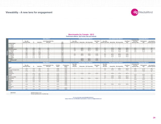 180X150 
300X250 
336X280 
250X250 
160X600 
120X600 
728X90 
234X60 
980X90 
1000X90 
300X600 
UNIT SIZES 
Viewability - A new lens for engagement 
Imp. with 
Interactions Rate IR Dwell Rate 
User Average Dwell Time 
(Seconds) CTR 
Avg. Video 
Duration (Seconds) Started Rate 50% Played Rate 
Fully Played 
Rate 
Avg. Video 
Duration (Seconds) Started Rate 50% Played Rate 
Fully Played 
Rate 
Impressions with 
Any Panel 
Expansion Rate 
Total Expansion 
Rate 
Avg. Expansion 
Duration (Seconds) 
-- -- -- -- 0.06% -- -- -- -- -- -- -- -- -- -- -- 
300x250 -- -- -- -- 0.07% -- -- -- -- -- -- -- -- -- -- -- 
728x90 -- -- -- -- 0.07% -- -- -- -- -- -- -- -- -- -- -- 
160x600 -- -- -- -- 0.06% -- -- -- -- -- -- -- -- -- -- -- 
2.0% 2.5% 4.4% 42.3 0.13% 12.7 64.8% 75.7% 60.7% 14.4 33.7% 69.5% 55.8% 5.1% 18.1% 63.2 
5.0% 6.6% 7.3% 53.2 0.18% 18.9 66.2% 64.1% 49.2% 12.9 27.2% 72.0% 59.2% 5.2% 20.4% 67.7 
300x250 4.8% 6.4% 7.1% 54.6 0.23% 18.9 66.2% 64.1% 49.2% 12.7 28.7% 72.1% 58.8% 5.0% 21.7% 134.4 
728x90 6.7% 9.3% 8.3% 52.4 0.11% -- -- -- -- 14.3 12.7% 73.4% 58.3% 6.7% 13.1% 48.3 
6.4% 6.4% 37.6% 6.2 6.19% -- -- -- -- -- -- -- -- -- -- -- 
0.2% 0.2% 2.9% 31.4 0.09% 12.4 66.8% 76.4% 61.6% 16.0 48.1% 66.2% 51.6% -- -- -- 
300x250 0.2% 0.2% 2.7% 34.8 0.09% 12.5 65.5% 75.6% 61.6% 16.0 53.8% 67.5% 53.2% -- -- -- 
728x90 0.1% 0.1% 2.7% 23.7 0.07% -- -- -- -- 14.5 62.4% 76.3% 56.4% -- -- -- 
160x600 0.1% 0.1% 1.9% 20.8 0.10% -- -- -- -- -- -- -- -- -- -- -- 
-- -- -- -- 1.13% -- 100.0% 88.0% 81.0% -- -- -- -- -- -- -- 
-- -- -- -- 1.13% -- 100.0% 88.0% 81.0% -- -- -- -- -- -- -- 
-- -- -- -- 1.38% -- -- -- -- -- -- -- -- -- -- -- 
Imp. with 
Interactions Rate IR Dwell Rate 
User Average Dwell Time 
(Seconds) 
CTR (Rich 
Media) 
CTR (Standard 
Media) 
Avg. Video 
Duration 
(Seconds) Started Rate 50% Played Rate 
Fully Played 
Rate 
Avg. Video 
Duration 
(Seconds) Started Rate 50% Played Rate 
Fully Played 
Rate 
Impressions with 
any Panel 
Expansion Rate 
Total Expansion 
Rate 
Avg. Expansion 
Duration (Seconds) 
Apparel -- -- -- -- -- 0.13% -- -- -- -- -- -- -- -- -- -- -- 
3.4% 4.3% 5.9% 42.7 0.20% 0.07% -- -- -- -- 13.3 5.2% 39.6% 22.1% 5.8% 11.7% 39.1 
Consumer Packaged Goods 2.4% 3.1% 4.8% 51.9 0.10% 0.06% -- -- -- -- 14.8 51.2% 70.1% 55.6% 5.7% 65.4% 217.8 
13.4% 16.6% 13.4% 65.3 0.27% 0.08% -- -- -- -- -- -- -- -- 13.3% 16.3% 69.1 
-- -- -- -- -- 0.06% -- -- -- -- -- -- -- -- -- -- -- 
0.4% 0.6% 3.8% 36.6 0.17% 0.13% 15.5 61.3% 70.0% 52.4% 12.5 70.0% 73.7% 60.7% -- -- -- 
Financial 7.8% 11.1% 8.8% 43.8 0.12% 0.05% -- -- -- -- -- -- -- -- 12.2% 20.3% 41.4 
0.9% 1.1% 2.9% 34.7 0.08% 0.11% -- -- -- -- 13.3 18.9% 71.0% 58.7% 0.5% 1.0% 38.8 
4.1% 4.9% 6.2% 58.9 0.13% 0.05% -- -- -- -- 13.5 35.0% 78.4% 65.2% 6.3% 7.5% 79.6 
3.8% 8.5% 10.2% 27.5 0.10% 0.06% 8.9 49.5% 70.5% 60.0% 9.7 0.1% 57.8% 49.0% 4.7% 10.4% 56.9 
5.0% 6.7% 7.4% 64.0 0.08% 0.05% -- -- -- -- -- -- -- -- 12.5% 16.7% 72.9 
0.1% 0.2% 5.4% 46.1 0.16% 0.04% -- -- -- -- -- -- -- -- -- -- -- 
0.3% 0.4% 2.9% 35.4 0.09% 0.06% -- -- -- -- -- -- -- -- 3.9% 45.4% 74.8 
-- -- -- -- -- 0.05% -- -- -- -- -- -- -- -- -- -- -- 
13.6% 14.7% 6.3% 51.8 0.29% 0.08% -- -- -- -- 23.9 55.8% 58.1% 39.9% 15.3% 16.3% 13.6 
-- -- -- -- -- 0.11% -- -- -- -- -- -- -- -- -- -- -- 
6.9% 7.9% 8.5% 65.0 0.05% -- -- -- -- -- -- -- -- -- 6.9% 7.9% 78.5 
-- -- -- -- -- 0.03% -- -- -- -- -- -- -- -- -- -- -- 
0.3% 0.4% 2.6% 21.6 0.07% 0.06% -- -- -- -- -- -- -- -- 0.5% 0.9% 73.1 
Data Source 
-- Denotes inapplicable metric or insufficiant data. 
Benchmarks for Canada - 2012 
Performance Metrics (By Format, Size and Vertical) 
Basic Metrics Auto Initiated Video Metrics User Initiated Video Metrics Expandable Metrics 
Expandable Banner 
Floating Ad 
Polite Banner 
In-Stream 
In-Stream VAST 
Mobile 
Basic Metrics 
Services 
User Initiated Video Metrics Expandable Metrics 
Verticals 
Auto 
Corporate 
Electronics 
Entertainment 
Gaming 
Government/Utilities 
Auto Initiated Video Metrics 
Formats 
Standard Banner 
Rich Media 
Health/Beauty 
Medical 
News/Media 
Restaurant 
Retail 
For more information about MediaMind Research, 
please contact your local MediaMind representative or email us at info@mediamind.com 
Sports 
Tech/Internet 
Telecom 
Travel 
MediaMind Research, 2012. 
24 
 