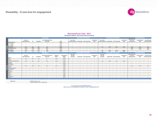 180X150 
300X250 
336X280 
250X250 
160X600 
120X600 
728X90 
234X60 
980X90 
1000X90 
300X600 
UNIT SIZES 
Viewability - A new lens for engagement 
Imp. with 
Interactions Rate IR Dwell Rate 
User Average Dwell Time 
(Seconds) CTR 
Avg. Video 
Duration (Seconds) Started Rate 50% Played Rate 
Fully Played 
Rate 
Avg. Video 
Duration (Seconds) Started Rate 50% Played Rate 
Fully Played 
Rate 
Impressions with 
Any Panel 
Expansion Rate 
Total Expansion 
Rate 
Avg. Expansion 
Duration (Seconds) 
-- -- -- -- 0.15% -- -- -- -- -- -- -- -- -- -- -- 
300x250 -- -- -- -- 0.22% -- -- -- -- -- -- -- -- -- -- -- 
728x90 -- -- -- -- 0.16% -- -- -- -- -- -- -- -- -- -- -- 
160x600 -- -- -- -- 0.14% -- -- -- -- -- -- -- -- -- -- -- 
4.5% 6.0% 5.0% 68.1 0.09% -- -- -- -- 16.3 72.8% 90.1% 84.5% 11.0% 18.7% 56.6 
11.4% 15.2% 10.0% 88.7 0.15% -- -- -- -- -- -- -- -- 12.2% 16.0% 56.5 
728x90 10.0% 11.4% 10.6% 98.3 0.16% -- -- -- -- -- -- -- -- 9.9% 11.2% 108.2 
0.1% 0.1% 2.3% 30.2 0.03% -- -- -- -- 16.0 79.3% 92.1% 86.6% -- -- -- 
300x250 0.1% 0.1% 3.2% 32.9 0.07% -- -- -- -- 16.0 79.3% 92.1% 86.6% -- -- -- 
Imp. with 
Interactions Rate IR Dwell Rate 
User Average Dwell Time 
(Seconds) 
CTR (Rich 
Media) 
CTR (Standard 
Media) 
Avg. Video 
Duration 
(Seconds) Started Rate 50% Played Rate 
Fully Played 
Rate 
Avg. Video 
Duration 
(Seconds) Started Rate 50% Played Rate 
Fully Played 
Rate 
Impressions with 
any Panel 
Expansion Rate 
Total Expansion 
Rate 
Avg. Expansion 
Duration (Seconds) 
Apparel -- -- -- -- -- 0.16% -- -- -- -- -- -- -- -- -- -- -- 
0.0% 0.0% 2.1% 31.7 0.01% 0.10% -- -- -- -- -- -- -- -- -- -- -- 
-- -- -- -- -- 0.11% -- -- -- -- -- -- -- -- -- -- -- 
2.4% 2.9% 4.5% 52.0 0.10% 0.20% -- -- -- -- 15.6 75.8% 91.1% 85.6% -- -- -- 
Consumer Packaged Goods 
Corporate -- -- -- -- -- 0.13% -- -- -- -- -- -- -- -- -- -- -- 
-- -- -- -- -- 0.06% -- -- -- -- -- -- -- -- -- -- -- 
-- -- -- -- -- 0.06% -- -- -- -- -- -- -- -- -- -- -- 
14.1% 18.8% 11.7% 90.1 0.17% 0.18% -- -- -- -- -- -- -- -- 14.1% 18.7% 77.4 
Financial 
Gaming -- -- -- -- -- 0.10% -- -- -- -- -- -- -- -- -- -- -- 
-- -- -- -- -- 0.13% -- -- -- -- -- -- -- -- -- -- -- 
-- -- -- -- -- 0.18% -- -- -- -- -- -- -- -- -- -- -- 
-- -- -- -- -- 0.05% -- -- -- -- -- -- -- -- -- -- -- 
Restaurant -- -- -- -- -- 0.07% -- -- -- -- -- -- -- -- -- -- -- 
-- -- -- -- -- 0.18% -- -- -- -- -- -- -- -- -- -- -- 
-- -- -- -- -- 0.09% -- -- -- -- -- -- -- -- -- -- -- 
-- -- -- -- -- 0.08% -- -- -- -- -- -- -- -- -- -- -- 
Tech/Internet -- -- -- -- -- 0.06% -- -- -- -- -- -- -- -- -- -- -- 
-- -- -- -- -- 0.11% -- -- -- -- -- -- -- -- -- -- -- 
Data Source 
-- Denotes inapplicable metric or insufficiant data. 
Benchmarks for Chile - 2012 
Performance Metrics (By Format, Size and Vertical) 
Basic Metrics Auto Initiated Video Metrics User Initiated Video Metrics Expandable Metrics 
Formats 
Standard Banner 
Rich Media 
Expandable Banner 
Polite Banner 
Verticals 
Auto 
Careers 
Electronics 
Entertainment 
Government/Utilities 
Health/Beauty 
Medical 
Basic Metrics Auto Initiated Video Metrics User Initiated Video Metrics Expandable Metrics 
For more information about MediaMind Research, 
please contact your local MediaMind representative or email us at info@mediamind.com 
Retail 
Services 
Sports 
Telecom 
MediaMind Research, 2012. 
26 
 