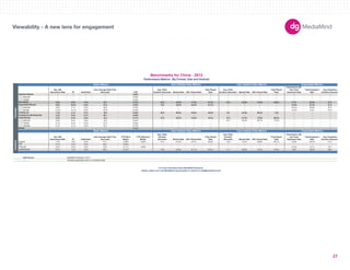 180X150 
300X250 
336X280 
250X250 
160X600 
120X600 
728X90 
234X60 
980X90 
1000X90 
300X600 
UNIT SIZES 
Viewability - A new lens for engagement 
Imp. with 
Interactions Rate IR Dwell Rate 
User Average Dwell Time 
(Seconds) CTR 
Avg. Video 
Duration (Seconds) Started Rate 50% Played Rate 
Fully Played 
Rate 
Avg. Video 
Duration (Seconds) Started Rate 50% Played Rate 
Fully Played 
Rate 
Impressions with 
Any Panel 
Expansion Rate 
Total Expansion 
Rate 
Avg. Expansion 
Duration (Seconds) 
-- -- -- -- 0.60% -- -- -- -- -- -- -- -- -- -- -- 
300x250 -- -- -- -- 0.29% -- -- -- -- -- -- -- -- -- -- -- 
728x90 -- -- -- -- 0.35% -- -- -- -- -- -- -- -- -- -- -- 
0.6% 0.8% 3.4% 24.7 0.19% 25.6 36.9% 71.6% 61.2% 15.4 24.6% 74.2% 55.6% 9.7% 20.3% 51.3 
8.9% 10.5% 9.2% 81.5 0.44% 16.4 35.2% 62.3% 51.3% -- -- -- -- 10.8% 21.2% 51.3 
300x250 2.8% 3.7% 4.9% 56.0 0.16% -- -- -- -- -- -- -- -- 23.5% 20.6% 67.2 
234x60 12.4% 13.7% 8.0% 107.6 0.40% -- -- -- -- -- -- -- -- 12.3% 9.4% 37.0 
1.3% 4.1% 3.7% 16.8 0.38% 52.8 56.9% 54.6% 20.8% 6.6 42.5% 69.4% 7.4% -- -- -- 
4.4% 5.9% 9.7% 68.1 0.36% -- -- -- -- -- -- -- -- -- -- -- 
0.2% 0.3% 3.0% 15.3 0.17% 27.8 36.3% 78.0% 70.3% 18.3 21.2% 72.6% 60.0% -- -- -- 
300x250 0.2% 0.4% 3.9% 16.5 0.24% -- -- -- -- 24.7 35.4% 85.7% 77.0% -- -- -- 
728x90 0.1% 0.2% 2.5% 27.0 0.20% -- -- -- -- -- -- -- -- -- -- -- 
160x600 0.1% 0.1% 2.6% 54.7 0.10% -- -- -- -- -- -- -- -- -- -- -- 
-- -- -- -- 3.17% -- -- -- -- -- -- -- -- -- -- -- 
Imp. with 
Interactions Rate IR Dwell Rate 
User Average Dwell Time 
(Seconds) 
CTR (Rich 
Media) 
CTR (Standard 
Media) 
Avg. Video 
Duration 
(Seconds) Started Rate 50% Played Rate 
Fully Played 
Rate 
Avg. Video 
Duration 
(Seconds) Started Rate 50% Played Rate 
Fully Played 
Rate 
Impressions with 
any Panel 
Expansion Rate 
Total Expansion 
Rate 
Avg. Expansion 
Duration (Seconds) 
Apparel 1.2% 1.8% 3.8% 41.5 0.38% 0.62% 51.5 51.2% 54.1% 20.9% 12.8 16.4% 65.9% 48.1% 10.9% 23.4% 51.3 
0.1% 3.3% 5.5% 29.4 3.20% -- -- -- -- -- -- -- -- -- -- -- -- 
0.5% 0.5% 3.3% 19.8 0.11% 0.49% -- -- -- -- -- -- -- -- 14.5% 9.1% 44.1 
0.7% 1.2% 3.0% 33.0 0.27% -- 19.9 25.8% 61.1% 49.4% 11.1 28.2% 72.4% 47.0% 0.6% 39.2% 59.5 
Data Source 
-- Denotes inapplicable metric or insufficiant data. 
Benchmarks for China - 2012 
Performance Metrics (By Format, Size and Vertical) 
Basic Metrics Auto Initiated Video Metrics User Initiated Video Metrics Expandable Metrics 
Expandable Metrics 
Formats 
Standard Banner 
Rich Media 
Expandable Banner 
Floating Ad 
Floating Ad with Reminder 
Polite Banner 
Mobile 
Basic Metrics Auto Initiated Video Metrics User Initiated Video Metrics 
For more information about MediaMind Research, 
please contact your local MediaMind representative or email us at info@mediamind.com 
Verticals 
B2B 
Health/Beauty 
MediaMind Research, 2012. 
Financial 
27 
 