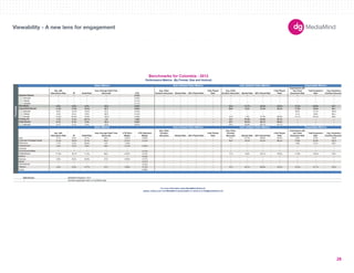 180X150 
300X250 
336X280 
250X250 
160X600 
120X600 
728X90 
234X60 
980X90 
1000X90 
300X600 
UNIT SIZES 
Viewability - A new lens for engagement 
Imp. with 
Interactions Rate IR Dwell Rate 
User Average Dwell Time 
(Seconds) CTR 
Avg. Video 
Duration (Seconds) Started Rate 50% Played Rate 
Fully Played 
Rate 
Avg. Video 
Duration (Seconds) Started Rate 50% Played Rate 
Fully Played 
Rate 
Impressions with 
Any Panel 
Expansion Rate 
Total Expansion 
Rate 
Avg. Expansion 
Duration (Seconds) 
-- -- -- -- 0.18% -- -- -- -- -- -- -- -- -- -- -- 
300x250 -- -- -- -- 0.23% -- -- -- -- -- -- -- -- -- -- -- 
728x90 -- -- -- -- 0.14% -- -- -- -- -- -- -- -- -- -- -- 
160x600 -- -- -- -- 0.17% -- -- -- -- -- -- -- -- -- -- -- 
6.0% 8.9% 9.3% 64.8 0.25% -- -- -- -- 30.5 13.7% 54.0% 44.0% 12.2% 20.8% 53.7 
11.8% 17.9% 10.3% 92.7 0.36% -- -- -- -- 59.9 6.3% 37.4% 28.3% 11.8% 19.0% 48.1 
300x250 8.2% 10.2% 10.5% 61.3 0.24% -- -- -- -- -- -- -- -- 8.0% 12.7% 146.0 
728x90 4.2% 6.5% 5.6% 62.2 0.12% -- -- -- -- -- -- -- -- 4.1% 6.8% 82.4 
234x60 14.0% 22.9% 10.9% 122.3 0.49% -- -- -- -- 15.5 1.6% 47.6% 29.9% 14.1% 22.4% 38.9 
1.7% 2.1% 44.7% 3.8 1.90% -- -- -- -- 10.7 87.8% 53.6% 40.7% -- -- -- 
0.1% 0.1% 5.3% 52.4 0.02% -- -- -- -- 20.7 39.3% 68.1% 58.8% -- -- -- 
300x250 0.1% 0.1% 5.4% 52.9 0.01% -- -- -- -- 24.0 43.9% 63.7% 54.7% -- -- -- 
Imp. with 
Interactions Rate IR Dwell Rate 
User Average Dwell Time 
(Seconds) 
CTR (Rich 
Media) 
CTR (Standard 
Media) 
Avg. Video 
Duration 
(Seconds) Started Rate 50% Played Rate 
Fully Played 
Rate 
Avg. Video 
Duration 
(Seconds) Started Rate 50% Played Rate 
Fully Played 
Rate 
Impressions with 
any Panel 
Expansion Rate 
Total Expansion 
Rate 
Avg. Expansion 
Duration (Seconds) 
Auto 0.1% 0.2% 6.1% 49.4 0.02% 0.33% -- -- -- -- 17.5 27.5% 66.0% 53.4% 2.8% 9.4% 170.9 
13.0% 18.8% 12.4% 84.2 0.41% 0.15% -- -- -- -- 49.0 16.2% 44.4% 36.5% 13.8% 23.9% 132.3 
1.7% 2.3% 20.9% 9.8 1.04% -- -- -- -- -- -- -- -- -- 1.8% 5.1% 40.2 
2.2% 3.2% 4.9% 49.5 0.14% 0.43% -- -- -- -- -- -- -- -- -- -- -- 
Consumer Packaged Goods 
Financial -- -- -- -- -- -- -- -- -- -- -- -- -- -- -- -- -- 
-- -- -- -- -- 0.14% -- -- -- -- -- -- -- -- -- -- -- 
11.9% 18.1% 11.0% 85.5 0.37% 0.12% -- -- -- -- 17.2 0.0% 32.1% 19.2% 11.9% 19.4% 70.6 
-- -- -- -- -- 0.64% -- -- -- -- -- -- -- -- -- -- -- 
Services 5.0% 6.0% 23.0% 27.9 0.55% 0.17% -- -- -- -- -- -- -- -- -- -- -- 
-- -- -- -- -- 0.37% -- -- -- -- -- -- -- -- -- -- -- 
-- -- -- -- -- 0.15% -- -- -- -- -- -- -- -- -- -- -- 
4.4% 6.3% 12.7% 31.2 0.50% 0.12% -- -- -- -- 10.5 40.1% 66.8% 54.2% 13.4% 31.7% 123.3 
Travel -- -- -- -- -- 0.28% -- -- -- -- -- -- -- -- -- -- -- 
Data Source 
-- Denotes inapplicable metric or insufficiant data. 
Benchmarks for Colombia - 2012 
Performance Metrics (By Format, Size and Vertical) 
Basic Metrics Auto Initiated Video Metrics User Initiated Video Metrics Expandable Metrics 
Formats 
Standard Banner 
Rich Media 
Expandable Banner 
Floating Ad 
Polite Banner 
Electronics 
Entertainment 
Government/Utilities 
Basic Metrics Auto Initiated Video Metrics User Initiated Video Metrics Expandable Metrics 
MediaMind Research, 2012. 
For more information about MediaMind Research, 
please contact your local MediaMind representative or email us at info@mediamind.com 
Health/Beauty 
Medical 
Sports 
Tech/Internet 
Telecom 
28 
 