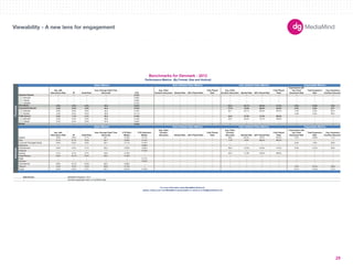 Basic Metrics Auto Initiated Video Metrics User Initiated Video Metrics Expandable Metrics 
180X150 
300X250 
336X280 
250X250 
160X600 
120X600 
728X90 
234X60 
980X90 
1000X90 
300X600 
UNIT SIZES 
Imp. with 
Interactions Rate IR Dwell Rate 
User Average Dwell Time 
(Seconds) CTR 
Avg. Video 
Duration (Seconds) Started Rate 50% Played Rate 
Fully Played 
Rate 
Avg. Video 
Duration (Seconds) Started Rate 50% Played Rate 
Fully Played 
Rate 
Impressions with 
Any Panel 
Expansion Rate 
Total Expansion 
Rate 
Avg. Expansion 
Duration (Seconds) 
-- -- -- -- 0.10% -- -- -- -- -- -- -- -- -- -- -- 
300x250 -- -- -- -- 0.09% -- -- -- -- -- -- -- -- -- -- -- 
728x90 -- -- -- -- 0.08% -- -- -- -- -- -- -- -- -- -- -- 
160x600 -- -- -- -- 0.12% -- -- -- -- -- -- -- -- -- -- -- 
2.9% 3.5% 5.3% 36.5 0.22% -- -- -- -- 63.5 26.1% 65.6% 51.5% 6.6% 16.5% 18.6 
2.8% 2.9% 3.6% 44.4 0.18% -- -- -- -- 177.9 18.9% 59.8% 45.9% 4.0% 4.6% 33.7 
300x250 0.6% 0.8% 3.6% 45.2 0.16% -- -- -- -- 84.1 32.1% 60.5% 32.2% 1.8% 5.3% 94.3 
234x60 4.3% 5.5% 2.2% 55.6 0.11% -- -- -- -- -- -- -- -- 4.3% 5.3% 20.3 
0.3% 1.1% 4.1% 28.3 0.19% -- -- -- -- 24.5 27.9% 74.3% 59.6% -- -- -- 
300x250 0.3% 0.3% 2.9% 26.6 0.16% -- -- -- -- 25.5 32.2% 72.1% 56.8% -- -- -- 
728x90 0.2% 0.2% 2.9% 37.8 0.22% -- -- -- -- -- -- -- -- -- -- -- 
-- -- -- -- 0.19% -- -- -- -- -- -- -- -- -- -- -- 
Imp. with 
Interactions Rate IR Dwell Rate 
User Average Dwell Time 
(Seconds) 
CTR (Rich 
Media) 
CTR (Standard 
Media) 
Avg. Video 
Duration 
(Seconds) Started Rate 50% Played Rate 
Fully Played 
Rate 
Avg. Video 
Duration 
(Seconds) Started Rate 50% Played Rate 
Fully Played 
Rate 
Impressions with 
any Panel 
Expansion Rate 
Total Expansion 
Rate 
Avg. Expansion 
Duration (Seconds) 
Apparel 0.6% 0.8% 5.7% 34.7 0.16% 0.11% -- -- -- -- 29.6 65.5% 78.7% 63.2% 4.5% 19.6% 11.3 
Auto 0.1% 0.1% 2.5% 24.7 0.09% 0.10% -- -- -- -- 17.8 0.0% 88.2% 68.5% -- -- -- 
Consumer Packaged Goods 6.5% 8.0% 3.2% 56.7 0.11% 0.10% -- -- -- -- -- -- -- -- 6.5% 7.8% 30.8 
Electronics -- -- -- -- -- 0.08% -- -- -- -- -- -- -- -- -- -- -- 
Entertainment 0.6% 2.3% 4.1% 33.5 0.22% 0.23% -- -- -- -- 26.0 12.3% 54.3% 41.3% 2.3% 15.5% 52.8 
Financial -- -- -- -- -- 0.10% -- -- -- -- -- -- -- -- -- -- -- 
Gaming 2.1% 2.7% 3.7% 42.8 0.12% -- -- -- -- -- 43.5 11.8% 45.5% 26.6% -- -- -- 
Health/Beauty 9.6% 10.7% 9.2% 29.2 0.19% -- -- -- -- -- -- -- -- -- -- -- -- 
Retail -- -- -- -- -- 0.11% -- -- -- -- -- -- -- -- -- -- -- 
Services -- -- -- -- -- 0.23% -- -- -- -- -- -- -- -- -- -- -- 
Tech/Internet 8.6% 10.1% 10.0% 26.0 0.30% -- -- -- -- -- -- -- -- -- -- -- -- 
Telecom 3.4% 4.2% 4.2% 56.8 0.13% -- -- -- -- -- -- -- -- -- 3.4% 16.4% 128.0 
Travel 3.4% 3.0% 5.7% 33.7 0.31% 0.10% -- -- -- -- -- -- -- -- 6.7% 10.3% 21.0 
Data Source 
-- Denotes inapplicable metric or insufficiant data. 
Benchmarks for Denmark - 2012 
Performance Metrics (By Format, Size and Vertical) 
Basic Metrics Auto Initiated Video Metrics User Initiated Video Metrics Expandable Metrics 
Verticals Formats 
Standard Banner 
Rich Media 
Expandable Banner 
Polite Banner 
Mobile 
MediaMind Research, 2012. 
For more information about MediaMind Research, 
please contact your local MediaMind representative or email us at info@mediamind.com 
Viewability - A new lens for engagement 
29 
 