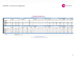 Basic Metrics Auto Initiated Video Metrics User Initiated Video Metrics Expandable Metrics 
180X150 
300X250 
336X280 
250X250 
160X600 
120X600 
728X90 
234X60 
980X90 
1000X90 
300X600 
UNIT SIZES 
Imp. with 
Interactions Rate IR Dwell Rate 
User Average Dwell Time 
(Seconds) CTR 
Avg. Video 
Duration (Seconds) Started Rate 50% Played Rate 
Fully Played 
Rate 
Avg. Video 
Duration (Seconds) Started Rate 50% Played Rate 
Fully Played 
Rate 
Impressions with 
Any Panel 
Expansion Rate 
Total Expansion 
Rate 
Avg. Expansion 
Duration (Seconds) 
-- -- -- -- 0.23% -- -- -- -- -- -- -- -- -- -- -- 
300x250 -- -- -- -- 0.29% -- -- -- -- -- -- -- -- -- -- -- 
728x90 -- -- -- -- 0.19% -- -- -- -- -- -- -- -- -- -- -- 
160x600 -- -- -- -- 0.10% -- -- -- -- -- -- -- -- -- -- -- 
6.1% 10.2% 7.5% 92.1 0.35% -- -- -- -- 23.1 2.7% 54.6% 38.5% 6.1% 17.2% 45.2 
6.3% 10.5% 7.6% 94.0 0.33% -- -- -- -- 23.2 1.9% 46.2% 31.2% 6.2% 17.0% 45.2 
300x250 2.6% 3.7% 9.3% 60.2 0.60% -- -- -- -- 26.0 1.3% 51.0% 37.8% 2.1% 39.8% 113.9 
728x90 0.8% 1.1% 6.0% 35.8 0.11% -- -- -- -- 18.5 1.3% 46.9% 33.7% 0.8% 1.0% 89.6 
234x60 13.2% 22.9% 9.3% 108.5 0.45% -- -- -- -- -- -- -- -- 13.1% 22.3% 26.0 
0.5% 1.0% 3.1% 25.3 0.23% -- -- -- -- 23.3 13.2% 71.9% 53.2% -- -- -- 
Imp. with 
Interactions Rate IR Dwell Rate 
User Average Dwell Time 
(Seconds) 
CTR (Rich 
Media) 
CTR (Standard 
Media) 
Avg. Video 
Duration 
(Seconds) Started Rate 50% Played Rate 
Fully Played 
Rate 
Avg. Video 
Duration 
(Seconds) Started Rate 50% Played Rate 
Fully Played 
Rate 
Impressions with 
any Panel 
Expansion Rate 
Total Expansion 
Rate 
Avg. Expansion 
Duration (Seconds) 
Auto 7.8% 12.7% 7.8% 118.6 0.31% -- -- -- -- -- -- -- -- -- 7.8% 12.3% 36.4 
Consumer Packaged Goods 5.3% 8.5% 6.9% 86.1 0.27% -- -- -- -- -- 26.5 1.9% 46.5% 30.8% 5.3% 16.4% 67.9 
Electronics 12.0% 19.4% 11.5% 100.1 0.63% -- -- -- -- -- -- -- -- -- 12.9% 25.7% 68.0 
Financial 6.5% 9.9% 8.4% 124.1 0.24% -- -- -- -- -- -- -- -- -- 6.8% 10.2% 59.4 
Government/Utilities -- -- -- -- -- 0.18% -- -- -- -- -- -- -- -- -- -- -- 
Restaurant 6.0% 10.1% 7.3% 88.6 0.27% -- -- -- -- -- -- -- -- -- 5.8% 18.6% 10.7 
Services 8.6% 15.3% 8.6% 84.3 0.64% 0.62% -- -- -- -- 25.1 2.2% 45.6% 31.7% 8.3% 36.5% 163.1 
Tech/Internet 10.8% 21.8% 9.1% 64.1 0.72% -- -- -- -- -- -- -- -- -- 13.5% 26.5% 17.4 
Telecom 4.2% 7.1% 6.3% 90.8 0.24% 0.18% -- -- -- -- 23.0 2.4% 47.8% 31.2% 4.2% 8.3% 54.8 
Data Source 
-- Denotes inapplicable metric or insufficiant data. 
Benchmarks for Egypt - 2012 
Performance Metrics (By Format, Size and Vertical) 
Basic Metrics Auto Initiated Video Metrics User Initiated Video Metrics Expandable Metrics 
Formats 
Standard Banner 
Rich Media 
Expandable Banner 
Polite Banner 
please contact your local MediaMind representative or email us at info@mediamind.com 
MediaMind Research, 2012. 
For more information about MediaMind Research, 
Viewability - A new lens for engagement 
31 
 