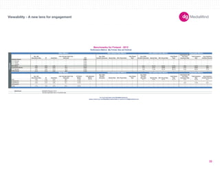 Basic Metrics Auto Initiated Video Metrics User Initiated Video Metrics Expandable Metrics 
180X150 
300X250 
336X280 
250X250 
160X600 
120X600 
728X90 
234X60 
980X90 
1000X90 
300X600 
UNIT SIZES 
Imp. with 
Interactions Rate IR Dwell Rate 
User Average Dwell Time 
(Seconds) CTR 
Avg. Video 
Duration (Seconds) Started Rate 50% Played Rate 
Fully Played 
Rate 
Avg. Video 
Duration (Seconds) Started Rate 50% Played Rate 
Fully Played 
Rate 
Impressions with 
Any Panel 
Expansion Rate 
Total Expansion 
Rate 
Avg. Expansion 
Duration (Seconds) 
-- -- -- -- 0.09% -- -- -- -- -- -- -- -- -- -- -- 
300x250 -- -- -- -- 0.02% -- -- -- -- -- -- -- -- -- -- -- 
728x90 -- -- -- -- 0.03% -- -- -- -- -- -- -- -- -- -- -- 
160x600 -- -- -- -- 0.03% -- -- -- -- -- -- -- -- -- -- -- 
2.9% 3.9% 5.8% 51.1 0.21% -- -- -- -- 35.0 19.1% 63.9% 51.9% 4.9% 34.2% 85.0 
4.0% 4.6% 6.3% 61.9 0.32% -- -- -- -- 11.3 8.1% 34.8% 26.2% 3.7% 30.6% 159.2 
300x250 4.3% 4.6% 6.7% 57.5 0.40% -- -- -- -- 10.8 11.9% 34.7% 26.1% 3.4% 39.2% 177.3 
0.1% 0.1% 3.2% 45.6 0.10% -- -- -- -- -- -- -- -- -- -- -- 
Imp. with 
Interactions Rate IR Dwell Rate 
User Average Dwell Time 
(Seconds) 
CTR (Rich 
Media) 
CTR (Standard 
Media) 
Avg. Video 
Duration 
(Seconds) Started Rate 50% Played Rate 
Fully Played 
Rate 
Avg. Video 
Duration 
(Seconds) Started Rate 50% Played Rate 
Fully Played 
Rate 
Impressions with 
any Panel 
Expansion Rate 
Total Expansion 
Rate 
Avg. Expansion 
Duration (Seconds) 
Auto 4.8% 7.0% 6.2% 38.9 0.19% 0.11% -- -- -- -- 31.7 18.9% 53.1% 44.1% 8.4% 25.8% 56.4 
Entertainment 1.7% 2.4% 5.4% 58.5 0.12% -- -- -- -- -- -- -- -- -- -- -- -- 
Health/Beauty 2.3% 2.4% 4.8% 54.7 0.10% -- -- -- -- -- -- -- -- -- 4.2% 17.6% 25.4 
Tech/Internet -- -- -- -- -- -- -- -- -- -- -- -- -- -- -- -- -- 
Travel 1.1% 1.5% 4.7% 67.4 0.31% -- -- -- -- -- -- -- -- -- -- -- -- 
Data Source 
-- Denotes inapplicable metric or insufficiant data. 
Benchmarks for Finland - 2012 
Performance Metrics (By Format, Size and Vertical) 
Basic Metrics Auto Initiated Video Metrics User Initiated Video Metrics Expandable Metrics 
Formats 
Standard Banner 
Rich Media 
Expandable Banner 
Polite Banner 
MediaMind Research, 2012. 
For more information about MediaMind Research, 
please contact your local MediaMind representative or email us at info@mediamind.com 
Viewability - A new lens for engagement 
32 
 