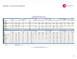 180X150 
300X250 
336X280 
250X250 
160X600 
120X600 
728X90 
234X60 
980X90 
1000X90 
300X600 
UNIT SIZES 
Imp. with 
Interactions Rate IR Dwell Rate 
User Average Dwell Time 
(Seconds) CTR 
Avg. Video 
Duration (Seconds) Started Rate 50% Played Rate 
Fully Played 
Rate 
Avg. Video 
Duration (Seconds) Started Rate 50% Played Rate 
Fully Played 
Rate 
Impressions with 
Any Panel 
Expansion Rate 
Total Expansion 
Rate 
Avg. Expansion 
Duration (Seconds) 
-- -- -- -- 0.10% -- -- -- -- -- -- -- -- -- -- -- 
300x250 -- -- -- -- 0.11% -- -- -- -- -- -- -- -- -- -- -- 
728x90 -- -- -- -- 0.08% -- -- -- -- -- -- -- -- -- -- -- 
160x600 -- -- -- -- 0.11% -- -- -- -- -- -- -- -- -- -- -- 
3.3% 6.6% 6.8% 43.5 0.28% 33.6 60.3% 71.1% 62.0% 36.4 47.8% 71.3% 57.7% 4.3% 30.1% 147.8 
6.3% 9.8% 10.8% 51.2 0.51% 45.8 67.3% 75.5% 69.6% 61.2 16.3% 65.6% 52.7% 4.7% 28.9% 157.7 
300x250 6.0% 9.1% 10.9% 48.0 0.63% 29.3 76.3% 69.9% 60.8% 64.7 20.7% 65.7% 53.4% 3.3% 32.8% 86.2 
728x90 10.2% 13.0% 10.3% 53.2 0.20% 99.1 55.3% 65.0% 52.2% 80.8 14.7% 68.4% 53.9% 10.1% 15.6% 49.7 
234x60 12.0% 25.8% 8.7% 118.0 0.32% -- -- -- -- 23.1 5.7% 30.9% 17.9% 10.5% 9.2% 15.6 
3.3% 3.5% 45.1% 4.0 3.35% -- -- -- -- -- -- -- -- -- -- -- 
2.2% 5.6% 5.0% 39.0 0.19% 27.9 58.1% 68.8% 58.1% 35.7 58.5% 71.3% 57.4% -- -- -- 
Polite Banner 
300x250 2.3% 6.3% 3.5% 49.5 0.11% 25.5 63.3% 71.5% 59.8% 36.6 63.0% 70.5% 55.9% -- -- -- 
728x90 1.7% 5.7% 2.5% 50.3 0.08% 72.8 56.3% 64.9% 52.3% 47.4 60.1% 68.5% 56.5% -- -- -- 
160x600 0.2% 0.7% 1.8% 37.1 0.08% -- -- -- -- 67.9 64.1% 74.0% 62.8% -- -- -- 
-- -- -- -- 2.26% -- 99.5% 77.9% 72.1% -- -- -- -- -- -- -- 
-- -- -- -- 2.24% -- 99.5% 77.9% 72.1% -- -- -- -- -- -- -- 
-- -- -- -- 2.82% -- -- -- -- -- -- -- -- -- -- -- 
Imp. with 
Interactions Rate IR Dwell Rate 
User Average Dwell Time 
(Seconds) 
CTR (Rich 
Media) 
CTR (Standard 
Media) 
Avg. Video 
Duration 
(Seconds) Started Rate 50% Played Rate 
Fully Played 
Rate 
Avg. Video 
Duration 
(Seconds) Started Rate 50% Played Rate 
Fully Played 
Rate 
Impressions with 
any Panel 
Expansion Rate 
Total Expansion 
Rate 
Avg. Expansion 
Duration (Seconds) 
Apparel 2.2% 4.7% 6.9% 44.8 0.34% 0.10% 23.3 55.0% 70.3% 62.6% 45.9 32.4% 73.4% 61.6% 4.1% 20.0% 38.2 
Auto 7.2% 13.5% 10.8% 40.4 0.24% 0.08% 26.3 63.6% 76.4% 66.2% 34.6 56.2% 72.3% 58.6% 4.0% 35.4% 141.3 
B2B 0.3% 0.6% 4.2% 38.1 0.12% 0.08% 2.3 65.5% 100.0% 93.9% 62.2 60.8% 72.8% 56.1% -- -- -- 
Careers 0.4% 0.7% 4.3% 31.6 0.11% 0.08% 12.8 76.9% 81.7% 68.1% 21.6 0.0% 36.6% 22.0% 1.5% 1.9% 64.7 
Consumer Packaged Goods 3.1% 6.6% 6.8% 51.0 0.18% 0.10% 35.3 63.1% 75.5% 65.1% 39.6 63.1% 77.3% 64.9% 4.6% 50.3% 301.6 
Corporate 3.0% 3.7% 5.6% 57.1 0.17% 0.15% -- -- -- -- -- -- -- -- -- -- -- 
Electronics 4.1% 5.5% 7.6% 40.2 0.24% 0.11% -- -- -- -- 19.8 28.4% 69.9% 57.0% 4.2% 21.0% 160.4 
Entertainment 2.7% 5.3% 5.2% 51.8 0.24% 0.11% 33.6 65.8% 66.3% 51.2% 52.5 50.1% 69.7% 52.5% 4.8% 39.2% 75.9 
Financial 1.8% 2.8% 8.5% 41.3 0.41% 0.07% -- -- -- -- 15.0 52.8% 81.4% 68.5% 2.2% 49.2% 23.4 
Gaming 4.1% 12.2% 6.0% 48.9 0.35% 0.14% 115.4 59.3% 47.6% 36.6% 50.2 51.1% 66.5% 53.7% 3.5% 35.1% 29.3 
Government/Utilities 3.0% 4.0% 5.3% 49.2 0.19% 0.07% -- -- -- -- 20.9 59.3% 61.5% 46.1% 1.4% 46.9% 200.4 
Health/Beauty 3.4% 5.2% 8.4% 38.9 0.36% 0.14% 14.3 60.5% 72.6% 59.4% 18.4 28.4% 69.6% 56.2% 6.2% 28.2% 17.5 
Medical 8.2% 11.7% 13.2% 40.1 0.89% 0.10% -- -- -- -- -- -- -- -- 7.6% 32.8% 9.7 
Restaurant 3.9% 7.4% 3.8% 53.2 0.07% -- -- -- -- -- 6.2 15.3% 97.6% 80.9% 5.7% 25.7% 377.0 
Retail 1.7% 2.5% 5.0% 40.0 0.16% 0.11% -- -- -- -- 25.4 57.7% 70.9% 56.9% 9.8% 34.1% 46.6 
Services 7.8% 14.7% 7.0% 37.6 0.12% 0.10% -- -- -- -- 23.5 64.6% 66.5% 52.1% -- -- -- 
Tech/Internet 7.8% 12.3% 8.9% 41.3 0.17% 0.07% -- -- -- -- 19.3 58.9% 77.5% 66.8% 11.5% 31.1% 29.8 
Telecom -- -- -- -- -- 0.03% -- -- -- -- -- -- -- -- -- -- -- 
Travel 1.9% 2.8% 3.8% 35.0 0.26% 0.06% -- -- -- -- 17.3 67.8% 65.9% 53.2% 4.7% 21.2% 41.5 
Data Source 
-- Denotes inapplicable metric or insufficiant data. 
Benchmarks for France - 2012 
Performance Metrics (By Format, Size and Vertical) 
Basic Metrics Auto Initiated Video Metrics User Initiated Video Metrics Expandable Metrics 
Verticals 
Auto Initiated Video Metrics 
Formats 
Standard Banner 
Rich Media 
In-Stream 
In-Stream VAST 
Mobile 
Basic Metrics 
Expandable Banner 
Floating Ad 
For more information about MediaMind Research, 
please contact your local MediaMind representative or email us at info@mediamind.com 
MediaMind Research, 2012. 
User Initiated Video Metrics Expandable Metrics 
Viewability - A new lens for engagement 
33 
 