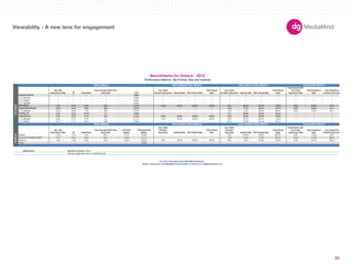 Basic Metrics Auto Initiated Video Metrics User Initiated Video Metrics Expandable Metrics 
180X150 
300X250 
336X280 
250X250 
160X600 
120X600 
728X90 
234X60 
980X90 
1000X90 
300X600 
UNIT SIZES 
Imp. with 
Interactions Rate IR Dwell Rate 
User Average Dwell Time 
(Seconds) CTR 
Avg. Video 
Duration (Seconds) Started Rate 50% Played Rate 
Fully Played 
Rate 
Avg. Video 
Duration (Seconds) Started Rate 50% Played Rate 
Fully Played 
Rate 
Impressions with 
Any Panel 
Expansion Rate 
Total Expansion 
Rate 
Avg. Expansion 
Duration (Seconds) 
-- -- -- -- 0.06% -- -- -- -- -- -- -- -- -- -- -- 
300x250 -- -- -- -- 0.06% -- -- -- -- -- -- -- -- -- -- -- 
728x90 -- -- -- -- 0.09% -- -- -- -- -- -- -- -- -- -- -- 
160x600 -- -- -- -- 0.09% -- -- -- -- -- -- -- -- -- -- -- 
1.5% 2.1% 5.6% 29.4 0.31% 103.5 63.3% 62.6% 48.6% 25.4 26.2% 85.1% 74.9% 5.9% 24.5% 131.1 
5.9% 8.2% 6.9% 58.5 0.27% -- -- -- -- 12.9 3.7% 58.1% 43.1% 5.9% 24.5% 131.1 
300x250 6.4% 8.0% 7.3% 59.2 0.31% -- -- -- -- 10.3 4.4% 69.5% 52.9% 6.4% 7.6% 46.7 
3.3% 3.5% 37.5% 4.7 3.29% -- -- -- -- 8.3 86.0% 72.3% 53.4% -- -- -- 
0.3% 0.7% 3.1% 36.7 0.13% 103.5 63.3% 62.6% 48.6% 25.9 29.3% 85.8% 75.8% -- -- -- 
300x250 0.3% 0.7% 2.7% 41.1 0.11% 103.5 63.3% 62.6% 48.6% 26.3 24.7% 84.0% 73.5% -- -- -- 
728x90 0.1% 0.1% 2.8% 29.6 0.09% -- -- -- -- 24.4 76.9% 91.4% 82.7% -- -- -- 
Imp. with 
Interactions Rate IR Dwell Rate 
User Average Dwell Time 
(Seconds) 
CTR (Rich 
Media) 
CTR (Standard 
Media) 
Avg. Video 
Duration 
(Seconds) Started Rate 50% Played Rate 
Fully Played 
Rate 
Avg. Video 
Duration 
(Seconds) Started Rate 50% Played Rate 
Fully Played 
Rate 
Impressions with 
any Panel 
Expansion Rate 
Total Expansion 
Rate 
Avg. Expansion 
Duration (Seconds) 
Apparel 1.3% 1.7% 4.3% 36.0 0.21% 0.09% -- -- -- -- 23.0 56.9% 89.8% 80.5% 8.6% 10.0% 53.8 
Consumer Packaged Goods 2.7% 3.8% 6.9% 33.0 0.42% 0.11% -- -- -- -- 12.8 31.4% 70.3% 56.4% 6.3% 14.9% 200.8 
Telecom 1.0% 1.6% 6.0% 24.5 0.33% 0.05% 105.1 63.2% 62.6% 48.5% 133.1 2.2% 61.6% 47.8% 5.0% 34.4% 284.2 
Travel -- -- -- -- -- 0.09% -- -- -- -- -- -- -- -- -- -- -- 
Data Source 
-- Denotes inapplicable metric or insufficiant data. 
Benchmarks for Greece - 2012 
Performance Metrics (By Format, Size and Vertical) 
Basic Metrics Auto Initiated Video Metrics User Initiated Video Metrics Expandable Metrics 
Verticals Formats 
Standard Banner 
Rich Media 
Expandable Banner 
Floating Ad 
Polite Banner 
MediaMind Research, 2012. 
For more information about MediaMind Research, 
please contact your local MediaMind representative or email us at info@mediamind.com 
Viewability - A new lens for engagement 
35 
 