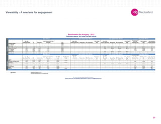 Basic Metrics Auto Initiated Video Metrics User Initiated Video Metrics Expandable Metrics 
180X150 
300X250 
336X280 
250X250 
160X600 
120X600 
728X90 
234X60 
980X90 
1000X90 
300X600 
UNIT SIZES 
Imp. with 
Interactions Rate IR Dwell Rate 
User Average Dwell Time 
(Seconds) CTR 
Avg. Video 
Duration (Seconds) Started Rate 50% Played Rate 
Fully Played 
Rate 
Avg. Video 
Duration (Seconds) Started Rate 50% Played Rate 
Fully Played 
Rate 
Impressions with 
Any Panel 
Expansion Rate 
Total Expansion 
Rate 
Avg. Expansion 
Duration (Seconds) 
-- -- -- -- 0.16% -- -- -- -- -- -- -- -- -- -- -- 
300x250 -- -- -- -- 0.19% -- -- -- -- -- -- -- -- -- -- -- 
728x90 -- -- -- -- 0.04% -- -- -- -- -- -- -- -- -- -- -- 
6.3% 12.4% 8.5% 59.0 0.33% -- -- -- -- 15.4 45.2% 67.7% 55.8% 7.6% 18.9% 67.8 
7.6% 13.3% 8.9% 64.9 0.33% -- -- -- -- 14.6 26.2% 65.3% 54.7% 7.5% 18.3% 67.0 
300x250 5.5% 8.8% 9.1% 47.2 0.34% -- -- -- -- -- -- -- -- 5.4% 15.8% 73.5 
234x60 11.5% 18.4% 8.0% 92.0 0.24% -- -- -- -- -- -- -- -- 11.5% 22.8% 74.0 
0.4% 8.8% 6.3% 24.6 0.31% -- -- -- -- 15.6 55.7% 68.4% 56.1% -- -- -- 
300x250 0.2% 0.3% 3.0% 29.3 0.21% -- -- -- -- 15.3 68.7% 65.8% 53.5% -- -- -- 
Imp. with 
Interactions Rate IR Dwell Rate 
User Average Dwell Time 
(Seconds) 
CTR (Rich 
Media) 
CTR (Standard 
Media) 
Avg. Video 
Duration 
(Seconds) Started Rate 50% Played Rate 
Fully Played 
Rate 
Avg. Video 
Duration 
(Seconds) Started Rate 50% Played Rate 
Fully Played 
Rate 
Impressions with 
any Panel 
Expansion Rate 
Total Expansion 
Rate 
Avg. Expansion 
Duration (Seconds) 
Apparel 0.7% 0.9% 4.8% 24.9 0.52% -- -- -- -- -- 15.8 66.8% 69.0% 56.7% -- -- -- 
Auto 1.2% 33.5% 12.5% 26.1 0.27% 0.14% -- -- -- -- -- -- -- -- -- -- -- 
Consumer Packaged Goods 9.6% 15.5% 6.6% 81.3 0.22% -- -- -- -- -- -- -- -- -- 9.6% 16.2% 16.6 
Electronics -- -- -- -- -- 0.13% -- -- -- -- -- -- -- -- -- -- -- 
Entertainment 10.0% 15.6% 7.2% 94.4 0.27% -- -- -- -- -- 14.5 11.9% 55.7% 43.5% 11.8% 18.1% 18.7 
Financial 5.0% 9.4% 10.0% 46.4 0.21% -- -- -- -- -- -- -- -- -- 5.9% 19.8% 76.8 
Health/Beauty 9.6% 16.9% 10.9% 56.4 0.29% -- -- -- -- -- -- -- -- -- 11.7% 50.2% 141.4 
Retail 6.1% 9.4% 7.9% 51.2 0.25% -- -- -- -- -- -- -- -- -- 6.0% 14.5% 89.7 
Telecom 2.1% 4.5% 7.6% 44.8 0.24% 0.26% -- -- -- -- -- -- -- -- 2.5% 9.7% 78.3 
Data Source 
-- Denotes inapplicable metric or insufficiant data. 
Benchmarks for Hungary - 2012 
Performance Metrics (By Format, Size and Vertical) 
Basic Metrics Auto Initiated Video Metrics User Initiated Video Metrics Expandable Metrics 
Verticals Formats 
Standard Banner 
Rich Media 
Expandable Banner 
Polite Banner 
MediaMind Research, 2012. 
For more information about MediaMind Research, 
please contact your local MediaMind representative or email us at info@mediamind.com 
Viewability - A new lens for engagement 
37 
 