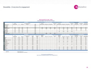 180X150 
300X250 
336X280 
250X250 
160X600 
120X600 
728X90 
234X60 
980X90 
1000X90 
300X600 
UNIT SIZES 
Viewability - A new lens for engagement 
Imp. with 
Interactions Rate IR Dwell Rate 
User Average Dwell Time 
(Seconds) CTR 
Avg. Video 
Duration (Seconds) Started Rate 50% Played Rate 
Fully Played 
Rate 
Avg. Video 
Duration (Seconds) Started Rate 50% Played Rate 
Fully Played 
Rate 
Impressions with 
Any Panel 
Expansion Rate 
Total Expansion 
Rate 
Avg. Expansion 
Duration (Seconds) 
-- -- -- -- 0.18% -- -- -- -- -- -- -- -- -- -- -- 
300x250 -- -- -- -- 0.20% -- -- -- -- -- -- -- -- -- -- -- 
728x90 -- -- -- -- 0.14% -- -- -- -- -- -- -- -- -- -- -- 
160x600 -- -- -- -- 0.14% -- -- -- -- -- -- -- -- -- -- -- 
5.2% 7.5% 9.3% 68.4 0.43% 120.8 63.5% 74.0% 63.2% 46.0 17.3% 77.8% 66.1% 5.3% 36.3% 117.7 
5.6% 7.9% 9.6% 71.8 0.44% 123.5 63.2% 74.3% 63.5% 56.0 13.8% 78.8% 67.8% 5.3% 35.9% 117.3 
300x250 4.4% 5.6% 10.6% 70.0 0.48% 123.7 64.8% 74.3% 63.5% 59.0 16.3% 81.5% 70.5% 4.1% 40.3% 136.7 
728x90 12.0% 16.2% 12.4% 72.3 0.54% -- -- -- -- 15.8 7.9% 55.3% 40.0% 12.0% 21.1% 105.4 
234x60 12.1% 18.5% 7.0% 89.3 0.32% -- -- -- -- -- -- -- -- 12.1% 18.1% 24.3 
0.4% 1.4% 4.8% 21.2 0.34% -- -- -- -- 24.3 46.4% 75.6% 62.0% -- -- -- 
300x250 0.3% 0.4% 3.4% 28.5 0.21% -- -- -- -- 23.2 46.1% 74.2% 61.4% -- -- -- 
728x90 0.1% 0.2% 2.6% 23.5 0.14% -- -- -- -- -- -- -- -- -- -- -- 
-- -- -- -- 2.78% -- 99.2% 73.1% 57.4% -- -- -- -- -- -- -- 
-- -- -- -- 2.78% -- 99.2% 73.1% 57.4% -- -- -- -- -- -- -- 
Imp. with 
Interactions Rate IR Dwell Rate 
User Average Dwell Time 
(Seconds) 
CTR (Rich 
Media) 
CTR (Standard 
Media) 
Avg. Video 
Duration 
(Seconds) Started Rate 50% Played Rate 
Fully Played 
Rate 
Avg. Video 
Duration 
(Seconds) Started Rate 50% Played Rate 
Fully Played 
Rate 
Impressions with 
any Panel 
Expansion Rate 
Total Expansion 
Rate 
Avg. Expansion 
Duration (Seconds) 
Apparel 6.1% 8.8% 9.9% 63.1 0.42% 0.22% -- -- -- -- 13.0 26.4% 51.1% 36.9% 6.0% 32.2% 167.1 
Auto 4.9% 6.6% 10.1% 56.9 0.45% 0.21% -- -- -- -- 28.2 8.8% 66.0% 49.0% 4.8% 43.9% 158.4 
B2B 6.4% 7.6% 9.9% 82.3 0.33% 0.16% -- -- -- -- 76.1 50.6% 85.6% 76.3% 7.7% 29.6% 184.0 
Careers 1.7% 12.5% 6.3% 63.9 0.23% -- -- -- -- -- -- -- -- -- 1.4% 26.7% 157.6 
Consumer Packaged Goods 3.2% 4.4% 7.6% 50.4 0.48% 0.19% -- -- -- -- 35.8 44.7% 81.7% 69.9% 3.4% 48.2% 141.5 
Corporate 8.1% 10.3% 12.9% 68.5 0.52% 0.16% -- -- -- -- -- -- -- -- 8.8% 45.8% 131.7 
Electronics 6.6% 9.3% 10.5% 64.4 0.50% 0.21% -- -- -- -- 20.0 9.4% 70.0% 57.0% 6.4% 35.8% 107.7 
Entertainment 1.6% 2.2% 5.7% 50.2 0.33% 0.26% -- -- -- -- 36.2 28.4% 83.1% 69.9% 1.4% 24.6% 141.9 
Financial 5.6% 6.4% 10.1% 70.2 0.51% 0.12% -- -- -- -- -- -- -- -- 5.4% 33.8% 101.2 
Government/Utilities 5.7% 6.5% 13.5% 59.8 0.55% 0.10% -- -- -- -- -- -- -- -- 5.4% 40.9% 114.0 
Health/Beauty 5.9% 8.7% 9.2% 59.6 0.43% 0.17% -- -- -- -- 70.7 14.6% 69.0% 55.9% 5.7% 33.0% 153.9 
Medical 11.9% 13.8% 10.4% 45.3 0.21% -- -- -- -- -- -- -- -- -- 11.9% 13.6% 44.4 
News/Media -- -- -- -- -- 0.26% -- -- -- -- -- -- -- -- -- -- -- 
Restaurant 2.3% 2.8% 9.7% 45.8 0.57% 0.17% -- -- -- -- -- -- -- -- 1.9% 24.3% 36.9 
Retail 6.1% 7.0% 14.2% 89.4 0.62% 0.24% -- -- -- -- 21.0 1.6% 31.3% 21.2% 6.5% 29.7% 77.0 
Services 4.2% 5.9% 12.4% 71.6 0.54% 0.16% -- -- -- -- 12.2 3.2% 59.8% 49.9% 4.3% 42.2% 132.5 
Tech/Internet 7.0% 13.2% 6.6% 91.4 0.36% 0.55% -- -- -- -- 33.3 2.8% 60.1% 49.7% 6.8% 50.8% 126.0 
Telecom 4.0% 5.0% 5.8% 86.4 0.19% 0.20% -- -- -- -- 8.3 3.1% 6.6% 3.9% 4.1% 12.2% 96.7 
Travel 5.4% 7.4% 8.5% 71.9 0.34% 0.18% 243.8 54.1% 88.4% 75.8% 94.8 9.7% 78.3% 67.1% 6.3% 32.0% 134.6 
Data Source 
-- Denotes inapplicable metric or insufficiant data. 
Benchmarks for India - 2012 
Performance Metrics (By Format, Size and Vertical) 
Basic Metrics Auto Initiated Video Metrics User Initiated Video Metrics Expandable Metrics 
Expandable Metrics 
Formats 
Standard Banner 
Rich Media 
Expandable Banner 
Polite Banner 
In-Stream 
In-Stream VAST 
Basic Metrics Auto Initiated Video Metrics User Initiated Video Metrics 
MediaMind Research, 2012. 
For more information about MediaMind Research, 
please contact your local MediaMind representative or email us at info@mediamind.com 
Verticals 
38 
 