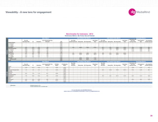 180X150 
300X250 
336X280 
250X250 
160X600 
120X600 
728X90 
234X60 
980X90 
1000X90 
300X600 
UNIT SIZES 
Imp. with 
Interactions Rate IR Dwell Rate 
User Average Dwell Time 
(Seconds) CTR 
Avg. Video 
Duration (Seconds) Started Rate 50% Played Rate 
Fully Played 
Rate 
Avg. Video 
Duration (Seconds) Started Rate 50% Played Rate 
Fully Played 
Rate 
Impressions with 
Any Panel 
Expansion Rate 
Total Expansion 
Rate 
Avg. Expansion 
Duration (Seconds) 
-- -- -- -- 0.11% -- -- -- -- -- -- -- -- -- -- -- 
300x250 -- -- -- -- 0.09% -- -- -- -- -- -- -- -- -- -- -- 
728x90 -- -- -- -- 0.09% -- -- -- -- -- -- -- -- -- -- -- 
160x600 -- -- -- -- 0.31% -- -- -- -- -- -- -- -- -- -- -- 
2.7% 3.7% 7.0% 44.5 0.24% 22.4 56.0% 79.6% 67.6% 20.7 4.3% 76.8% 63.6% 7.6% 15.9% 90.5 
9.7% 13.1% 10.0% 86.7 0.23% -- -- -- -- 21.4 1.4% 59.6% 42.9% 9.7% 14.9% 89.6 
300x250 10.8% 15.9% 10.8% 75.3 0.33% -- -- -- -- 21.5 1.7% 55.9% 39.6% 10.7% 16.8% 82.4 
728x90 13.2% 14.7% 12.5% 85.3 0.17% -- -- -- -- -- -- -- -- 13.2% 14.6% 95.2 
1.7% 1.7% 30.8% 5.8 1.55% -- -- -- -- -- -- -- -- -- -- -- 
0.1% 0.2% 3.4% 34.0 0.13% 22.4 56.0% 79.6% 67.6% 20.6 5.3% 78.2% 65.3% -- -- -- 
300x250 0.1% 0.2% 4.7% 32.9 0.14% 22.9 56.8% 80.3% 68.5% 16.7 8.2% 83.8% 73.3% -- -- -- 
728x90 0.1% 0.1% 2.7% 34.0 0.09% -- -- -- -- -- -- -- -- -- -- -- 
160x600 0.3% 0.4% 4.7% 31.6 0.32% -- -- -- -- -- -- -- -- -- -- -- 
-- -- -- -- 3.99% -- 99.0% 80.2% 71.4% -- -- -- -- -- -- -- 
-- -- -- -- 3.99% -- 99.0% 80.2% 71.4% -- -- -- -- -- -- -- 
-- -- -- -- 0.52% -- -- -- -- -- -- -- -- -- -- -- 
Imp. with 
Interactions Rate IR Dwell Rate 
User Average Dwell Time 
(Seconds) 
CTR (Rich 
Media) 
CTR (Standard 
Media) 
Avg. Video 
Duration 
(Seconds) Started Rate 50% Played Rate 
Fully Played 
Rate 
Avg. Video 
Duration 
(Seconds) Started Rate 50% Played Rate 
Fully Played 
Rate 
Impressions with 
any Panel 
Expansion Rate 
Total Expansion 
Rate 
Avg. Expansion 
Duration (Seconds) 
Apparel -- -- -- -- -- -- -- -- -- -- -- -- -- -- -- -- -- 
Auto 12.2% 16.7% 12.6% 79.3 0.34% 0.04% -- -- -- -- -- -- -- -- 15.9% 21.4% 97.9 
B2B -- -- -- -- -- 0.10% -- -- -- -- -- -- -- -- -- -- -- 
Consumer Packaged Goods 1.1% 1.4% 5.7% 34.7 0.24% 0.09% -- -- -- -- 20.6 19.9% 78.3% 65.4% 5.8% 12.2% 96.3 
Corporate -- -- -- -- -- 0.05% -- -- -- -- -- -- -- -- -- -- -- 
Electronics -- -- -- -- -- 0.17% -- -- -- -- -- -- -- -- -- -- -- 
Financial 6.5% 7.0% 11.4% 90.7 0.20% 0.08% -- -- -- -- -- -- -- -- -- -- -- 
Government/Utilities -- -- -- -- -- 0.05% -- -- -- -- -- -- -- -- -- -- -- 
Health/Beauty 7.4% 10.6% 12.0% 48.8 0.30% 0.16% -- -- -- -- 20.9 2.0% 60.7% 44.4% 8.3% 19.7% 133.3 
Restaurant -- -- -- -- -- 0.06% -- -- -- -- -- -- -- -- -- -- -- 
Retail -- -- -- -- -- 0.20% -- -- -- -- -- -- -- -- -- -- -- 
Tech/Internet 4.2% 4.5% 12.2% 46.9 0.31% 0.11% -- -- -- -- -- -- -- -- 8.5% 9.0% 153.8 
Telecom 0.3% 0.3% 6.2% 7.9 0.31% 0.12% -- -- -- -- -- -- -- -- -- -- -- 
Travel -- -- -- -- -- 0.08% -- -- -- -- -- -- -- -- -- -- -- 
Data Source 
-- Denotes inapplicable metric or insufficiant data. 
Benchmarks for Indonesia - 2012 
Performance Metrics (By Format, Size and Vertical) 
Basic Metrics Auto Initiated Video Metrics User Initiated Video Metrics Expandable Metrics 
Verticals 
Auto Initiated Video Metrics 
Formats 
Standard Banner 
Rich Media 
Expandable Banner 
In-Stream 
In-Stream VAST 
Mobile 
Basic Metrics 
Floating Ad 
Polite Banner 
For more information about MediaMind Research, 
please contact your local MediaMind representative or email us at info@mediamind.com 
MediaMind Research, 2012. 
User Initiated Video Metrics Expandable Metrics 
Viewability - A new lens for engagement 
39 
 