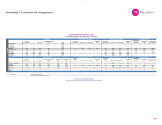 Basic Metrics Auto Initiated Video Metrics User Initiated Video Metrics Expandable Metrics 
180X150 
300X250 
336X280 
250X250 
160X600 
120X600 
728X90 
234X60 
980X90 
1000X90 
300X600 
UNIT SIZES 
Imp. with 
Interactions Rate IR Dwell Rate 
User Average Dwell Time 
(Seconds) CTR 
Avg. Video 
Duration (Seconds) Started Rate 50% Played Rate 
Fully Played 
Rate 
Avg. Video 
Duration (Seconds) Started Rate 50% Played Rate 
Fully Played 
Rate 
Impressions with 
Any Panel 
Expansion Rate 
Total Expansion 
Rate 
Avg. Expansion 
Duration (Seconds) 
-- -- -- -- 0.08% -- -- -- -- -- -- -- -- -- -- -- 
300x250 -- -- -- -- 0.08% -- -- -- -- -- -- -- -- -- -- -- 
728x90 -- -- -- -- 0.09% -- -- -- -- -- -- -- -- -- -- -- 
160x600 -- -- -- -- 0.08% -- -- -- -- -- -- -- -- -- -- -- 
1.1% 1.3% 3.6% 52.1 0.10% 21.2 76.4% 76.2% 65.2% 51.9 37.8% 74.1% 58.1% 3.7% 15.3% 286.9 
3.4% 3.6% 5.3% 72.8 0.11% -- -- -- -- 50.2 8.8% 85.1% 77.0% 3.6% 14.7% 287.3 
300x250 1.8% 2.4% 4.4% 50.5 0.07% -- -- -- -- 27.0 8.4% 85.8% 77.3% 1.9% 14.3% 321.5 
728x90 7.5% 9.6% 7.8% 74.6 0.31% -- -- -- -- 192.6 13.1% 78.5% 66.8% 9.0% 18.7% 224.3 
0.3% 0.5% 3.0% 40.8 0.10% -- -- -- -- 52.4 49.7% 73.3% 56.7% -- -- -- 
300x250 0.4% 0.7% 3.0% 37.7 0.11% -- -- -- -- 49.4 36.2% 71.5% 50.6% -- -- -- 
728x90 0.1% 0.1% 2.2% 46.7 0.08% -- -- -- -- 120.8 69.5% 73.2% 61.0% -- -- -- 
Imp. with 
Interactions Rate IR Dwell Rate 
User Average Dwell Time 
(Seconds) 
CTR (Rich 
Media) 
CTR (Standard 
Media) 
Avg. Video 
Duration 
(Seconds) Started Rate 50% Played Rate 
Fully Played 
Rate 
Avg. Video 
Duration 
(Seconds) Started Rate 50% Played Rate 
Fully Played 
Rate 
Impressions with 
any Panel 
Expansion Rate 
Total Expansion 
Rate 
Avg. Expansion 
Duration (Seconds) 
Auto 0.1% 0.2% 3.8% 21.9 0.14% 0.09% -- -- -- -- -- -- -- -- -- -- -- 
Consumer Packaged Goods 0.1% 0.1% 3.2% 41.1 0.11% 0.07% -- -- -- -- 21.1 26.6% 85.1% 73.8% -- -- -- 
Electronics 0.3% 0.5% 4.2% 31.6 0.07% 0.11% -- -- -- -- -- -- -- -- -- -- -- 
Entertainment 0.8% 1.0% 3.4% 46.6 0.11% 0.12% 17.8 89.8% 77.5% 66.9% 52.2 69.0% 75.7% 64.5% 4.1% 21.4% 290.4 
Gaming 2.0% 3.1% 3.0% 50.6 0.09% 0.09% -- -- -- -- 41.5 53.0% 71.1% 58.9% 4.4% 20.9% 293.2 
Health/Beauty 2.5% 2.5% 4.6% 67.5 0.10% 0.08% -- -- -- -- 100.8 18.1% 58.4% 14.5% 3.7% 8.8% 284.5 
Retail -- -- -- -- -- -- -- -- -- -- -- -- -- -- -- -- -- 
Services -- -- -- -- -- -- -- -- -- -- -- -- -- -- -- -- -- 
Data Source 
-- Denotes inapplicable metric or insufficiant data. 
Benchmarks for Ireland - 2012 
Performance Metrics (By Format, Size and Vertical) 
Basic Metrics Auto Initiated Video Metrics User Initiated Video Metrics Expandable Metrics 
Formats 
Standard Banner 
Rich Media 
Expandable Banner 
Polite Banner 
please contact your local MediaMind representative or email us at info@mediamind.com 
MediaMind Research, 2012. 
For more information about MediaMind Research, 
Viewability - A new lens for engagement 
40 
 