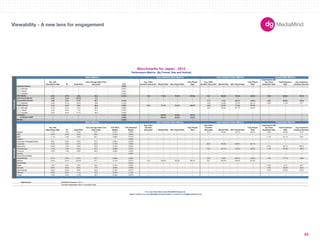 180X150 
300X250 
336X280 
250X250 
160X600 
120X600 
728X90 
234X60 
980X90 
1000X90 
300X600 
UNIT SIZES 
Imp. with 
Interactions Rate IR Dwell Rate 
User Average Dwell Time 
(Seconds) CTR 
Avg. Video 
Duration (Seconds) Started Rate 50% Played Rate 
Fully Played 
Rate 
Avg. Video 
Duration (Seconds) Started Rate 50% Played Rate 
Fully Played 
Rate 
Impressions with 
Any Panel 
Expansion Rate 
Total Expansion 
Rate 
Avg. Expansion 
Duration (Seconds) 
-- -- -- -- 0.06% -- -- -- -- -- -- -- -- -- -- -- 
300x250 -- -- -- -- 0.07% -- -- -- -- -- -- -- -- -- -- -- 
728x90 -- -- -- -- 0.05% -- -- -- -- -- -- -- -- -- -- -- 
160x600 -- -- -- -- 0.05% -- -- -- -- -- -- -- -- -- -- -- 
0.4% 0.7% 3.0% 33.3 0.10% 15.3 71.6% 70.2% 57.9% 16.7 29.9% 70.8% 56.8% 1.6% 59.6% 121.9 
4.3% 4.2% 62.2% 4.3 -- -- -- -- -- -- -- -- -- -- -- -- 
1.6% 2.3% 3.7% 55.7 0.15% -- -- -- -- 17.3 1.4% 46.7% 32.6% 1.6% 59.9% 122.0 
Commercial Break 
Expandable Banner 
Polite Banner 
300x250 2.6% 3.7% 3.6% 19.8 0.12% -- -- -- -- 12.6 15.8% 57.5% 42.1% 2.5% 17.4% 21.7 
0.1% 0.2% 2.6% 29.0 0.09% 15.2 71.7% 70.4% 58.0% 16.5 33.7% 71.2% 57.2% -- -- -- 
300x250 0.1% 0.2% 2.0% 26.5 0.06% -- -- -- -- 18.4 55.6% 67.7% 53.2% -- -- -- 
728x90 0.0% 0.0% 1.4% 37.4 0.03% -- -- -- -- -- -- -- -- -- -- -- 
160x600 0.0% 0.0% 2.1% 39.4 0.04% -- -- -- -- -- -- -- -- -- -- -- 
-- -- -- -- 3.50% -- 100.0% 83.9% 78.6% -- -- -- -- -- -- -- 
-- -- -- -- 3.50% -- 100.0% 83.9% 78.6% -- -- -- -- -- -- -- 
-- -- -- -- 0.29% -- -- -- -- -- -- -- -- -- -- -- 
Imp. with 
Interactions Rate IR Dwell Rate 
User Average Dwell Time 
(Seconds) 
CTR (Rich 
Media) 
CTR (Standard 
Media) 
Avg. Video 
Duration 
(Seconds) Started Rate 50% Played Rate 
Fully Played 
Rate 
Avg. Video 
Duration 
(Seconds) Started Rate 50% Played Rate 
Fully Played 
Rate 
Impressions with 
any Panel 
Expansion Rate 
Total Expansion 
Rate 
Avg. Expansion 
Duration (Seconds) 
Apparel 1.1% 1.6% 3.8% 21.3 0.21% 0.34% -- -- -- -- 12.4 44.8% 70.1% 56.7% 5.9% 16.3% 31.9 
Auto 0.4% 0.5% 4.0% 33.5 0.12% 0.09% -- -- -- -- -- -- -- -- -- -- -- 
B2B 1.1% 1.3% 3.3% 40.1 0.08% 0.12% -- -- -- -- -- -- -- -- 7.1% 31.1% 22.2 
Careers -- -- -- -- -- 0.09% -- -- -- -- -- -- -- -- -- -- -- 
Consumer Packaged Goods 0.3% 0.6% 3.2% 37.4 0.06% 0.04% -- -- -- -- -- -- -- -- -- -- -- 
Corporate 0.2% 0.3% 4.7% 22.5 0.13% 0.06% -- -- -- -- 22.2 55.6% 62.6% 50.1% -- -- -- 
Electronics 0.9% 1.5% 2.9% 19.6 0.16% 0.06% -- -- -- -- -- -- -- -- 6.5% 35.1% 324.2 
Entertainment 1.0% 1.6% 4.0% 33.4 0.08% 0.07% -- -- -- -- 75.2 29.1% 45.3% 29.9% 1.2% 49.6% 126.5 
Financial 0.5% 1.4% 5.6% 48.2 0.20% 0.03% -- -- -- -- -- -- -- -- -- -- -- 
Gaming -- -- -- -- -- 0.09% -- -- -- -- -- -- -- -- -- -- -- 
Government/Utilities -- -- -- -- -- -- -- -- -- -- -- -- -- -- -- -- -- 
Health/Beauty 0.1% 0.2% 2.1% 31.7 0.06% 0.06% -- -- -- -- 15.3 4.6% 80.7% 70.5% 1.4% 71.7% 136.9 
Medical 2.9% 3.4% 20.4% 97.1 3.14% 0.07% 24.5 158.9% 93.2% 88.4% 24.1 162.3% 92.8% 87.8% -- -- -- 
News/Media -- -- -- -- -- 0.04% -- -- -- -- -- -- -- -- -- -- -- 
Retail 1.8% 2.4% 7.2% 16.0 0.15% 0.04% -- -- -- -- -- -- -- -- 3.0% 5.1% 20.7 
Services 0.5% 0.6% 8.5% 17.9 0.23% 0.06% -- -- -- -- -- -- -- -- 1.0% 70.0% 53.8 
Tech/Internet 0.8% 3.3% 4.8% 32.3 0.16% 0.27% -- -- -- -- -- -- -- -- 2.4% 57.2% 512.5 
Telecom 0.0% 0.0% 1.1% 10.3 0.04% 0.10% -- -- -- -- -- -- -- -- -- -- -- 
Travel 1.0% 1.5% 11.4% 19.7 0.18% 0.07% -- -- -- -- -- -- -- -- -- -- -- 
Data Source 
-- Denotes inapplicable metric or insufficiant data. 
Benchmarks for Japan - 2012 
Performance Metrics (By Format, Size and Vertical) 
Basic Metrics Auto Initiated Video Metrics User Initiated Video Metrics Expandable Metrics 
Verticals 
User Initiated Video Metrics 
Formats 
Standard Banner 
Rich Media 
In-Stream VAST 
Mobile 
Basic Metrics Auto Initiated Video Metrics 
In-Stream 
please contact your local MediaMind representative or email us at info@mediamind.com 
MediaMind Research, 2012. 
For more information about MediaMind Research, 
Expandable Metrics 
Viewability - A new lens for engagement 
43 
 