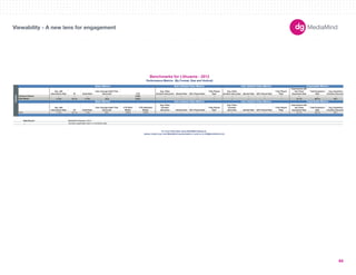 180X150 
300X250 
336X280 
250X250 
160X600 
120X600 
728X90 
234X60 
980X90 
1000X90 
300X600 
UNIT SIZES 
Imp. with 
Interactions Rate IR Dwell Rate 
User Average Dwell Time 
(Seconds) CTR 
Avg. Video 
Duration (Seconds) Started Rate 50% Played Rate 
Fully Played 
Rate 
Avg. Video 
Duration (Seconds) Started Rate 50% Played Rate 
Fully Played 
Rate 
Impressions with 
Any Panel 
Expansion Rate 
Total Expansion 
Rate 
Avg. Expansion 
Duration (Seconds) 
-- -- -- -- 0.09% -- -- -- -- -- -- -- -- -- -- -- 
17.0% 24.1% 17.8% 32.6 0.60% -- -- -- -- -- -- -- -- 21.1% 59.7% 46.1 
Imp. with 
Interactions Rate IR Dwell Rate 
User Average Dwell Time 
(Seconds) 
CTR (Rich 
Media) 
CTR (Standard 
Media) 
Avg. Video 
Duration 
(Seconds) Started Rate 50% Played Rate 
Fully Played 
Rate 
Avg. Video 
Duration 
(Seconds) Started Rate 50% Played Rate 
Fully Played 
Rate 
Impressions with 
any Panel 
Expansion Rate 
Total Expansion 
Rate 
Avg. Expansion 
Duration (Seconds) 
17.0% 24.1% 17.8% 32.6 0.60% 0.09% -- -- -- -- -- -- -- -- 21.1% 59.7% 53.7 
Data Source 
-- Denotes inapplicable metric or insufficiant data. 
Benchmarks for Lithuania - 2012 
Performance Metrics (By Format, Size and Vertical) 
Basic Metrics Auto Initiated Video Metrics User Initiated Video Metrics Expandable Metrics 
Formats 
Standard Banner 
Rich Media 
Basic Metrics 
For more information about MediaMind Research, 
please contact your local MediaMind representative or email us at info@mediamind.com 
User Initiated Video Metrics Expandable Metrics 
Auto 
MediaMind Research, 2012. 
Auto Initiated Video Metrics 
Viewability - A new lens for engagement 
44 
 