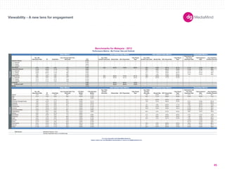 180X150 
300X250 
336X280 
250X250 
160X600 
120X600 
728X90 
234X60 
980X90 
1000X90 
300X600 
UNIT SIZES 
Imp. with 
Interactions Rate IR Dwell Rate 
User Average Dwell Time 
(Seconds) CTR 
Avg. Video 
Duration (Seconds) Started Rate 50% Played Rate 
Fully Played 
Rate 
Avg. Video 
Duration (Seconds) Started Rate 50% Played Rate 
Fully Played 
Rate 
Impressions with 
Any Panel 
Expansion Rate 
Total Expansion 
Rate 
Avg. Expansion 
Duration (Seconds) 
-- -- -- -- 0.10% -- -- -- -- -- -- -- -- -- -- -- 
300x250 -- -- -- -- 0.10% -- -- -- -- -- -- -- -- -- -- -- 
728x90 -- -- -- -- 0.09% -- -- -- -- -- -- -- -- -- -- -- 
160x600 -- -- -- -- 0.11% -- -- -- -- -- -- -- -- -- -- -- 
8.7% 11.6% 9.4% 75.1 0.26% 26.3 50.3% 72.6% 60.6% 26.9 10.6% 66.1% 52.1% 11.1% 18.4% 85.9 
11.5% 15.3% 11.1% 81.7 0.29% -- -- -- -- 26.7 4.8% 54.1% 41.0% 11.4% 17.5% 85.9 
Expandable Banner 
300x250 10.8% 14.0% 11.1% 74.0 0.32% -- -- -- -- 19.0 4.5% 55.8% 41.6% 10.7% 16.7% 110.0 
728x90 18.8% 23.6% 17.2% 88.2 0.33% -- -- -- -- 37.7 7.7% 48.6% 35.3% 18.7% 23.3% 94.8 
234x60 7.6% 11.1% 5.3% 89.7 0.18% -- -- -- -- 25.3 1.6% 34.2% 22.6% 7.6% 10.2% 29.6 
0.2% 0.3% 3.8% 22.6 0.14% 26.2 59.2% 73.3% 61.1% 26.8 33.2% 72.6% 57.9% -- -- -- 
Polite Banner 
300x250 0.2% 0.3% 3.2% 31.1 0.13% 22.5 50.9% 54.1% 39.5% 25.7 34.0% 71.7% 57.3% -- -- -- 
728x90 0.1% 0.1% 2.7% 24.4 0.10% -- -- -- -- -- -- -- -- -- -- -- 
160x600 0.1% 0.1% 2.3% 32.0 0.10% -- -- -- -- -- -- -- -- -- -- -- 
-- -- -- -- 3.88% -- 98.3% 80.4% 73.0% -- -- -- -- -- -- -- 
-- -- -- -- 3.88% -- 98.3% 80.4% 73.0% -- -- -- -- -- -- -- 
-- -- -- -- 1.11% -- -- -- -- -- -- -- -- -- -- -- 
Imp. with 
Interactions Rate IR Dwell Rate 
User Average Dwell Time 
(Seconds) 
CTR (Rich 
Media) 
CTR (Standard 
Media) 
Avg. Video 
Duration 
(Seconds) Started Rate 50% Played Rate 
Fully Played 
Rate 
Avg. Video 
Duration 
(Seconds) Started Rate 50% Played Rate 
Fully Played 
Rate 
Impressions with 
any Panel 
Expansion Rate 
Total Expansion 
Rate 
Avg. Expansion 
Duration (Seconds) 
Apparel 2.3% 3.8% 5.0% 38.4 0.28% 0.13% -- -- -- -- 18.9 32.9% 82.9% 67.6% 6.7% 11.1% 65.1 
Auto 5.7% 7.5% 8.0% 58.4 0.24% 0.12% -- -- -- -- 29.4 17.7% 66.6% 52.6% 12.8% 22.3% 113.1 
B2B -- -- -- -- -- 0.06% -- -- -- -- -- -- -- -- -- -- -- 
Careers 1.0% 1.4% 3.1% 50.1 0.16% -- -- -- -- -- 21.2 54.5% 56.7% 44.6% -- -- -- 
Consumer Packaged Goods 7.9% 10.4% 8.1% 81.0 0.25% 0.11% -- -- -- -- 19.9 10.4% 68.5% 57.6% 8.1% 16.8% 201.8 
Corporate 4.8% 7.5% 6.6% 75.8 0.43% 0.07% -- -- -- -- -- -- -- -- 8.6% 19.4% 222.5 
Electronics 7.0% 9.0% 8.0% 80.1 0.32% 0.17% -- -- -- -- 19.1 5.9% 82.0% 71.1% 7.9% 20.7% 170.2 
Entertainment 8.6% 12.4% 9.7% 71.5 0.30% 0.13% -- -- -- -- 29.0 10.4% 62.4% 48.4% 11.5% 20.7% 168.7 
Financial 9.1% 12.0% 10.9% 73.1 0.33% 0.10% -- -- -- -- 122.9 16.8% 30.8% 19.4% 12.3% 21.7% 109.7 
Government/Utilities 10.6% 13.4% 8.4% 99.1 0.27% 0.06% -- -- -- -- -- -- -- -- 10.6% 13.1% 56.7 
Health/Beauty 7.7% 9.9% 8.6% 70.5 0.34% 0.06% -- -- -- -- 26.4 5.4% 67.2% 54.9% 8.8% 18.3% 194.0 
Medical 0.9% 1.3% 10.7% 13.7 0.89% -- -- -- -- -- -- -- -- -- -- -- -- 
News/Media 8.2% 10.9% 9.2% 71.4 0.24% 0.08% -- -- -- -- 21.5 8.2% 46.8% 32.6% 9.7% 14.3% 133.6 
Restaurant 5.9% 7.4% 5.8% 88.0 0.22% 0.09% -- -- -- -- 7.4 8.0% 84.5% 70.4% 7.6% 8.9% 112.1 
Retail 6.8% 10.3% 8.2% 62.6 0.29% 0.10% -- -- -- -- 22.5 3.4% 40.7% 27.8% 7.2% 19.8% 256.5 
Services 13.0% 15.9% 11.1% 79.2 0.25% 0.09% -- -- -- -- -- -- -- -- 13.0% 15.6% 75.8 
Sports 10.7% 14.8% 9.3% 65.9 0.26% 0.10% -- -- -- -- -- -- -- -- 10.7% 14.5% 56.4 
Tech/Internet 9.5% 13.3% 10.7% 85.0 0.31% 0.10% -- -- -- -- 76.4 0.0% 69.8% 55.6% 9.9% 30.4% 260.1 
Telecom 10.4% 14.2% 10.2% 80.3 0.28% 0.14% -- -- -- -- 27.1 6.3% 68.7% 54.8% 11.3% 17.0% 107.7 
Travel 11.3% 14.7% 11.1% 82.8 0.20% 0.10% -- -- -- -- 32.4 16.4% 58.2% 41.9% 13.3% 18.0% 90.3 
Data Source 
-- Denotes inapplicable metric or insufficiant data. 
Benchmarks for Malaysia - 2012 
Performance Metrics (By Format, Size and Vertical) 
Basic Metrics Auto Initiated Video Metrics User Initiated Video Metrics Expandable Metrics 
Verticals 
User Initiated Video Metrics 
Formats 
Standard Banner 
Rich Media 
In-Stream VAST 
Mobile 
Basic Metrics Auto Initiated Video Metrics 
In-Stream 
For more information about MediaMind Research, 
please contact your local MediaMind representative or email us at info@mediamind.com 
MediaMind Research, 2012. 
Expandable Metrics 
Viewability - A new lens for engagement 
45 
 