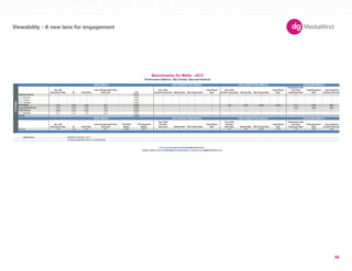 Viewability - A new lens for engagement 
Basic Metrics Auto Initiated Video Metrics User Initiated Video Metrics Expandable Metrics 
180X150 
300X250 
336X280 
250X250 
160X600 
120X600 
728X90 
234X60 
980X90 
1000X90 
300X600 
UNIT SIZES 
Imp. with 
Interactions Rate IR Dwell Rate 
User Average Dwell Time 
(Seconds) CTR 
Avg. Video 
Duration (Seconds) Started Rate 50% Played Rate 
Fully Played 
Rate 
Avg. Video 
Duration (Seconds) Started Rate 50% Played Rate 
Fully Played 
Rate 
Impressions with 
Any Panel 
Expansion Rate 
Total Expansion 
Rate 
Avg. Expansion 
Duration (Seconds) 
-- -- -- -- 0.07% -- -- -- -- -- -- -- -- -- -- -- 
300x250 -- -- -- -- 0.08% -- -- -- -- -- -- -- -- -- -- -- 
728x90 -- -- -- -- 0.09% -- -- -- -- -- -- -- -- -- -- -- 
160x600 -- -- -- -- 0.06% -- -- -- -- -- -- -- -- -- -- -- 
1.5% 1.9% 3.5% 52.7 0.08% -- -- -- -- 15.0 4.6% 44.6% 31.9% 7.7% 9.5% 86.7 
7.7% 9.7% 7.7% 79.4 0.15% -- -- -- -- -- -- -- -- 7.7% 9.5% 86.7 
0.0% 0.1% 2.4% 31.9 0.06% -- -- -- -- -- -- -- -- -- -- -- 
300x250 0.1% 0.1% 1.0% 54.9 0.06% -- -- -- -- -- -- -- -- -- -- -- 
-- -- -- -- 0.45% -- -- -- -- -- -- -- -- -- -- -- 
Imp. with 
Interactions Rate IR Dwell Rate 
User Average Dwell Time 
(Seconds) 
CTR (Rich 
Media) 
CTR (Standard 
Media) 
Avg. Video 
Duration 
(Seconds) Started Rate 50% Played Rate 
Fully Played 
Rate 
Avg. Video 
Duration 
(Seconds) Started Rate 50% Played Rate 
Fully Played 
Rate 
Impressions with 
any Panel 
Expansion Rate 
Total Expansion 
Rate 
Avg. Expansion 
Duration (Seconds) 
1.5% 1.9% 3.5% 52.7 0.08% 0.07% -- -- -- -- 15.0 4.6% 44.6% 31.9% 7.7% 9.5% 84.3 
Data Source 
-- Denotes inapplicable metric or insufficiant data. 
Benchmarks for Malta - 2012 
Performance Metrics (By Format, Size and Vertical) 
Basic Metrics Auto Initiated Video Metrics User Initiated Video Metrics Expandable Metrics 
Formats 
Standard Banner 
Rich Media 
Expandable Banner 
Polite Banner 
Mobile 
MediaMind Research, 2012. 
For more information about MediaMind Research, 
please contact your local MediaMind representative or email us at info@mediamind.com 
Gaming 
46 
 