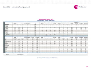 180X150 
300X250 
336X280 
250X250 
160X600 
120X600 
728X90 
234X60 
980X90 
1000X90 
300X600 
UNIT SIZES 
Imp. with 
Interactions Rate IR Dwell Rate 
User Average Dwell Time 
(Seconds) CTR 
Avg. Video 
Duration (Seconds) Started Rate 50% Played Rate 
Fully Played 
Rate 
Avg. Video 
Duration (Seconds) Started Rate 50% Played Rate 
Fully Played 
Rate 
Impressions with 
Any Panel 
Expansion Rate 
Total Expansion 
Rate 
Avg. Expansion 
Duration (Seconds) 
-- -- -- -- 0.13% -- -- -- -- -- -- -- -- -- -- -- 
300x250 -- -- -- -- 0.14% -- -- -- -- -- -- -- -- -- -- -- 
728x90 -- -- -- -- 0.13% -- -- -- -- -- -- -- -- -- -- -- 
160x600 -- -- -- -- 0.16% -- -- -- -- -- -- -- -- -- -- -- 
4.6% 6.6% 9.4% 41.0 0.36% 49.0 62.1% 68.5% 53.7% 25.8 21.1% 78.0% 69.0% 6.0% 12.1% 45.3 
6.3% 9.2% 7.1% 71.0 0.23% 101.1 68.1% 84.6% 61.8% 17.6 10.9% 77.3% 68.9% 6.2% 9.8% 45.0 
300x250 6.6% 10.1% 7.5% 54.2 0.26% -- -- -- -- 18.8 5.7% 61.8% 49.9% 6.4% 10.9% 61.6 
728x90 9.2% 16.1% 9.6% 64.4 0.30% -- -- -- -- 24.6 11.5% 73.2% 60.7% 8.9% 16.5% 79.8 
234x60 7.0% 8.6% 6.4% 90.9 0.20% -- -- -- -- 13.7 16.0% 84.5% 79.2% 6.9% 8.3% 11.4 
2.2% 2.6% 39.9% 5.9 2.02% 11.8 84.9% 46.2% 31.9% 19.8 36.2% 42.3% 31.8% -- -- -- 
0.9% 1.1% 2.7% 47.3 0.16% 51.7 52.8% 74.4% 63.1% 30.5 30.8% 79.7% 65.8% -- -- -- 
Polite Banner 
300x250 0.7% 0.9% 2.4% 43.5 0.18% 52.4 54.3% 75.0% 63.6% 28.1 26.0% 78.7% 68.0% -- -- -- 
728x90 1.6% 1.9% 3.0% 60.5 0.10% -- -- -- -- 39.5 57.8% 80.0% 69.6% -- -- -- 
160x600 0.1% 0.2% 2.6% 54.5 0.18% -- -- -- -- 18.1 75.5% 86.7% 53.2% -- -- -- 
-- -- -- -- 3.67% -- 100.0% 88.4% 75.1% -- -- -- -- -- -- -- 
-- -- -- -- 3.67% -- 100.0% 88.4% 75.1% -- -- -- -- -- -- -- 
-- -- -- -- 0.44% -- -- -- -- -- -- -- -- -- -- -- 
Imp. with 
Interactions Rate IR Dwell Rate 
User Average Dwell Time 
(Seconds) 
CTR (Rich 
Media) 
CTR (Standard 
Media) 
Avg. Video 
Duration 
(Seconds) Started Rate 50% Played Rate 
Fully Played 
Rate 
Avg. Video 
Duration 
(Seconds) Started Rate 50% Played Rate 
Fully Played 
Rate 
Impressions with 
any Panel 
Expansion Rate 
Total Expansion 
Rate 
Avg. Expansion 
Duration (Seconds) 
Apparel 4.6% 6.8% 10.8% 33.8 0.45% 0.20% -- -- -- -- 33.0 6.2% 68.0% 57.7% 8.8% 15.7% 76.9 
Auto 4.6% 6.6% 11.5% 30.3 0.37% 0.15% -- -- -- -- 26.4 18.5% 78.3% 68.8% 6.6% 12.1% 76.4 
B2B 7.0% 8.9% 25.9% 14.7 1.13% 0.10% -- -- -- -- -- -- -- -- 10.7% 13.9% 66.4 
Careers -- -- -- -- -- 0.17% -- -- -- -- -- -- -- -- -- -- -- 
Consumer Packaged Goods 5.4% 8.3% 9.4% 45.8 0.40% 0.18% 23.2 27.3% 52.1% 39.0% 18.2 6.1% 61.6% 49.7% 7.1% 13.5% 93.4 
Corporate 2.6% 3.6% 15.2% 16.0 0.71% 0.18% -- -- -- -- -- -- -- -- 6.1% 21.3% 33.8 
Electronics 3.5% 4.6% 6.3% 50.6 0.30% 0.15% 23.6 48.9% 74.5% 62.0% 23.2 5.6% 45.4% 35.8% 5.4% 8.0% 47.3 
Entertainment 4.4% 7.0% 9.2% 43.2 0.69% 0.19% 64.7 73.3% 71.8% 55.7% 22.1 34.7% 79.5% 68.7% 6.3% 15.7% 75.2 
Financial 5.6% 8.8% 13.9% 32.1 0.52% 0.11% -- -- -- -- 19.6 1.7% 60.8% 48.6% 7.5% 15.1% 99.6 
Gaming 4.4% 7.0% 10.0% 47.6 0.44% 0.18% 17.8 68.4% 56.6% 36.5% 33.5 27.5% 87.5% 82.7% 5.1% 35.1% 134.2 
Government/Utilities 2.8% 3.7% 5.6% 55.9 0.19% 0.11% -- -- -- -- 13.2 7.6% 73.9% 57.4% 3.6% 5.7% 56.7 
Health/Beauty 5.1% 6.9% 8.1% 50.5 0.24% 0.11% -- -- -- -- 20.5 12.3% 64.1% 52.0% 5.8% 7.9% 40.3 
Medical 8.6% 12.3% 14.4% 44.5 0.36% 0.14% -- -- -- -- -- -- -- -- -- -- -- 
News/Media 1.1% 1.5% 12.3% 9.0 0.56% 0.28% -- -- -- -- -- -- -- -- -- -- -- 
Restaurant 12.7% 18.4% 15.1% 91.2 0.63% 0.21% -- -- -- -- -- -- -- -- 15.5% 22.0% 29.8 
Retail 3.7% 5.4% 8.8% 34.2 0.30% 0.13% -- -- -- -- 31.6 6.5% 73.5% 62.5% 5.3% 8.2% 45.3 
Services 3.2% 4.2% 9.3% 28.3 0.29% 0.11% -- -- -- -- 28.1 0.7% 75.8% 63.6% 7.0% 10.6% 68.0 
Sports 5.6% 6.4% 19.5% 28.5 0.61% -- -- -- -- -- 81.6 24.7% 90.6% 67.9% 8.6% 21.3% 118.0 
Tech/Internet 0.7% 1.1% 7.9% 52.6 0.28% 0.23% -- -- -- -- -- -- -- -- 0.6% 57.3% 323.5 
Telecom 4.4% 5.5% 7.7% 50.1 0.26% 0.13% -- -- -- -- 27.4 34.4% 41.0% 25.1% 6.1% 11.0% 52.1 
Travel 1.4% 1.8% 6.7% 33.0 0.15% 0.10% -- -- -- -- -- -- -- -- 1.4% 3.7% 108.6 
Data Source 
-- Denotes inapplicable metric or insufficiant data. 
Benchmarks for Mexico - 2012 
Performance Metrics (By Format, Size and Vertical) 
Basic Metrics Auto Initiated Video Metrics User Initiated Video Metrics Expandable Metrics 
Verticals 
Auto Initiated Video Metrics 
Formats 
Standard Banner 
Rich Media 
In-Stream 
In-Stream VAST 
Mobile 
Basic Metrics 
Expandable Banner 
Floating Ad 
MediaMind Research, 2012. 
For more information about MediaMind Research, 
please contact your local MediaMind representative or email us at info@mediamind.com 
User Initiated Video Metrics Expandable Metrics 
Viewability - A new lens for engagement 
47 
 