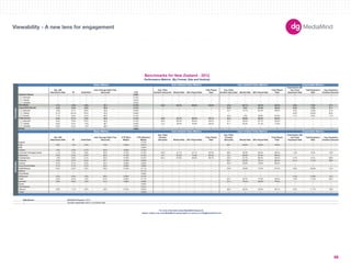 Basic Metrics Auto Initiated Video Metrics User Initiated Video Metrics Expandable Metrics 
180X150 
300X250 
336X280 
250X250 
160X600 
120X600 
728X90 
234X60 
980X90 
1000X90 
300X600 
UNIT SIZES 
Imp. with 
Interactions Rate IR Dwell Rate 
User Average Dwell Time 
(Seconds) CTR 
Avg. Video 
Duration (Seconds) Started Rate 50% Played Rate 
Fully Played 
Rate 
Avg. Video 
Duration (Seconds) Started Rate 50% Played Rate 
Fully Played 
Rate 
Impressions with 
Any Panel 
Expansion Rate 
Total Expansion 
Rate 
Avg. Expansion 
Duration (Seconds) 
-- -- -- -- 0.06% -- -- -- -- -- -- -- -- -- -- -- 
300x250 -- -- -- -- 0.10% -- -- -- -- -- -- -- -- -- -- -- 
728x90 -- -- -- -- 0.05% -- -- -- -- -- -- -- -- -- -- -- 
160x600 -- -- -- -- 0.05% -- -- -- -- -- -- -- -- -- -- -- 
1.1% 1.8% 3.6% 32.1 0.12% 25.2 62.3% 69.2% 54.9% 32.6 50.1% 68.3% 52.5% 2.2% 7.6% 37.1 
2.2% 3.5% 3.8% 38.4 0.13% -- -- -- -- 41.6 8.0% 62.5% 38.0% 2.2% 7.5% 37.1 
300x250 4.9% 6.7% 8.8% 35.8 0.29% -- -- -- -- 42.1 10.7% 64.0% 38.6% 5.0% 13.8% 21.8 
728x90 8.1% 25.5% 9.3% 63.2 0.58% -- -- -- -- -- -- -- -- 8.0% 20.6% 94.6 
234x60 7.1% 9.5% 3.4% 85.2 0.14% -- -- -- -- 40.4 1.6% 39.8% 24.3% 7.1% 9.3% 17.3 
0.4% 0.7% 3.5% 28.2 0.12% 25.6 63.7% 69.3% 55.1% 32.3 59.9% 68.5% 52.9% -- -- -- 
300x250 0.5% 0.8% 3.5% 28.2 0.13% 29.0 62.5% 65.9% 50.3% 31.7 59.0% 67.7% 52.6% -- -- -- 
728x90 0.6% 0.5% 1.9% 38.7 0.08% 12.5 39.3% 44.8% 28.0% 67.1 50.3% 51.3% 17.6% -- -- -- 
160x600 0.2% 0.2% 1.2% 28.5 0.03% -- -- -- -- -- -- -- -- -- -- -- 
-- -- -- -- 0.99% -- -- -- -- -- -- -- -- -- -- -- 
Imp. with 
Interactions Rate IR Dwell Rate 
User Average Dwell Time 
(Seconds) 
CTR (Rich 
Media) 
CTR (Standard 
Media) 
Avg. Video 
Duration 
(Seconds) Started Rate 50% Played Rate 
Fully Played 
Rate 
Avg. Video 
Duration 
(Seconds) Started Rate 50% Played Rate 
Fully Played 
Rate 
Impressions with 
any Panel 
Expansion Rate 
Total Expansion 
Rate 
Avg. Expansion 
Duration (Seconds) 
Apparel -- -- -- -- -- 0.15% -- -- -- -- -- -- -- -- -- -- -- 
Auto 0.8% 1.2% 5.4% 27.8 0.20% 0.07% -- -- -- -- 36.7 50.6% 60.2% 44.9% -- -- -- 
B2B -- -- -- -- -- 0.08% -- -- -- -- -- -- -- -- -- -- -- 
Careers 1.6% 2.2% 5.7% 52.6 0.30% 0.16% -- -- -- -- -- -- -- -- -- -- -- 
Consumer Packaged Goods 1.1% 1.3% 3.6% 30.5 0.12% 0.10% 20.0 41.1% 47.1% 32.0% 38.5 46.2% 60.5% 38.5% 1.5% 9.4% 13.9 
Electronics 0.2% 0.3% 3.3% 28.0 0.16% 0.16% 12.7 57.9% 74.6% 62.3% 14.1 56.9% 81.6% 69.0% -- -- -- 
Entertainment 1.9% 3.2% 4.1% 35.0 0.18% 0.15% 49.4 67.6% 59.3% 39.1% 33.2 51.5% 66.2% 50.0% 4.7% 9.1% 26.8 
Financial 4.5% 6.2% 8.2% 35.7 0.19% 0.06% -- -- -- -- 36.1 52.3% 79.1% 66.2% 9.1% 17.3% 38.8 
Gaming 0.2% 0.4% 2.5% 24.4 0.09% 0.05% -- -- -- -- 20.3 59.9% 76.8% 63.0% -- -- -- 
Government/Utilities 0.1% 0.1% 4.7% 33.4 0.08% 0.08% -- -- -- -- -- -- -- -- -- -- -- 
Health/Beauty 0.3% 5.2% 4.2% 30.0 0.16% 0.11% -- -- -- -- 54.8 45.8% 77.0% 67.5% 0.3% 22.6% 14.3 
Medical -- -- -- -- -- 0.11% -- -- -- -- -- -- -- -- -- -- -- 
News/Media -- -- -- -- -- 0.06% -- -- -- -- -- -- -- -- -- -- -- 
Restaurant 3.5% 4.6% 7.8% 39.0 0.28% 0.12% -- -- -- -- -- -- -- -- 4.4% 15.6% 15.4 
Retail 3.2% 8.4% 7.2% 61.6 0.35% 0.11% -- -- -- -- 32.7 30.7% 77.3% 64.0% 7.0% 11.9% 39.4 
Services 0.6% 0.8% 4.8% 21.4 0.09% 0.08% -- -- -- -- 27.5 70.3% 86.6% 78.9% -- -- -- 
Sports -- -- -- -- -- 0.05% -- -- -- -- -- -- -- -- -- -- -- 
Tech/Internet -- -- -- -- -- 0.31% -- -- -- -- -- -- -- -- -- -- -- 
Telecom 0.8% 1.1% 3.2% 29.5 0.10% 0.05% -- -- -- -- 36.0 46.4% 52.0% 35.1% 4.4% 11.7% 18.0 
Travel -- -- -- -- -- 0.04% -- -- -- -- -- -- -- -- -- -- -- 
Data Source 
-- Denotes inapplicable metric or insufficiant data. 
Benchmarks for New Zealand - 2012 
Performance Metrics (By Format, Size and Vertical) 
Basic Metrics Auto Initiated Video Metrics User Initiated Video Metrics Expandable Metrics 
Verticals Formats 
Standard Banner 
Rich Media 
Expandable Banner 
Polite Banner 
Mobile 
MediaMind Research, 2012. 
For more information about MediaMind Research, 
please contact your local MediaMind representative or email us at info@mediamind.com 
Viewability - A new lens for engagement 
48 
 