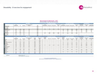 Basic Metrics Auto Initiated Video Metrics User Initiated Video Metrics Expandable Metrics 
180X150 
300X250 
336X280 
250X250 
160X600 
120X600 
728X90 
234X60 
980X90 
1000X90 
300X600 
UNIT SIZES 
Imp. with 
Interactions Rate IR Dwell Rate 
User Average Dwell Time 
(Seconds) CTR 
Avg. Video 
Duration (Seconds) Started Rate 50% Played Rate 
Fully Played 
Rate 
Avg. Video 
Duration (Seconds) Started Rate 50% Played Rate 
Fully Played 
Rate 
Impressions with 
Any Panel 
Expansion Rate 
Total Expansion 
Rate 
Avg. Expansion 
Duration (Seconds) 
-- -- -- -- 0.11% -- -- -- -- -- -- -- -- -- -- -- 
300x250 -- -- -- -- 0.08% -- -- -- -- -- -- -- -- -- -- -- 
728x90 -- -- -- -- 0.07% -- -- -- -- -- -- -- -- -- -- -- 
160x600 -- -- -- -- 0.09% -- -- -- -- -- -- -- -- -- -- -- 
1.1% 1.4% 3.0% 42.1 0.12% 68.6 71.6% 82.5% 70.4% 21.9 41.3% 74.7% 61.0% 9.4% 30.1% 87.2 
8.9% 11.4% 10.0% 78.5 0.44% -- -- -- -- 14.5 41.2% 74.4% 59.4% 9.5% 30.9% 87.3 
300x250 6.1% 7.4% 8.7% 52.4 0.31% -- -- -- -- 12.8 34.2% 72.6% 61.2% 7.4% 38.2% 67.8 
728x90 2.4% 3.0% 24.0% 47.6 0.97% -- -- -- -- 6.0 28.0% 24.5% 17.6% 4.7% 39.9% 22.3 
234x60 19.4% 36.8% 11.1% 47.8 0.28% -- -- -- -- -- -- -- -- 19.4% 36.4% 21.8 
0.1% 0.2% 2.2% 25.7 0.08% 19.3 64.4% 78.4% 65.2% 26.1 42.1% 75.3% 62.3% -- -- -- 
300x250 0.1% 0.3% 2.1% 29.0 0.08% 22.1 68.0% 78.7% 65.8% 17.1 57.5% 75.3% 62.1% -- -- -- 
728x90 0.1% 0.1% 1.6% 27.4 0.07% -- -- -- -- -- -- -- -- -- -- -- 
160x600 0.1% 0.1% 1.8% 29.2 0.08% -- -- -- -- -- -- -- -- -- -- -- 
-- -- -- -- 0.86% -- -- -- -- -- -- -- -- -- -- -- 
Imp. with 
Interactions Rate IR Dwell Rate 
User Average Dwell Time 
(Seconds) 
CTR (Rich 
Media) 
CTR (Standard 
Media) 
Avg. Video 
Duration 
(Seconds) Started Rate 50% Played Rate 
Fully Played 
Rate 
Avg. Video 
Duration 
(Seconds) Started Rate 50% Played Rate 
Fully Played 
Rate 
Impressions with 
any Panel 
Expansion Rate 
Total Expansion 
Rate 
Avg. Expansion 
Duration (Seconds) 
Apparel 0.7% 0.7% 1.9% 48.2 0.10% 0.12% -- -- -- -- 20.9 17.3% 67.8% 44.5% 6.0% 14.1% 81.3 
Auto 0.9% 1.6% 3.9% 30.2 0.12% 0.07% -- -- -- -- 17.6 62.0% 71.8% 60.8% 7.6% 77.1% 98.1 
B2B -- -- -- -- -- 0.05% -- -- -- -- -- -- -- -- -- -- -- 
Careers 0.1% 0.1% 1.7% 33.0 0.06% 0.08% -- -- -- -- -- -- -- -- -- -- -- 
Consumer Packaged Goods 0.9% 1.2% 5.2% 27.0 0.20% 0.07% -- -- -- -- 18.9 13.4% 81.5% 69.5% 5.2% 79.3% 49.6 
Corporate 0.1% 0.1% 12.8% 14.8 0.13% 0.07% -- -- -- -- -- -- -- -- -- -- -- 
Electronics 1.2% 2.0% 4.1% 34.3 0.18% 0.18% -- -- -- -- 14.5 78.2% 64.0% 46.4% 9.0% 52.0% 143.3 
Entertainment 2.8% 3.6% 6.0% 41.7 0.15% 0.11% -- -- -- -- 18.9 52.8% 74.4% 58.0% 7.3% 34.9% 99.0 
Financial 0.3% 0.4% 2.3% 37.6 0.08% 0.19% 17.1 74.0% 82.7% 70.2% -- -- -- -- 8.5% 46.0% 25.2 
Gaming 1.5% 2.7% 3.6% 41.0 0.13% 0.09% -- -- -- -- 17.6 55.6% 74.2% 63.8% 12.4% 21.5% 14.6 
Government/Utilities 1.0% 1.5% 3.2% 45.8 0.07% 0.07% -- -- -- -- -- -- -- -- -- -- -- 
Health/Beauty 3.0% 4.2% 5.1% 51.6 0.31% 0.12% -- -- -- -- 10.9 53.7% 79.2% 68.4% 14.4% 27.3% 85.9 
Medical -- -- -- -- -- 0.18% -- -- -- -- -- -- -- -- -- -- -- 
News/Media 0.0% 0.0% 1.6% 24.2 0.04% 0.38% -- -- -- -- -- -- -- -- -- -- -- 
Retail 2.8% 3.0% 4.8% 54.2 0.27% 0.09% -- -- -- -- 19.0 62.6% 68.6% 52.1% 14.0% 24.8% 92.7 
Services 8.2% 18.1% 8.5% 45.2 0.36% 0.07% -- -- -- -- -- -- -- -- 15.4% 34.4% 16.4 
Sports -- -- -- -- -- 0.12% -- -- -- -- -- -- -- -- -- -- -- 
Tech/Internet 0.2% 0.2% 2.0% 33.0 0.08% 0.10% -- -- -- -- 81.8 57.7% 76.1% 63.4% 3.6% 72.3% 99.7 
Telecom 1.6% 1.6% 3.3% 43.1 0.14% 0.07% -- -- -- -- -- -- -- -- 8.5% 11.2% 86.6 
Travel 0.2% 0.7% 2.2% 29.2 0.09% 0.07% -- -- -- -- -- -- -- -- -- -- -- 
Data Source 
-- Denotes inapplicable metric or insufficiant data. 
Benchmarks for Netherlands - 2012 
Performance Metrics (By Format, Size and Vertical) 
Basic Metrics Auto Initiated Video Metrics User Initiated Video Metrics Expandable Metrics 
Verticals Formats 
Standard Banner 
Rich Media 
Expandable Banner 
Polite Banner 
Mobile 
please contact your local MediaMind representative or email us at info@mediamind.com 
MediaMind Research, 2012. 
For more information about MediaMind Research, 
Viewability - A new lens for engagement 
49 
 