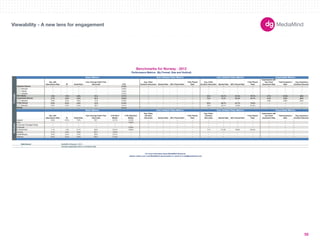 Basic Metrics Auto Initiated Video Metrics User Initiated Video Metrics Expandable Metrics 
180X150 
300X250 
336X280 
250X250 
160X600 
120X600 
728X90 
234X60 
980X90 
1000X90 
300X600 
UNIT SIZES 
Imp. with 
Interactions Rate IR Dwell Rate 
User Average Dwell Time 
(Seconds) CTR 
Avg. Video 
Duration (Seconds) Started Rate 50% Played Rate 
Fully Played 
Rate 
Avg. Video 
Duration (Seconds) Started Rate 50% Played Rate 
Fully Played 
Rate 
Impressions with 
Any Panel 
Expansion Rate 
Total Expansion 
Rate 
Avg. Expansion 
Duration (Seconds) 
-- -- -- -- 0.10% -- -- -- -- -- -- -- -- -- -- -- 
300x250 -- -- -- -- 0.05% -- -- -- -- -- -- -- -- -- -- -- 
728x90 -- -- -- -- 0.05% -- -- -- -- -- -- -- -- -- -- -- 
160x600 -- -- -- -- 0.07% -- -- -- -- -- -- -- -- -- -- -- 
1.5% 1.8% 4.6% 51.2 0.17% -- -- -- -- 23.0 34.1% 81.4% 70.7% 4.7% 10.2% 56.4 
2.7% 3.0% 4.8% 62.4 0.20% -- -- -- -- 12.2 9.1% 83.3% 44.1% 4.4% 9.0% 80.8 
300x250 2.8% 3.3% 3.9% 41.8 0.22% -- -- -- -- -- -- -- -- 2.8% 6.8% 95.6 
0.2% 0.2% 4.2% 41.0 0.14% -- -- -- -- 23.5 46.7% 81.7% 73.0% -- -- -- 
300x250 0.2% 0.3% 2.4% 33.7 0.21% -- -- -- -- 16.3 23.1% 74.8% 61.9% -- -- -- 
-- -- -- -- 0.11% -- -- -- -- -- -- -- -- -- -- -- 
Imp. with 
Interactions Rate IR Dwell Rate 
User Average Dwell Time 
(Seconds) 
CTR (Rich 
Media) 
CTR (Standard 
Media) 
Avg. Video 
Duration 
(Seconds) Started Rate 50% Played Rate 
Fully Played 
Rate 
Avg. Video 
Duration 
(Seconds) Started Rate 50% Played Rate 
Fully Played 
Rate 
Impressions with 
any Panel 
Expansion Rate 
Total Expansion 
Rate 
Avg. Expansion 
Duration (Seconds) 
Apparel 0.3% 0.2% 7.6% 53.7 0.11% 0.13% -- -- -- -- -- -- -- -- -- -- -- 
Auto -- -- -- -- -- 0.08% -- -- -- -- -- -- -- -- -- -- -- 
Consumer Packaged Goods -- -- -- -- -- -- -- -- -- -- -- -- -- -- -- -- -- 
Corporate -- -- -- -- -- 0.09% -- -- -- -- -- -- -- -- -- -- -- 
Entertainment 1.1% 1.3% 5.1% 33.8 0.21% 0.09% -- -- -- -- 17.3 31.6% 76.6% 64.3% -- -- -- 
Gaming 2.1% 2.6% 4.8% 62.5 0.23% -- -- -- -- -- -- -- -- -- -- -- -- 
Health/Beauty 4.2% 5.3% 4.4% 50.9 0.21% -- -- -- -- -- -- -- -- -- -- -- -- 
Telecom 0.4% 0.4% 3.5% 64.2 0.15% -- -- -- -- -- -- -- -- -- -- -- -- 
Data Source 
-- Denotes inapplicable metric or insufficiant data. 
Benchmarks for Norway - 2012 
Performance Metrics (By Format, Size and Vertical) 
Basic Metrics Auto Initiated Video Metrics User Initiated Video Metrics Expandable Metrics 
Verticals Formats 
Standard Banner 
Rich Media 
Expandable Banner 
Polite Banner 
Mobile 
please contact your local MediaMind representative or email us at info@mediamind.com 
MediaMind Research, 2012. 
For more information about MediaMind Research, 
Viewability - A new lens for engagement 
50 
 