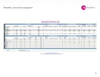 Basic Metrics Auto Initiated Video Metrics User Initiated Video Metrics Expandable Metrics 
180X150 
300X250 
336X280 
250X250 
160X600 
120X600 
728X90 
234X60 
980X90 
1000X90 
300X600 
UNIT SIZES 
Imp. with 
Interactions Rate IR Dwell Rate 
User Average Dwell Time 
(Seconds) CTR 
Avg. Video 
Duration (Seconds) Started Rate 50% Played Rate 
Fully Played 
Rate 
Avg. Video 
Duration (Seconds) Started Rate 50% Played Rate 
Fully Played 
Rate 
Impressions with 
Any Panel 
Expansion Rate 
Total Expansion 
Rate 
Avg. Expansion 
Duration (Seconds) 
-- -- -- -- 0.19% -- -- -- -- -- -- -- -- -- -- -- 
300x250 -- -- -- -- 0.24% -- -- -- -- -- -- -- -- -- -- -- 
728x90 -- -- -- -- 0.16% -- -- -- -- -- -- -- -- -- -- -- 
160x600 -- -- -- -- 0.15% -- -- -- -- -- -- -- -- -- -- -- 
11.5% 16.2% 11.8% 71.0 0.49% -- -- -- -- 37.5 14.3% 61.3% 44.2% 11.3% 17.0% 67.7 
11.6% 17.1% 11.6% 72.9 0.28% -- -- -- -- 17.2 5.7% 44.6% 30.4% 11.6% 16.9% 67.7 
300x250 15.5% 22.6% 15.1% 70.4 0.36% -- -- -- -- 16.9 6.5% 44.9% 30.6% 15.5% 22.1% 73.9 
728x90 8.6% 12.8% 11.3% 82.7 0.21% -- -- -- -- -- -- -- -- 8.5% 11.5% 101.2 
234x60 6.2% 9.8% 3.9% 87.6 0.16% -- -- -- -- -- -- -- -- -- -- -- 
13.2% 14.4% 9.9% 99.0 1.37% -- -- -- -- 45.5 42.3% 68.5% 50.2% -- -- -- 
300x250 16.0% 15.7% 10.7% 127.6 0.78% -- -- -- -- -- -- -- -- -- -- -- 
728x90 0.1% 0.1% 3.7% 27.9 0.09% -- -- -- -- -- -- -- -- -- -- -- 
Imp. with 
Interactions Rate IR Dwell Rate 
User Average Dwell Time 
(Seconds) 
CTR (Rich 
Media) 
CTR (Standard 
Media) 
Avg. Video 
Duration 
(Seconds) Started Rate 50% Played Rate 
Fully Played 
Rate 
Avg. Video 
Duration 
(Seconds) Started Rate 50% Played Rate 
Fully Played 
Rate 
Impressions with 
any Panel 
Expansion Rate 
Total Expansion 
Rate 
Avg. Expansion 
Duration (Seconds) 
Apparel 0.1% 0.2% 4.2% 25.4 0.12% 0.13% -- -- -- -- -- -- -- -- -- -- -- 
Auto 16.8% 18.4% 12.7% 121.9 0.73% 0.10% -- -- -- -- 43.3 41.1% 70.1% 51.5% -- -- -- 
Careers -- -- -- -- -- 0.16% -- -- -- -- -- -- -- -- -- -- -- 
Consumer Packaged Goods 5.7% 8.4% 7.9% 71.8 0.16% 0.22% -- -- -- -- -- -- -- -- 5.7% 10.3% 128.3 
Electronics 13.7% 16.2% 14.5% 119.3 0.37% -- -- -- -- -- 60.1 32.3% 50.9% 35.9% 15.8% 17.9% 128.6 
Entertainment -- -- -- -- -- 0.10% -- -- -- -- -- -- -- -- -- -- -- 
Health/Beauty 14.3% 21.5% 13.3% 62.3 0.49% 0.24% -- -- -- -- 18.0 6.7% 42.7% 28.8% 14.3% 21.3% 64.5 
Medical -- -- -- -- -- 0.13% -- -- -- -- -- -- -- -- -- -- -- 
Restaurant -- -- -- -- -- 0.19% -- -- -- -- -- -- -- -- -- -- -- 
Services 6.5% 8.0% 8.5% 85.6 0.19% 0.13% -- -- -- -- -- -- -- -- 6.8% 8.2% 110.2 
Tech/Internet -- -- -- -- -- 0.15% -- -- -- -- -- -- -- -- -- -- -- 
Telecom 3.8% 5.6% 5.9% 81.8 0.12% 0.12% -- -- -- -- -- -- -- -- 4.0% 5.7% 107.9 
Travel -- -- -- -- -- 0.18% -- -- -- -- -- -- -- -- -- -- -- 
Data Source 
-- Denotes inapplicable metric or insufficiant data. 
Benchmarks for Philippines - 2012 
Performance Metrics (By Format, Size and Vertical) 
Basic Metrics Auto Initiated Video Metrics User Initiated Video Metrics Expandable Metrics 
Verticals Formats 
Standard Banner 
Rich Media 
Expandable Banner 
Polite Banner 
MediaMind Research, 2012. 
For more information about MediaMind Research, 
please contact your local MediaMind representative or email us at info@mediamind.com 
Viewability - A new lens for engagement 
51 
 