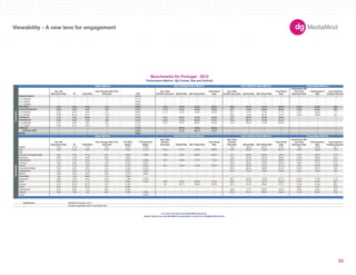 180X150 
300X250 
336X280 
250X250 
160X600 
120X600 
728X90 
234X60 
980X90 
1000X90 
300X600 
UNIT SIZES 
Imp. with 
Interactions Rate IR Dwell Rate 
User Average Dwell Time 
(Seconds) CTR 
Avg. Video 
Duration (Seconds) Started Rate 50% Played Rate 
Fully Played 
Rate 
Avg. Video 
Duration (Seconds) Started Rate 50% Played Rate 
Fully Played 
Rate 
Impressions with 
Any Panel 
Expansion Rate 
Total Expansion 
Rate 
Avg. Expansion 
Duration (Seconds) 
-- -- -- -- 0.11% -- -- -- -- -- -- -- -- -- -- -- 
300x250 -- -- -- -- 0.11% -- -- -- -- -- -- -- -- -- -- -- 
728x90 -- -- -- -- 0.04% -- -- -- -- -- -- -- -- -- -- -- 
160x600 -- -- -- -- 0.09% -- -- -- -- -- -- -- -- -- -- -- 
4.4% 6.4% 9.3% 41.2 0.39% 119.5 73.6% 64.3% 55.0% 102.5 48.1% 70.7% 60.0% 10.2% 23.5% 46.0 
10.0% 14.5% 9.4% 76.4 0.31% 111.0 74.2% 40.6% 30.6% 53.7 13.9% 66.6% 56.5% 10.0% 23.0% 45.0 
300x250 6.3% 9.0% 9.5% 44.1 0.35% 111.0 74.2% 40.6% 30.6% 64.1 21.5% 71.0% 61.1% 6.2% 23.0% 71.1 
234x60 13.6% 20.1% 8.7% 113.2 0.21% -- -- -- -- 83.9 4.9% 34.0% 21.2% 13.6% 19.8% 19.7 
3.1% 3.2% 39.4% 3.5 2.31% 12.3 87.8% 51.8% 43.3% 10.7 88.4% 53.3% 44.2% -- -- -- 
0.3% 0.6% 3.5% 48.2 0.14% 123.5 73.2% 66.9% 57.8% 112.4 62.1% 72.2% 61.4% -- -- -- 
Polite Banner 
300x250 0.2% 0.5% 3.0% 48.7 0.12% 134.3 73.7% 68.2% 59.2% 113.4 63.4% 71.5% 60.6% -- -- -- 
728x90 0.2% 0.2% 2.8% 17.9 0.15% -- -- -- -- -- -- -- -- -- -- -- 
-- -- -- -- 2.31% -- 75.2% 76.8% 69.2% -- -- -- -- -- -- -- 
-- -- -- -- 2.33% -- 73.1% 80.1% 72.1% -- -- -- -- -- -- -- 
-- -- -- -- 0.82% -- -- -- -- -- -- -- -- -- -- -- 
Imp. with 
Interactions Rate IR Dwell Rate 
User Average Dwell Time 
(Seconds) 
CTR (Rich 
Media) 
CTR (Standard 
Media) 
Avg. Video 
Duration 
(Seconds) Started Rate 50% Played Rate 
Fully Played 
Rate 
Avg. Video 
Duration 
(Seconds) Started Rate 50% Played Rate 
Fully Played 
Rate 
Impressions with 
any Panel 
Expansion Rate 
Total Expansion 
Rate 
Avg. Expansion 
Duration (Seconds) 
Apparel 3.5% 5.1% 7.4% 56.9 0.34% 0.16% -- -- -- -- 70.3 49.3% 82.7% 74.3% 7.9% 24.9% 155.7 
Auto 3.9% 5.6% 8.6% 37.8 0.33% 0.12% 145.9 74.7% 67.9% 58.9% 116.7 38.8% 72.2% 62.4% 9.9% 26.6% 74.4 
B2B -- -- -- -- -- -- -- -- -- -- -- -- -- -- -- -- -- 
Consumer Packaged Goods 5.6% 8.9% 12.4% 40.0 0.52% 0.09% 109.5 70.5% 65.9% 56.6% 73.4 38.6% 54.8% 43.3% 10.9% 25.5% 21.9 
Electronics 9.9% 11.8% 13.2% 68.2 0.32% -- -- -- -- -- 119.1 54.0% 64.7% 52.6% 14.2% 25.2% 84.6 
Entertainment 5.1% 7.7% 6.5% 71.6 0.27% 0.33% 42.2 74.8% 77.7% 71.0% 38.7 44.7% 70.4% 58.8% 13.7% 25.9% 57.5 
Financial 2.6% 3.6% 13.6% 15.4 0.44% 0.07% -- -- -- -- 145.6 66.6% 70.8% 60.3% 8.8% 13.1% 51.8 
Gaming 1.9% 2.7% 4.6% 46.3 0.19% 0.26% 65.4 72.0% 41.9% 35.9% 42.8 56.0% 70.4% 61.7% 4.8% 45.6% 179.9 
Government/Utilities 3.2% 4.6% 5.0% 41.9 0.19% 0.14% -- -- -- -- 185.1 68.0% 58.8% 45.2% 16.4% 22.7% 40.8 
Health/Beauty 4.2% 5.8% 11.6% 30.3 0.53% 0.09% -- -- -- -- 107.6 57.5% 76.0% 64.8% 8.6% 18.6% 42.6 
Medical 3.8% 5.3% 5.9% 59.5 0.15% 0.08% -- -- -- -- -- -- -- -- -- -- -- 
News/Media 1.6% 1.6% 46.6% 4.0 1.58% -- -- -- -- -- -- -- -- -- -- -- -- 
Restaurant 3.8% 5.2% 8.0% 40.3 1.19% 0.22% -- -- -- -- 99.7 64.0% 73.3% 61.7% 12.0% 17.5% 21.0 
Retail 8.8% 12.7% 7.7% 112.4 0.23% 0.14% 132.2 72.5% 66.9% 57.5% 190.5 11.5% 45.5% 35.6% 12.5% 24.4% 98.3 
Services 8.1% 10.5% 20.7% 23.2 0.72% -- 8.8 85.7% 58.8% 52.9% 50.2 33.7% 69.6% 57.7% 12.4% 21.5% 88.1 
Sports 0.3% 0.3% 8.1% 9.4 0.23% -- -- -- -- -- -- -- -- -- 0.1% 0.1% 67.0 
Tech/Internet 6.4% 8.8% 7.0% 85.4 0.18% -- -- -- -- -- 128.6 0.1% 35.6% 18.4% 6.9% 9.3% 40.2 
Telecom 5.6% 7.8% 7.2% 68.7 0.38% 0.09% -- -- -- -- 107.6 45.1% 66.8% 54.8% 11.2% 20.0% 73.8 
Travel -- -- -- -- -- 0.19% -- -- -- -- -- -- -- -- -- -- -- 
Data Source 
-- Denotes inapplicable metric or insufficiant data. 
Benchmarks for Portugal - 2012 
Performance Metrics (By Format, Size and Vertical) 
Basic Metrics Auto Initiated Video Metrics User Initiated Video Metrics Expandable Metrics 
Verticals 
Auto Initiated Video Metrics 
Formats 
Standard Banner 
Rich Media 
In-Stream 
In-Stream VAST 
Mobile 
Basic Metrics 
Expandable Banner 
Floating Ad 
For more information about MediaMind Research, 
please contact your local MediaMind representative or email us at info@mediamind.com 
MediaMind Research, 2012. 
User Initiated Video Metrics Expandable Metrics 
Viewability - A new lens for engagement 
53 
 