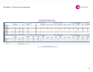 Basic Metrics Auto Initiated Video Metrics User Initiated Video Metrics Expandable Metrics 
180X150 
300X250 
336X280 
250X250 
160X600 
120X600 
728X90 
234X60 
980X90 
1000X90 
300X600 
UNIT SIZES 
Imp. with 
Interactions Rate IR Dwell Rate 
User Average Dwell Time 
(Seconds) CTR 
Avg. Video 
Duration (Seconds) Started Rate 50% Played Rate 
Fully Played 
Rate 
Avg. Video 
Duration (Seconds) Started Rate 50% Played Rate 
Fully Played 
Rate 
Impressions with 
Any Panel 
Expansion Rate 
Total Expansion 
Rate 
Avg. Expansion 
Duration (Seconds) 
-- -- -- -- 0.11% -- -- -- -- -- -- -- -- -- -- -- 
300x250 -- -- -- -- 0.18% -- -- -- -- -- -- -- -- -- -- -- 
728x90 -- -- -- -- 0.11% -- -- -- -- -- -- -- -- -- -- -- 
160x600 -- -- -- -- 0.19% -- -- -- -- -- -- -- -- -- -- -- 
3.4% 5.3% 17.8% 30.2 0.40% 35.9 144.6% 85.7% 74.4% 26.1 73.7% 90.7% 77.8% 3.5% 18.7% 85.7 
7.6% 11.8% 10.7% 79.9 0.24% -- -- -- -- 20.6 0.7% 66.5% 56.2% 5.2% 29.3% 85.8 
300x250 5.4% 13.0% 8.2% 70.1 0.24% -- -- -- -- -- -- -- -- 5.4% 11.7% 85.2 
728x90 10.6% 11.7% 14.1% 81.6 0.28% -- -- -- -- -- -- -- -- 10.4% 18.3% 49.8 
234x60 15.0% 19.8% 10.8% 87.3 0.83% -- -- -- -- -- -- -- -- 15.0% 18.8% 37.5 
1.3% 1.3% 62.6% 8.1 1.29% -- -- -- -- -- -- -- -- -- -- -- 
0.6% 0.7% 7.1% 21.9 0.14% -- -- -- -- -- -- -- -- -- -- -- 
300x250 1.2% 1.3% 3.5% 20.9 0.13% -- -- -- -- -- -- -- -- -- -- -- 
728x90 0.1% 0.2% 3.2% 30.8 0.14% -- -- -- -- -- -- -- -- -- -- -- 
160x600 0.1% 0.1% 2.3% 22.6 0.08% -- -- -- -- -- -- -- -- -- -- -- 
Imp. with 
Interactions Rate IR Dwell Rate 
User Average Dwell Time 
(Seconds) 
CTR (Rich 
Media) 
CTR (Standard 
Media) 
Avg. Video 
Duration 
(Seconds) Started Rate 50% Played Rate 
Fully Played 
Rate 
Avg. Video 
Duration 
(Seconds) Started Rate 50% Played Rate 
Fully Played 
Rate 
Impressions with 
any Panel 
Expansion Rate 
Total Expansion 
Rate 
Avg. Expansion 
Duration (Seconds) 
Auto 2.9% 3.5% 19.1% 34.2 0.53% 0.07% 32.7 146.8% 85.9% 74.7% 26.1 73.7% 90.7% 77.8% 0.5% 21.5% 136.5 
Consumer Packaged Goods 3.2% 6.3% 17.9% 23.5 0.30% 0.12% -- -- -- -- -- -- -- -- 6.1% 11.7% 77.9 
Electronics 0.3% 0.5% 6.4% 56.1 0.22% 0.16% -- -- -- -- -- -- -- -- 0.2% 32.1% 117.6 
Entertainment 14.6% 19.3% 10.5% 87.2 0.79% 0.28% -- -- -- -- -- -- -- -- 14.6% 18.2% 38.5 
Gaming -- -- -- -- -- -- -- -- -- -- -- -- -- -- -- -- -- 
Services 13.1% 13.5% 14.6% 98.9 0.20% 0.13% -- -- -- -- -- -- -- -- -- -- -- 
Data Source 
-- Denotes inapplicable metric or insufficiant data. 
Benchmarks for Romania - 2012 
Performance Metrics (By Format, Size and Vertical) 
Basic Metrics Auto Initiated Video Metrics User Initiated Video Metrics Expandable Metrics 
Formats 
Standard Banner 
Rich Media 
Expandable Banner 
Floating Ad 
Polite Banner 
MediaMind Research, 2012. 
For more information about MediaMind Research, 
please contact your local MediaMind representative or email us at info@mediamind.com 
Viewability - A new lens for engagement 
54 
 