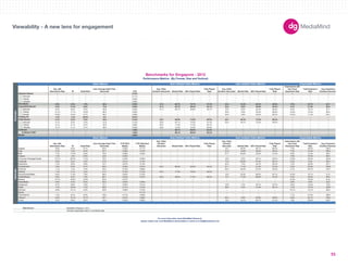 180X150 
300X250 
336X280 
250X250 
160X600 
120X600 
728X90 
234X60 
980X90 
1000X90 
300X600 
UNIT SIZES 
Imp. with 
Interactions Rate IR Dwell Rate 
User Average Dwell Time 
(Seconds) CTR 
Avg. Video 
Duration (Seconds) Started Rate 50% Played Rate 
Fully Played 
Rate 
Avg. Video 
Duration (Seconds) Started Rate 50% Played Rate 
Fully Played 
Rate 
Impressions with 
Any Panel 
Expansion Rate 
Total Expansion 
Rate 
Avg. Expansion 
Duration (Seconds) 
-- -- -- -- 0.10% -- -- -- -- -- -- -- -- -- -- -- 
300x250 -- -- -- -- 0.11% -- -- -- -- -- -- -- -- -- -- -- 
728x90 -- -- -- -- 0.09% -- -- -- -- -- -- -- -- -- -- -- 
160x600 -- -- -- -- 0.09% -- -- -- -- -- -- -- -- -- -- -- 
5.8% 8.0% 7.9% 66.6 0.29% 31.6 66.7% 70.7% 57.4% 23.4 15.3% 64.4% 50.9% 7.8% 23.1% 63.1 
8.3% 11.4% 9.6% 73.5 0.36% 21.4 62.7% 59.8% 46.7% 22.2 6.8% 49.9% 35.4% 8.1% 21.5% 62.8 
300x250 6.4% 8.8% 9.0% 65.8 0.35% 21.4 62.7% 59.8% 46.7% 19.2 8.0% 50.4% 35.6% 6.2% 18.1% 61.7 
728x90 12.7% 17.7% 12.0% 80.3 0.39% -- -- -- -- 33.8 5.8% 50.6% 36.8% 12.6% 16.3% 80.6 
234x60 10.9% 15.5% 6.7% 90.2 0.28% -- -- -- -- 22.6 3.6% 35.6% 20.3% 10.9% 17.4% 63.4 
1.2% 1.4% 28.5% 6.0 0.87% -- -- -- -- -- -- -- -- -- -- -- 
0.1% 0.2% 3.0% 34.0 0.10% 34.3 68.0% 73.8% 60.5% 24.7 46.3% 72.3% 59.4% -- -- -- 
Polite Banner 
300x250 0.1% 0.2% 3.4% 31.9 0.12% 33.6 64.1% 74.5% 61.3% 22.0 46.1% 72.2% 59.3% -- -- -- 
728x90 0.1% 0.1% 2.5% 33.5 0.08% 35.6 71.8% 71.6% 58.1% -- -- -- -- -- -- -- 
160x600 0.1% 0.1% 2.7% 48.3 0.09% 33.8 73.3% 75.9% 62.8% -- -- -- -- -- -- -- 
-- -- -- -- 1.85% -- 98.1% 88.0% 82.3% -- -- -- -- -- -- -- 
-- -- -- -- 1.85% -- 98.1% 88.0% 82.3% -- -- -- -- -- -- -- 
-- -- -- -- 0.66% -- -- -- -- -- -- -- -- -- -- -- 
Imp. with 
Interactions Rate IR Dwell Rate 
User Average Dwell Time 
(Seconds) 
CTR (Rich 
Media) 
CTR (Standard 
Media) 
Avg. Video 
Duration 
(Seconds) Started Rate 50% Played Rate 
Fully Played 
Rate 
Avg. Video 
Duration 
(Seconds) Started Rate 50% Played Rate 
Fully Played 
Rate 
Impressions with 
any Panel 
Expansion Rate 
Total Expansion 
Rate 
Avg. Expansion 
Duration (Seconds) 
Apparel 6.0% 8.3% 8.7% 62.0 0.40% 0.11% -- -- -- -- 16.7 20.3% 82.1% 69.5% 7.0% 29.2% 148.4 
Auto 5.7% 7.9% 8.4% 55.7 0.26% 0.12% -- -- -- -- 21.8 13.8% 58.5% 46.4% 7.3% 24.5% 106.5 
B2B 7.7% 11.2% 9.0% 79.2 0.39% 0.23% -- -- -- -- 37.7 23.6% 53.9% 41.2% 9.0% 14.2% 95.9 
Careers 1.3% 1.6% 6.8% 44.8 0.32% -- -- -- -- -- -- -- -- -- 7.6% 70.3% 68.0 
Consumer Packaged Goods 10.7% 20.5% 11.2% 79.5 0.40% 0.09% -- -- -- -- 16.9 6.3% 36.1% 25.0% 10.3% 26.4% 104.8 
Corporate 3.9% 5.0% 4.3% 57.6 0.21% 0.10% -- -- -- -- 14.2 39.9% 61.3% 38.7% 4.5% 6.9% 66.9 
Electronics 7.4% 9.6% 9.6% 72.7 0.37% 0.13% -- -- -- -- 40.4 7.4% 49.7% 35.5% 7.2% 22.9% 127.1 
Entertainment 5.0% 6.9% 8.7% 66.6 0.32% 0.07% 22.3 66.3% 59.0% 45.3% 31.1 11.0% 51.9% 37.3% 5.5% 29.9% 106.8 
Financial 1.1% 1.4% 4.4% 45.0 0.13% 0.06% -- -- -- -- 20.2 46.3% 61.2% 45.0% 5.7% 34.7% 144.7 
Gaming 1.4% 2.1% 3.3% 51.4 0.10% 0.12% 34.5 71.0% 73.0% 59.3% -- -- -- -- -- -- -- 
Government/Utilities 9.2% 11.2% 7.8% 89.3 0.20% 0.10% -- -- -- -- 19.2 23.3% 58.2% 42.1% 10.0% 16.1% 51.9 
Health/Beauty 6.9% 9.4% 7.9% 68.7 0.24% 0.07% 32.9 59.0% 77.5% 66.4% 15.7 17.2% 68.9% 57.2% 9.3% 20.9% 99.3 
Medical 13.7% 16.8% 12.6% 82.6 0.37% -- -- -- -- -- -- -- -- -- 15.0% 18.0% 81.8 
News/Media 3.9% 6.4% 6.2% 33.3 0.22% 0.36% -- -- -- -- -- -- -- -- 3.9% 6.0% 45.0 
Restaurant 6.7% 8.8% 7.6% 70.7 0.32% 0.21% -- -- -- -- 10.8 4.7% 52.1% 24.7% 6.6% 16.4% 73.9 
Retail 7.5% 10.0% 7.3% 68.8 0.17% 0.10% -- -- -- -- 38.0 5.2% 51.9% 34.7% 7.4% 15.5% 136.6 
Services 9.9% 13.1% 9.4% 92.8 0.36% 0.16% -- -- -- -- -- -- -- -- 10.1% 15.1% 85.6 
Sports -- -- -- -- -- 0.11% -- -- -- -- -- -- -- -- -- -- -- 
Tech/Internet 7.4% 8.7% 8.4% 78.8 0.17% 0.08% -- -- -- -- -- -- -- -- 7.1% 27.2% 189.4 
Telecom 9.3% 12.1% 10.7% 76.7 0.37% 0.08% -- -- -- -- 35.4 4.6% 53.2% 36.0% 9.6% 25.1% 149.5 
Travel 5.4% 6.6% 8.2% 55.6 0.33% 0.09% -- -- -- -- 18.5 16.1% 64.7% 51.3% 7.8% 23.9% 64.9 
Data Source 
-- Denotes inapplicable metric or insufficiant data. 
Benchmarks for Singapore - 2012 
Performance Metrics (By Format, Size and Vertical) 
Basic Metrics Auto Initiated Video Metrics User Initiated Video Metrics Expandable Metrics 
Verticals 
Auto Initiated Video Metrics 
Formats 
Standard Banner 
Rich Media 
In-Stream 
In-Stream VAST 
Mobile 
Basic Metrics 
Expandable Banner 
Floating Ad 
MediaMind Research, 2012. 
For more information about MediaMind Research, 
please contact your local MediaMind representative or email us at info@mediamind.com 
User Initiated Video Metrics Expandable Metrics 
Viewability - A new lens for engagement 
55 
 