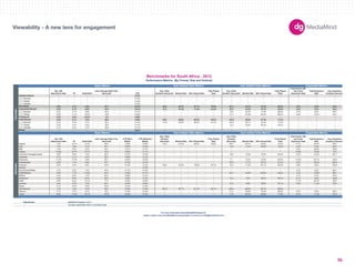 Basic Metrics Auto Initiated Video Metrics User Initiated Video Metrics Expandable Metrics 
180X150 
300X250 
336X280 
250X250 
160X600 
120X600 
728X90 
234X60 
980X90 
1000X90 
300X600 
UNIT SIZES 
Imp. with 
Interactions Rate IR Dwell Rate 
User Average Dwell Time 
(Seconds) CTR 
Avg. Video 
Duration (Seconds) Started Rate 50% Played Rate 
Fully Played 
Rate 
Avg. Video 
Duration (Seconds) Started Rate 50% Played Rate 
Fully Played 
Rate 
Impressions with 
Any Panel 
Expansion Rate 
Total Expansion 
Rate 
Avg. Expansion 
Duration (Seconds) 
-- -- -- -- 0.18% -- -- -- -- -- -- -- -- -- -- -- 
300x250 -- -- -- -- 0.16% -- -- -- -- -- -- -- -- -- -- -- 
728x90 -- -- -- -- 0.18% -- -- -- -- -- -- -- -- -- -- -- 
160x600 -- -- -- -- 0.15% -- -- -- -- -- -- -- -- -- -- -- 
3.0% 4.1% 5.9% 53.1 0.21% 88.5 58.7% 87.1% 76.9% 67.4 20.7% 81.9% 68.8% 4.2% 9.3% 84.6 
4.5% 6.1% 6.9% 64.4 0.21% 41.6 51.4% 77.0% 61.8% 20.3 16.6% 78.7% 64.6% 4.4% 9.3% 84.9 
300x250 2.3% 3.1% 3.8% 64.2 0.14% -- -- -- -- 16.0 24.0% 77.8% 66.9% 2.2% 8.5% 182.7 
728x90 8.9% 11.7% 10.2% 72.6 0.28% -- -- -- -- 21.2 27.6% 82.3% 66.3% 8.9% 12.2% 94.0 
2.9% 2.9% 44.3% 3.9 2.88% -- -- -- -- -- -- -- -- -- -- -- 
0.5% 0.7% 3.5% 28.8 0.20% 99.0 60.6% 89.3% 80.3% 143.5 29.8% 87.3% 77.3% -- -- -- 
300x250 0.2% 0.3% 3.1% 32.2 0.19% 119.0 63.9% 90.6% 81.2% 130.5 29.1% 87.0% 77.0% -- -- -- 
728x90 0.3% 0.3% 2.8% 26.8 0.12% -- -- -- -- 13.0 43.3% 85.4% 59.5% -- -- -- 
160x600 0.1% 0.2% 3.1% 25.6 0.11% -- -- -- -- -- -- -- -- -- -- -- 
-- -- -- -- 0.67% -- -- -- -- -- -- -- -- -- -- -- 
Imp. with 
Interactions Rate IR Dwell Rate 
User Average Dwell Time 
(Seconds) 
CTR (Rich 
Media) 
CTR (Standard 
Media) 
Avg. Video 
Duration 
(Seconds) Started Rate 50% Played Rate 
Fully Played 
Rate 
Avg. Video 
Duration 
(Seconds) Started Rate 50% Played Rate 
Fully Played 
Rate 
Impressions with 
any Panel 
Expansion Rate 
Total Expansion 
Rate 
Avg. Expansion 
Duration (Seconds) 
Apparel 7.5% 10.7% 13.4% 59.5 0.56% 0.29% 54.5 57.6% 85.2% 78.9% 163.7 39.1% 85.5% 72.0% 14.7% 20.4% 60.0 
Auto 1.4% 1.8% 4.1% 39.1 0.20% 0.18% -- -- -- -- 15.6 11.2% 83.2% 72.3% 2.2% 3.0% 82.6 
B2B 1.6% 2.2% 5.2% 55.4 0.31% 0.17% -- -- -- -- -- -- -- -- 2.5% 33.8% 153.3 
Careers 15.6% 19.7% 12.1% 43.2 0.26% 0.11% -- -- -- -- -- -- -- -- 15.6% 19.4% 12.4 
Consumer Packaged Goods 2.9% 4.6% 7.3% 48.2 0.47% 0.18% -- -- -- -- 16.9 13.2% 72.0% 60.4% 3.3% 15.5% 167.1 
Corporate 0.1% 0.1% 2.4% 38.4 0.08% 0.14% -- -- -- -- -- -- -- -- -- -- -- 
Electronics 11.4% 17.2% 5.9% 63.1 0.24% 0.24% -- -- -- -- 7.1 15.4% 72.0% 64.2% 13.5% 22.1% 124.2 
Entertainment 0.9% 1.4% 3.9% 45.7 0.15% 0.14% -- -- -- -- 30.5 17.1% 60.7% 51.2% 3.4% 43.4% 252.8 
Financial 3.2% 4.4% 6.0% 45.6 0.15% 0.14% 36.9 54.2% 78.9% 64.7% 14.2 11.6% 81.7% 65.2% 3.8% 8.5% 130.5 
Gaming -- -- -- -- -- 0.16% -- -- -- -- -- -- -- -- -- -- -- 
Government/Utilities 3.7% 3.5% 7.0% 94.8 0.17% 0.10% -- -- -- -- -- -- -- -- 3.7% 6.3% 69.7 
Health/Beauty 5.6% 7.7% 12.3% 43.5 0.45% 0.17% -- -- -- -- 23.7 19.6% 60.6% 34.6% 7.2% 10.8% 86.7 
Medical 4.4% 6.2% 7.4% 80.2 0.08% 0.15% -- -- -- -- -- -- -- -- 4.7% 6.4% 94.9 
Restaurant 3.0% 3.8% 6.5% 38.5 0.20% 0.15% -- -- -- -- 19.4 2.3% 39.0% 26.5% 3.1% 5.6% 146.8 
Retail 5.9% 8.4% 10.1% 77.2 0.55% 0.32% -- -- -- -- -- -- -- -- 11.7% 22.4% 52.8 
Services 3.4% 4.2% 7.3% 63.1 0.23% 0.20% -- -- -- -- 21.6 8.8% 53.0% 35.1% 4.6% 11.5% 55.9 
Sports 0.1% 0.3% 5.0% 32.9 0.12% 0.18% -- -- -- -- -- -- -- -- -- -- -- 
Tech/Internet 1.3% 1.9% 3.3% 83.3 0.33% 0.19% 201.8 62.7% 91.3% 83.1% 230.4 68.6% 93.7% 86.8% -- -- -- 
Telecom 5.1% 6.7% 8.1% 79.4 0.16% 0.19% -- -- -- -- 41.4 33.6% 76.2% 60.6% 6.5% 9.2% 92.5 
Travel 8.8% 11.9% 10.7% 107.8 0.35% 0.14% -- -- -- -- 17.6 64.5% 85.9% 71.6% 8.7% 11.5% 127.4 
Data Source 
-- Denotes inapplicable metric or insufficiant data. 
Benchmarks for South Africa - 2012 
Performance Metrics (By Format, Size and Vertical) 
Basic Metrics Auto Initiated Video Metrics User Initiated Video Metrics Expandable Metrics 
Verticals Formats 
Standard Banner 
Rich Media 
Expandable Banner 
Floating Ad 
Polite Banner 
Mobile 
please contact your local MediaMind representative or email us at info@mediamind.com 
MediaMind Research, 2012. 
For more information about MediaMind Research, 
Viewability - A new lens for engagement 
56 
 