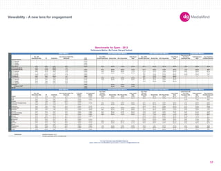 Auto Initiated Video Metrics User Initiated Video Metrics Expandable Metrics 
180X150 
300X250 
336X280 
250X250 
160X600 
120X600 
728X90 
234X60 
980X90 
1000X90 
300X600 
UNIT SIZES 
Imp. with 
Interactions Rate IR Dwell Rate 
User Average Dwell Time 
(Seconds) CTR 
Avg. Video 
Duration (Seconds) Started Rate 50% Played Rate 
Fully Played 
Rate 
Avg. Video 
Duration (Seconds) Started Rate 50% Played Rate 
Fully Played 
Rate 
Impressions with 
Any Panel 
Expansion Rate 
Total Expansion 
Rate 
Avg. Expansion 
Duration (Seconds) 
-- -- -- -- 0.09% -- -- -- -- -- -- -- -- -- -- -- 
300x250 -- -- -- -- 0.10% -- -- -- -- -- -- -- -- -- -- -- 
728x90 -- -- -- -- 0.09% -- -- -- -- -- -- -- -- -- -- -- 
160x600 -- -- -- -- 0.10% -- -- -- -- -- -- -- -- -- -- -- 
4.0% 6.6% 6.9% 66.2 0.22% 131.0 63.6% 77.8% 67.0% 107.7 32.6% 75.7% 64.5% 7.0% 29.0% 167.8 
4.3% 4.1% 55.9% 3.4 -- -- -- -- -- -- -- -- -- -- -- -- 
7.6% 11.3% 10.3% 71.3 0.32% 147.0 68.0% 80.5% 70.2% 121.7 16.6% 73.0% 62.5% 7.3% 29.2% 168.7 
Expandable Banner 
300x250 6.8% 10.7% 8.6% 72.0 0.28% 124.5 69.0% 80.8% 71.1% 113.7 19.7% 75.8% 65.4% 6.5% 32.5% 227.6 
728x90 11.1% 14.3% 11.9% 70.6 0.25% 152.9 64.5% 77.9% 67.7% 88.8 13.1% 62.3% 49.4% 11.0% 23.1% 107.5 
234x60 13.0% 21.7% 9.7% 121.8 0.29% -- -- -- -- 72.4 10.5% 47.7% 38.2% 12.9% 20.2% 24.5 
6.6% 6.8% 50.6% 4.2 3.86% -- -- -- -- 9.5 75.7% 74.3% 44.9% -- -- -- 
0.6% 2.0% 3.6% 55.3 0.12% 120.6 61.0% 75.9% 64.8% 99.2 50.9% 76.8% 65.3% -- -- -- 
Floating Ad 
Polite Banner 
300x250 0.7% 2.3% 2.9% 50.8 0.10% 116.6 60.9% 74.2% 63.4% 87.5 52.4% 75.2% 63.3% -- -- -- 
728x90 0.4% 1.0% 2.5% 37.4 0.10% -- -- -- -- 117.1 49.7% 72.9% 62.1% -- -- -- 
160x600 0.1% 0.2% 2.7% 40.9 0.14% -- -- -- -- -- -- -- -- -- -- -- 
-- -- -- -- 2.56% -- 93.5% 79.9% 57.0% -- -- -- -- -- -- -- 
-- -- -- -- 2.56% -- 93.5% 79.9% 57.0% -- -- -- -- -- -- -- 
-- -- -- -- 2.70% -- -- -- -- -- -- -- -- -- -- -- 
Imp. with 
Interactions Rate IR Dwell Rate 
User Average Dwell Time 
(Seconds) 
CTR (Rich 
Media) 
CTR (Standard 
Media) 
Avg. Video 
Duration 
(Seconds) Started Rate 50% Played Rate 
Fully Played 
Rate 
Avg. Video 
Duration 
(Seconds) Started Rate 50% Played Rate 
Fully Played 
Rate 
Impressions with 
any Panel 
Expansion Rate 
Total Expansion 
Rate 
Avg. Expansion 
Duration (Seconds) 
Apparel 1.1% 4.1% 4.9% 71.2 0.19% 0.12% 64.9 49.0% 58.6% 43.3% 100.6 39.1% 79.1% 68.1% 3.2% 39.1% 293.2 
Auto 3.3% 4.9% 5.9% 58.4 0.18% 0.06% 139.8 65.0% 75.9% 64.1% 100.4 32.2% 76.8% 65.5% 6.7% 23.1% 195.0 
B2B 5.8% 7.1% 6.5% 71.9 0.10% 0.07% -- -- -- -- -- -- -- -- 14.5% 17.8% 86.8 
Careers 0.8% 1.0% 4.6% 82.6 0.13% -- -- -- -- -- -- -- -- -- -- -- -- 
Consumer Packaged Goods 2.5% 3.8% 5.5% 65.4 0.16% 0.10% 70.0 54.6% 73.6% 62.9% 67.3 36.5% 73.0% 60.9% 6.7% 29.5% 233.5 
Corporate 4.6% 6.2% 7.5% 70.4 0.30% -- 245.2 59.3% 83.0% 74.9% 102.5 35.4% 70.9% 58.6% 7.3% 35.4% 226.5 
Electronics 4.2% 7.8% 8.3% 76.4 0.25% 0.12% -- -- -- -- 167.9 26.1% 73.6% 62.4% 5.7% 37.6% 209.8 
Entertainment 3.8% 6.3% 7.2% 62.6 0.31% 0.11% 111.4 63.4% 76.6% 65.3% 81.1 31.1% 80.2% 70.2% 6.6% 22.6% 118.4 
Financial 3.2% 4.4% 7.8% 61.6 0.25% 0.04% 138.1 63.1% 79.4% 69.6% 137.2 28.7% 82.3% 71.0% 5.0% 16.3% 47.6 
Gaming 3.8% 6.0% 6.4% 67.8 0.22% 0.09% 157.3 62.2% 74.6% 64.1% 118.4 21.8% 75.9% 65.0% 6.3% 27.7% 144.6 
Government/Utilities 3.7% 5.7% 6.3% 75.3 0.20% 0.09% 139.3 56.9% 75.2% 65.3% 142.5 50.9% 79.4% 71.8% 5.9% 23.2% 222.5 
Health/Beauty 5.2% 7.4% 8.1% 72.8 0.40% 0.08% 138.9 56.6% 72.3% 60.0% 131.7 17.6% 62.3% 51.0% 6.3% 51.2% 280.7 
Medical 2.3% 3.2% 4.7% 59.7 0.12% 0.08% -- -- -- -- 104.0 40.2% 64.2% 52.3% 10.5% 13.0% 57.1 
News/Media 8.0% 20.5% 10.0% 56.5 0.15% -- -- -- -- -- 271.5 20.9% 71.2% 60.2% 9.9% 13.1% 50.5 
Restaurant 3.7% 5.5% 8.1% 84.1 0.29% 0.14% -- -- -- -- 218.5 24.4% 79.0% 70.0% 5.8% 21.9% 55.0 
Retail 6.8% 12.8% 8.5% 89.3 0.23% 0.10% 139.4 69.7% 83.7% 74.7% 172.2 43.5% 77.1% 66.7% 8.0% 17.0% 196.1 
Services 5.9% 8.1% 7.8% 65.8 0.24% 0.41% 34.8 59.5% 64.1% 51.1% 100.4 28.8% 74.9% 62.5% 9.5% 38.5% 247.5 
Sports 1.7% 4.6% 5.3% 140.5 0.15% 0.12% -- -- -- -- -- -- -- -- -- -- -- 
Tech/Internet 8.8% 12.8% 10.7% 94.9 0.38% 0.08% 18.8 53.3% 74.8% 64.8% 148.5 6.9% 52.7% 37.0% 9.8% 89.5% 198.0 
Telecom 6.9% 9.6% 11.2% 66.7 0.39% 0.11% 72.5 66.6% 85.1% 61.0% 110.5 29.5% 77.9% 65.3% 7.5% 45.0% 208.2 
Travel 10.6% 34.0% 8.8% 72.4 0.23% 0.09% -- -- -- -- 140.7 43.9% 60.3% 47.5% 11.8% 19.7% 48.4 
Data Source 
-- Denotes inapplicable metric or insufficiant data. 
Benchmarks for Spain - 2012 
Performance Metrics (By Format, Size and Vertical) 
Basic Metrics Auto Initiated Video Metrics User Initiated Video Metrics Expandable Metrics 
Verticals 
Basic Metrics 
Formats 
Standard Banner 
Rich Media 
Commercial Break 
In-Stream 
In-Stream VAST 
Mobile 
MediaMind Research, 2012. 
For more information about MediaMind Research, 
please contact your local MediaMind representative or email us at info@mediamind.com 
Viewability - A new lens for engagement 
57 
 