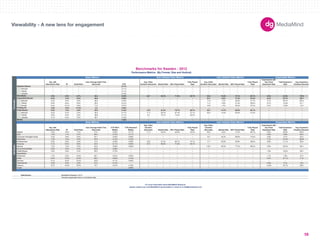 180X150 
300X250 
336X280 
250X250 
160X600 
120X600 
728X90 
234X60 
980X90 
1000X90 
300X600 
UNIT SIZES 
Viewability - A new lens for engagement 
Imp. with 
Interactions Rate IR Dwell Rate 
User Average Dwell Time 
(Seconds) CTR 
Avg. Video 
Duration (Seconds) Started Rate 50% Played Rate 
Fully Played 
Rate 
Avg. Video 
Duration (Seconds) Started Rate 50% Played Rate 
Fully Played 
Rate 
Impressions with 
Any Panel 
Expansion Rate 
Total Expansion 
Rate 
Avg. Expansion 
Duration (Seconds) 
-- -- -- -- 0.11% -- -- -- -- -- -- -- -- -- -- -- 
300x250 -- -- -- -- 0.11% -- -- -- -- -- -- -- -- -- -- -- 
728x90 -- -- -- -- 0.11% -- -- -- -- -- -- -- -- -- -- -- 
160x600 -- -- -- -- 0.10% -- -- -- -- -- -- -- -- -- -- -- 
2.8% 4.0% 6.7% 46.3 0.28% 28.7 62.2% 71.0% 59.7% 38.9 10.8% 70.1% 60.1% 6.5% 24.8% 176.9 
6.2% 7.8% 9.0% 59.8 0.39% -- -- -- -- 43.7 5.0% 71.5% 61.6% 6.3% 23.7% 180.7 
300x250 2.4% 3.0% 5.9% 56.5 0.42% -- -- -- -- 11.8 1.2% 58.2% 47.7% 2.1% 39.7% 245.4 
728x90 6.9% 8.9% 9.9% 50.5 0.41% -- -- -- -- 11.4 2.9% 51.3% 36.6% 6.7% 15.6% 61.1 
234x60 9.4% 13.7% 5.8% 71.2 0.37% -- -- -- -- 10.8 1.5% 39.4% 27.5% 9.4% 13.8% 15.3 
3.0% 3.5% 41.5% 3.2 2.83% -- -- -- -- -- -- -- -- -- -- -- 
0.5% 1.2% 4.8% 35.5 0.19% 12.5 61.2% 70.7% 60.1% 39.7 14.7% 69.9% 60.1% -- -- -- 
300x250 0.2% 0.4% 2.4% 30.3 0.17% 11.5 62.2% 67.4% 57.1% 29.5 14.6% 63.6% 51.0% -- -- -- 
728x90 0.8% 0.9% 2.8% 38.8 0.11% 9.5 79.1% 74.2% 56.5% -- -- -- -- -- -- -- 
160x600 0.1% 0.2% 2.2% 36.7 0.16% -- -- -- -- -- -- -- -- -- -- -- 
-- -- -- -- 1.02% -- -- -- -- -- -- -- -- -- -- -- 
Imp. with 
Interactions Rate IR Dwell Rate 
User Average Dwell Time 
(Seconds) 
CTR (Rich 
Media) 
CTR (Standard 
Media) 
Avg. Video 
Duration 
(Seconds) Started Rate 50% Played Rate 
Fully Played 
Rate 
Avg. Video 
Duration 
(Seconds) Started Rate 50% Played Rate 
Fully Played 
Rate 
Impressions with 
any Panel 
Expansion Rate 
Total Expansion 
Rate 
Avg. Expansion 
Duration (Seconds) 
Apparel 3.5% 4.9% 7.5% 47.6 0.35% 0.17% 11.2 52.2% 52.8% 42.2% 26.5 6.2% 71.2% 60.7% 6.8% 28.3% 203.4 
Auto 1.3% 1.7% 5.7% 39.5 0.13% 0.11% -- -- -- -- -- -- -- -- 0.8% 0.8% 26.4 
Consumer Packaged Goods 3.4% 4.8% 6.3% 40.7 0.20% 0.06% -- -- -- -- 19.1 35.4% 83.6% 74.5% 5.9% 6.7% 34.5 
Electronics 1.0% 1.5% 4.6% 42.5 0.14% 0.10% -- -- -- -- -- -- -- -- 7.7% 47.2% 252.8 
Entertainment 2.3% 2.9% 5.9% 41.5 0.33% 0.09% 18.6 57.5% 82.7% 75.1% 17.7 20.8% 55.9% 48.0% 8.8% 17.1% 60.6 
Financial 3.1% 9.5% 6.0% 45.9 0.11% 0.06% 27.3 68.3% 71.8% 56.1% -- -- -- -- -- -- -- 
Gaming 1.2% 1.6% 5.9% 40.9 0.09% 0.08% -- -- -- -- 116.7 26.5% 77.4% 68.2% 5.8% 26.4% 164.1 
Government/Utilities 2.8% 2.3% 5.4% 64.8 0.26% -- -- -- -- -- -- -- -- -- -- -- -- 
Health/Beauty 4.6% 4.9% 5.4% 56.0 0.13% -- -- -- -- -- -- -- -- -- 7.8% 18.2% 58.4 
News/Media -- -- -- -- -- -- -- -- -- -- -- -- -- -- -- -- -- 
Restaurant 1.7% 2.2% 10.3% 36.1 0.31% 0.05% -- -- -- -- -- -- -- -- 1.7% 1.9% 37.4 
Retail 9.4% 14.2% 12.0% 58.3 0.62% 0.13% -- -- -- -- -- -- -- -- 9.4% 31.1% 71.9 
Services 0.1% 0.2% 12.4% 53.8 0.11% 0.09% -- -- -- -- -- -- -- -- -- -- -- 
Tech/Internet 3.9% 5.3% 2.9% 51.5 0.14% -- -- -- -- -- -- -- -- -- 3.9% 5.1% 16.5 
Telecom 6.7% 10.2% 16.5% 73.7 0.47% 0.16% -- -- -- -- -- -- -- -- 14.8% 34.7% 85.8 
Travel -- -- -- -- -- 0.06% -- -- -- -- -- -- -- -- -- -- -- 
Data Source 
-- Denotes inapplicable metric or insufficiant data. 
Benchmarks for Sweden - 2012 
Performance Metrics (By Format, Size and Vertical) 
Basic Metrics Auto Initiated Video Metrics User Initiated Video Metrics Expandable Metrics 
Verticals Formats 
Standard Banner 
Rich Media 
Expandable Banner 
Floating Ad 
Polite Banner 
Mobile 
For more information about MediaMind Research, 
please contact your local MediaMind representative or email us at info@mediamind.com 
MediaMind Research, 2012. 
Basic Metrics Auto Initiated Video Metrics User Initiated Video Metrics Expandable Metrics 
58 
 