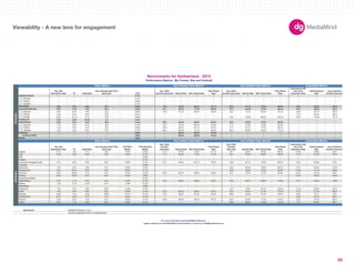 180X150 
300X250 
336X280 
250X250 
160X600 
120X600 
728X90 
234X60 
980X90 
1000X90 
300X600 
UNIT SIZES 
Imp. with 
Interactions Rate IR Dwell Rate 
User Average Dwell Time 
(Seconds) CTR 
Avg. Video 
Duration (Seconds) Started Rate 50% Played Rate 
Fully Played 
Rate 
Avg. Video 
Duration (Seconds) Started Rate 50% Played Rate 
Fully Played 
Rate 
Impressions with 
Any Panel 
Expansion Rate 
Total Expansion 
Rate 
Avg. Expansion 
Duration (Seconds) 
-- -- -- -- 0.14% -- -- -- -- -- -- -- -- -- -- -- 
300x250 -- -- -- -- 0.12% -- -- -- -- -- -- -- -- -- -- -- 
728x90 -- -- -- -- 0.09% -- -- -- -- -- -- -- -- -- -- -- 
160x600 -- -- -- -- 0.11% -- -- -- -- -- -- -- -- -- -- -- 
2.6% 5.3% 6.8% 40.1 0.26% 75.2 58.4% 69.3% 57.1% 55.9 41.1% 72.9% 59.0% 5.4% 39.0% 154.9 
4.8% 7.4% 7.6% 52.1 0.35% 87.7 48.3% 71.5% 59.9% 57.7 20.3% 72.4% 60.2% 5.4% 39.4% 163.2 
300x250 5.9% 9.2% 7.8% 45.3 0.33% 127.2 27.7% 90.0% 83.9% 52.2 13.1% 60.5% 40.1% 5.6% 42.1% 165.3 
728x90 1.6% 2.3% 4.0% 55.0 0.21% -- -- -- -- -- -- -- -- 1.7% 33.5% 244.5 
234x60 8.9% 13.1% 6.1% 76.8 0.28% -- -- -- -- 22.3 45.9% 88.3% 84.5% 9.0% 15.6% 131.3 
2.3% 2.3% 42.2% 3.5 2.31% -- -- -- -- -- -- -- -- -- -- -- 
0.8% 2.8% 5.8% 29.9 0.19% 66.3 60.4% 69.8% 56.4% 53.0 56.9% 72.8% 58.3% -- -- -- 
Polite Banner 
300x250 1.1% 3.9% 3.4% 39.0 0.13% 67.6 47.4% 66.4% 52.9% 57.6 57.8% 72.8% 58.5% -- -- -- 
728x90 1.2% 4.8% 2.3% 52.5 0.08% 106.2 66.5% 65.1% 50.2% 21.4 56.1% 74.5% 60.5% -- -- -- 
160x600 1.0% 5.0% 2.5% 37.0 0.13% 66.5 63.0% 74.1% 60.6% 86.4 60.6% 63.2% 47.5% -- -- -- 
-- -- -- -- 2.09% -- 96.0% 85.6% 70.4% -- -- -- -- -- -- -- 
-- -- -- -- 2.09% -- 96.0% 85.6% 70.4% -- -- -- -- -- -- -- 
-- -- -- -- 2.60% -- -- -- -- -- -- -- -- -- -- -- 
Imp. with 
Interactions Rate IR Dwell Rate 
User Average Dwell Time 
(Seconds) 
CTR (Rich 
Media) 
CTR (Standard 
Media) 
Avg. Video 
Duration 
(Seconds) Started Rate 50% Played Rate 
Fully Played 
Rate 
Avg. Video 
Duration 
(Seconds) Started Rate 50% Played Rate 
Fully Played 
Rate 
Impressions with 
any Panel 
Expansion Rate 
Total Expansion 
Rate 
Avg. Expansion 
Duration (Seconds) 
Apparel 0.7% 1.2% 4.7% 43.0 0.23% 0.35% 51.5 67.3% 73.3% 61.1% 23.7 56.3% 84.9% 68.4% 15.5% 23.8% 22.9 
Auto 2.5% 5.0% 8.9% 46.3 0.45% 0.12% 17.3 62.5% 77.9% 71.5% 45.7 22.8% 69.8% 56.9% 2.7% 61.8% 187.6 
B2B -- -- -- -- -- 0.06% -- -- -- -- -- -- -- -- -- -- -- 
Careers -- -- -- -- -- 0.13% -- -- -- -- -- -- -- -- -- -- -- 
Consumer Packaged Goods 4.7% 6.4% 8.0% 49.2 0.23% 0.14% 47.7 26.4% 69.1% 55.5% 125.0 25.7% 73.4% 60.3% 9.5% 32.6% 70.3 
Corporate -- -- -- -- -- 0.08% -- -- -- -- -- -- -- -- -- -- -- 
Electronics 1.5% 2.0% 4.8% 61.4 0.20% 0.18% -- -- -- -- 94.9 53.2% 70.9% 60.5% 2.7% 50.5% 313.8 
Entertainment 5.6% 8.0% 9.2% 48.2 0.29% 0.11% -- -- -- -- 20.8 50.8% 76.2% 62.8% 10.4% 47.1% 108.6 
Financial 5.6% 20.6% 5.1% 54.5 0.13% 0.15% 106.7 58.7% 56.5% 42.5% 55.7 44.4% 71.5% 55.9% 9.9% 22.7% 96.2 
Gaming 8.6% 19.6% 6.9% 59.6 0.45% 0.08% -- -- -- -- -- -- -- -- 10.2% 43.2% 133.3 
Government/Utilities -- -- -- -- -- 0.15% -- -- -- -- -- -- -- -- -- -- -- 
Health/Beauty 3.7% 7.1% 5.0% 49.2 0.19% 0.10% 19.2 89.2% 55.8% 42.4% 32.9 36.1% 66.2% 51.9% 5.7% 50.4% 118.0 
Medical 1.4% 2.4% 15.4% 61.6 1.33% 0.13% -- -- -- -- -- -- -- -- -- -- -- 
News/Media -- -- -- -- -- 0.08% -- -- -- -- -- -- -- -- -- -- -- 
Restaurant 1.8% 2.5% 4.9% 29.8 0.18% 0.12% -- -- -- -- 14.4 6.0% 35.1% 22.0% 11.4% 24.9% 167.4 
Retail 1.3% 2.6% 6.4% 28.3 0.24% 0.14% 53.0 63.2% 66.3% 52.2% 59.2 43.4% 71.3% 57.0% 3.7% 27.4% 230.2 
Services 0.8% 1.2% 4.6% 109.8 0.27% 0.14% 118.1 68.2% 61.9% 46.5% 160.3 59.9% 67.2% 53.6% 6.9% 8.7% 43.9 
Tech/Internet 8.7% 12.8% 9.7% 57.4 0.34% 0.10% -- -- -- -- -- -- -- -- 9.4% 23.7% 89.4 
Telecom 2.2% 5.8% 7.3% 31.3 0.28% 0.14% 146.2 60.2% 84.0% 76.7% 65.3 22.2% 71.5% 61.0% 5.5% 16.7% 104.2 
Travel 0.8% 1.1% 9.6% 33.2 0.23% 0.15% -- -- -- -- 28.9 68.6% 76.0% 61.6% 7.1% 45.9% 280.7 
Data Source 
-- Denotes inapplicable metric or insufficiant data. 
Benchmarks for Switzerland - 2012 
Performance Metrics (By Format, Size and Vertical) 
Basic Metrics Auto Initiated Video Metrics User Initiated Video Metrics Expandable Metrics 
Verticals 
Auto Initiated Video Metrics 
Formats 
Standard Banner 
Rich Media 
In-Stream 
In-Stream VAST 
Mobile 
Basic Metrics 
Expandable Banner 
Floating Ad 
For more information about MediaMind Research, 
please contact your local MediaMind representative or email us at info@mediamind.com 
MediaMind Research, 2012. 
User Initiated Video Metrics Expandable Metrics 
Viewability - A new lens for engagement 
59 
 
