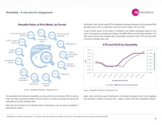 0.35% 
0.30% 
0.25% 
0.20% 
0.15% 
0.10% 
0.05% 
0.00% 
0-10% 
10-20% 
20-30% 
30-40% 
40-50% 
50-60% 
60-70% 
70-80% 
80-90% 
Source: MediaMind Research, September 2012 
180X150 
300X250 
336X280 
250X250 
160X600 
120X600 
728X90 
234X60 
980X90 
1000X90 
300X600 
UNIT SIZES 
Viewability - A new lens for engagement 
6 
Viewable Rates of Rich Media, by Format 
97% 
Grand total 
96% 
83% 
Enhanced Standard 
57% 
HTML 5 Polite 
Banner 
60% 
Polite 
Banner 
For advertisers that embrace viewability as a key performance indicator (KPI), the above 
chart can help to guide the creative choices of their rich media campaigns as well as set 
expectations for their viewable rates. 
Now that we’ve looked at the viewable rates of impressions, we can apply viewability to 
performance metrics. 
Worldwide, click-through rates (CTR) of viewable impressions based on the proposed 3MS 
standard were 0.34% compared to 0.22% for all rich media, a lift of 54.5%. 
To get a better sense of the impact of viewability, we divided campaigns based on the 
share of impressions viewable according to the MRC/3MS recommended standard. The 
data shows that as the viewable rate of campaigns increased, both CTR and post-click 
conversion average rates rose. 
Again, after excluding unseen impressions, the display campaigns were more engaging 
and resulted in a higher conversion rate – clearly a result of the new viewability attribute. 
1 MediaMind’s viewability accreditation is in process. We have observed recordable rates for rich media high above the advisory issued by the MRC. 
90-100% 
CTR 
Post-click Conversion Rate 
Viewable Rate Buckets 
CTR Post-Click Conversion Rate 
0.07% 
0.06% 
0.05% 
0.04% 
0.03% 
0.02% 
0.01% 
0.00% 
CTR and PCCR by Viewability 
63% 
Source: MediaMind Research, September 2012 
78% 
77% 
76% 
72% 73% 
67% 
66% 
54% 
Commercial 
Break 
Floating Ad with 
Reminder 
Wallpaper Ad 
HTML 5 
Expandable 
Banner 
Standard 
Floating Ad 
Floating Ad 
PushDown 
Banner 
Single 
Expandable 
Standard 
Expandable 
Expandable 
Banner 
Banner 
 