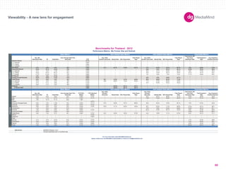 180X150 
300X250 
336X280 
250X250 
160X600 
120X600 
728X90 
234X60 
980X90 
1000X90 
300X600 
UNIT SIZES 
Imp. with 
Interactions Rate IR Dwell Rate 
User Average Dwell Time 
(Seconds) CTR 
Avg. Video 
Duration (Seconds) Started Rate 50% Played Rate 
Fully Played 
Rate 
Avg. Video 
Duration (Seconds) Started Rate 50% Played Rate 
Fully Played 
Rate 
Impressions with 
Any Panel 
Expansion Rate 
Total Expansion 
Rate 
Avg. Expansion 
Duration (Seconds) 
-- -- -- -- 0.11% -- -- -- -- -- -- -- -- -- -- -- 
300x250 -- -- -- -- 0.09% -- -- -- -- -- -- -- -- -- -- -- 
728x90 -- -- -- -- 0.08% -- -- -- -- -- -- -- -- -- -- -- 
160x600 -- -- -- -- 0.07% -- -- -- -- -- -- -- -- -- -- -- 
3.7% 5.6% 9.4% 58.5 0.39% 47.3 57.7% 74.5% 64.7% 73.7 25.4% 76.1% 63.7% 7.9% 36.8% 113.8 
10.5% 16.1% 12.3% 78.2 0.38% -- -- -- -- 38.8 8.5% 52.7% 40.1% 10.5% 23.3% 105.2 
Expandable Banner 
300x250 8.7% 14.2% 11.9% 67.3 0.43% -- -- -- -- 33.4 12.1% 52.3% 40.3% 8.6% 27.6% 105.2 
728x90 19.5% 24.5% 20.1% 94.4 0.45% -- -- -- -- 52.9 12.0% 56.7% 42.9% 19.7% 24.7% 94.0 
234x60 17.7% 31.3% 10.7% 72.6 0.38% -- -- -- -- 4.6 6.0% 7.3% 5.4% 17.7% 30.9% 22.3 
2.9% 3.6% 27.0% 17.4 2.94% -- -- -- -- -- -- -- -- -- -- -- 
10.4% 15.9% 11.8% 116.1 0.65% -- -- -- -- 28.3 6.0% 30.6% 23.1% -- -- -- 
0.3% 0.5% 5.3% 43.3 0.27% 36.7 57.6% 74.7% 64.9% 80.5 39.9% 83.3% 71.4% -- -- -- 
Floating Ad 
Floating Ad with Reminder 
300x250 0.2% 0.4% 4.2% 43.0 0.16% 29.8 58.0% 74.3% 63.3% 71.3 37.5% 82.9% 70.6% -- -- -- 
728x90 0.1% 0.1% 3.0% 39.7 0.10% -- -- -- -- 24.4 64.9% 90.2% 79.2% -- -- -- 
160x600 0.0% 0.1% 2.2% 46.6 0.07% -- -- -- -- -- -- -- -- -- -- -- 
-- -- -- -- 4.56% -- 100.0% 80.1% 68.7% -- -- -- -- -- -- -- 
-- -- -- -- 4.56% -- 100.0% 80.1% 68.7% -- -- -- -- -- -- -- 
Imp. with 
Interactions Rate IR Dwell Rate 
User Average Dwell Time 
(Seconds) 
CTR (Rich 
Media) 
CTR (Standard 
Media) 
Avg. Video 
Duration 
(Seconds) Started Rate 50% Played Rate 
Fully Played 
Rate 
Avg. Video 
Duration 
(Seconds) Started Rate 50% Played Rate 
Fully Played 
Rate 
Impressions with 
any Panel 
Expansion Rate 
Total Expansion 
Rate 
Avg. Expansion 
Duration (Seconds) 
Apparel 4.4% 6.9% 6.6% 45.2 0.36% 0.10% -- -- -- -- 20.4 46.7% 88.9% 79.1% 16.6% 33.9% 123.6 
Auto 4.6% 7.1% 12.7% 67.7 0.42% 0.11% -- -- -- -- 118.8 10.5% 55.8% 42.0% 5.2% 37.1% 162.9 
B2B 7.8% 12.1% 21.1% 84.8 1.48% -- -- -- -- -- -- -- -- -- -- -- -- 
Careers -- -- -- -- -- 0.07% -- -- -- -- -- -- -- -- -- -- -- 
Consumer Packaged Goods 5.2% 7.5% 11.8% 70.2 0.53% 0.11% 27.8 55.8% 76.7% 68.6% 90.8 30.4% 75.9% 62.1% 7.0% 37.0% 154.9 
Corporate 0.2% 0.3% 6.8% 25.5 0.27% 0.10% -- -- -- -- -- -- -- -- -- -- -- 
Electronics 2.6% 3.9% 9.3% 55.3 0.44% 0.16% 153.3 51.1% 53.2% 40.9% 83.7 33.5% 71.4% 58.0% 10.2% 43.1% 196.1 
Entertainment 1.4% 2.0% 4.8% 37.3 0.23% -- -- -- -- -- 74.0 8.3% 34.0% 23.8% 16.6% 30.1% 93.1 
Financial 1.8% 2.8% 8.3% 49.4 0.32% 0.12% -- -- -- -- 251.8 47.8% 84.1% 75.0% 8.8% 27.9% 184.0 
Government/Utilities 8.1% 10.6% 14.3% 76.9 0.41% -- -- -- -- -- -- -- -- -- 15.3% 57.2% 232.4 
Health/Beauty 4.6% 7.3% 9.7% 56.1 0.36% 0.10% 23.2 55.6% 78.0% 67.9% 44.5 19.9% 71.1% 57.2% 8.2% 34.1% 177.1 
Medical -- -- -- -- -- 0.10% -- -- -- -- -- -- -- -- -- -- -- 
Restaurant -- -- -- -- -- 0.09% -- -- -- -- -- -- -- -- -- -- -- 
Retail -- -- -- -- -- -- -- -- -- -- -- -- -- -- -- -- -- 
Services 2.1% 2.7% 10.7% 61.9 0.41% 0.10% -- -- -- -- -- -- -- -- 4.7% 21.9% 138.5 
Tech/Internet 4.5% 6.6% 13.5% 54.7 0.47% 0.10% -- -- -- -- -- -- -- -- 4.3% 36.5% 80.2 
Telecom 3.7% 5.3% 8.6% 51.2 0.52% 0.09% -- -- -- -- -- -- -- -- 8.4% 45.4% 110.5 
Travel 1.0% 1.3% 4.6% 46.5 0.14% 0.11% -- -- -- -- -- -- -- -- 22.5% 30.7% 98.2 
Data Source 
-- Denotes inapplicable metric or insufficiant data. 
Benchmarks for Thailand - 2012 
Performance Metrics (By Format, Size and Vertical) 
Basic Metrics Auto Initiated Video Metrics User Initiated Video Metrics Expandable Metrics 
Verticals 
Auto Initiated Video Metrics 
Formats 
Standard Banner 
Rich Media 
In-Stream 
In-Stream VAST 
Basic Metrics 
Polite Banner 
please contact your local MediaMind representative or email us at info@mediamind.com 
MediaMind Research, 2012. 
For more information about MediaMind Research, 
User Initiated Video Metrics Expandable Metrics 
Viewability - A new lens for engagement 
60 
 