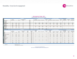 180X150 
300X250 
336X280 
250X250 
160X600 
120X600 
728X90 
234X60 
980X90 
1000X90 
300X600 
UNIT SIZES 
Imp. with 
Interactions Rate IR Dwell Rate 
User Average Dwell Time 
(Seconds) CTR 
Avg. Video 
Duration (Seconds) Started Rate 50% Played Rate 
Fully Played 
Rate 
Avg. Video 
Duration (Seconds) Started Rate 50% Played Rate 
Fully Played 
Rate 
Impressions with 
Any Panel 
Expansion Rate 
Total Expansion 
Rate 
Avg. Expansion 
Duration (Seconds) 
-- -- -- -- 0.09% -- -- -- -- -- -- -- -- -- -- -- 
300x250 -- -- -- -- 0.08% -- -- -- -- -- -- -- -- -- -- -- 
728x90 -- -- -- -- 0.05% -- -- -- -- -- -- -- -- -- -- -- 
160x600 -- -- -- -- 0.10% -- -- -- -- -- -- -- -- -- -- -- 
2.4% 3.7% 5.7% 35.1 0.33% 112.9 58.2% 68.4% 57.7% 91.4 21.3% 70.4% 60.0% 2.7% 15.9% 64.2 
3.5% 5.2% 7.3% 37.2 0.46% 134.5 47.9% 67.9% 59.5% 109.2 8.1% 68.2% 57.1% 2.7% 16.1% 64.2 
300x250 2.8% 3.8% 7.3% 34.1 0.50% 163.2 44.5% 79.7% 71.8% 99.2 7.1% 68.1% 55.5% 2.0% 14.6% 73.6 
728x90 5.0% 5.5% 6.8% 32.7 0.28% -- -- -- -- 51.1 1.3% 46.8% 32.7% 4.9% 7.8% 25.0 
0.7% 1.0% 40.4% 5.2 1.02% -- -- -- -- -- -- -- -- -- -- -- 
9.6% 11.7% -- -- 6.44% -- -- -- -- -- -- -- -- -- -- -- 
0.7% 1.4% 2.7% 31.0 0.11% 98.7 59.3% 65.9% 53.9% 83.0 56.4% 71.3% 61.1% -- -- -- 
Polite Banner 
300x250 0.9% 1.6% 2.7% 32.5 0.10% 98.7 59.3% 65.9% 53.9% 83.6 61.5% 71.9% 61.9% -- -- -- 
728x90 0.1% 0.2% 1.8% 24.1 0.06% -- -- -- -- -- -- -- -- -- -- -- 
160x600 0.0% 0.1% 1.5% 41.8 0.05% -- -- -- -- -- -- -- -- -- -- -- 
-- -- -- -- 7.74% -- 96.6% 54.9% 32.8% -- -- -- -- -- -- -- 
-- -- -- -- 7.74% -- 96.6% 54.9% 32.8% -- -- -- -- -- -- -- 
Imp. with 
Interactions Rate IR Dwell Rate 
User Average Dwell Time 
(Seconds) 
CTR (Rich 
Media) 
CTR (Standard 
Media) 
Avg. Video 
Duration 
(Seconds) Started Rate 50% Played Rate 
Fully Played 
Rate 
Avg. Video 
Duration 
(Seconds) Started Rate 50% Played Rate 
Fully Played 
Rate 
Impressions with 
any Panel 
Expansion Rate 
Total Expansion 
Rate 
Avg. Expansion 
Duration (Seconds) 
Apparel 0.9% 1.4% 6.5% 27.9 0.47% 0.09% -- -- -- -- 14.9 37.5% 61.2% 48.2% 0.5% 17.7% 39.7 
Auto 3.0% 5.6% 7.5% 32.5 0.41% 0.11% -- -- -- -- 116.4 48.4% 76.3% 66.8% 3.9% 23.0% 103.4 
B2B -- -- -- -- -- 0.03% -- -- -- -- -- -- -- -- -- -- -- 
Careers -- -- -- -- -- 0.07% -- -- -- -- -- -- -- -- -- -- -- 
Consumer Packaged Goods 2.2% 2.5% 4.7% 45.6 0.33% 0.07% -- -- -- -- 176.8 23.7% 74.0% 62.5% 2.1% 16.7% 59.4 
Corporate 1.7% 2.6% 5.0% 37.6 0.23% 0.05% 131.9 55.9% 76.1% 62.7% 19.2 0.4% 73.8% 44.7% -- -- -- 
Electronics 1.9% 2.8% 4.0% 35.0 0.17% 0.12% -- -- -- -- 15.6 3.6% 34.4% 19.1% 2.5% 5.3% 45.1 
Entertainment 7.7% 10.2% 13.4% 34.5 0.52% 0.13% -- -- -- -- 28.8 10.3% 49.5% 26.6% 7.2% 24.0% 53.7 
Financial 1.7% 2.8% 4.9% 38.1 0.22% 0.06% 91.4 65.7% 68.5% 57.6% 75.9 10.4% 53.2% 41.9% 1.9% 17.3% 89.3 
Gaming -- -- -- -- -- 0.17% -- -- -- -- -- -- -- -- -- -- -- 
Government/Utilities -- -- -- -- -- 0.05% -- -- -- -- -- -- -- -- -- -- -- 
Health/Beauty 1.1% 1.5% 3.1% 47.1 0.13% 0.08% -- -- -- -- 43.2 1.1% 25.6% 17.2% 1.6% 8.4% 74.8 
News/Media -- -- -- -- -- 0.05% -- -- -- -- -- -- -- -- -- -- -- 
Restaurant -- -- -- -- -- 0.09% -- -- -- -- -- -- -- -- -- -- -- 
Retail 4.1% 6.0% 6.8% 39.0 1.08% 0.04% 112.5 73.3% 71.5% 61.0% 61.9 6.0% 59.6% 47.8% 2.5% 6.8% 22.7 
Services 2.0% 2.2% 9.6% 35.5 2.04% 0.04% -- -- -- -- -- -- -- -- 0.2% 16.8% 18.3 
Sports -- -- -- -- -- 0.83% -- -- -- -- -- -- -- -- -- -- -- 
Tech/Internet 3.4% 4.1% 6.4% 39.6 0.24% 0.10% -- -- -- -- 23.9 0.7% 62.8% 45.3% 2.9% 13.1% 132.7 
Telecom 3.4% 5.1% 6.4% 33.0 0.44% 0.08% -- -- -- -- 38.3 13.6% 54.5% 44.6% 2.6% 19.4% 74.8 
Travel 0.6% 0.9% 3.4% 26.8 0.15% 0.04% -- -- -- -- 13.8 21.2% 88.3% 80.2% 1.1% 6.0% 47.5 
Data Source 
-- Denotes inapplicable metric or insufficiant data. 
Benchmarks for Turkey - 2012 
Performance Metrics (By Format, Size and Vertical) 
Basic Metrics Auto Initiated Video Metrics User Initiated Video Metrics Expandable Metrics 
Verticals 
User Initiated Video Metrics 
Formats 
Standard Banner 
Rich Media 
In-Stream 
In-Stream VAST 
Basic Metrics Auto Initiated Video Metrics 
Expandable Banner 
Floating Ad 
In-Stream Video 
For more information about MediaMind Research, 
please contact your local MediaMind representative or email us at info@mediamind.com 
MediaMind Research, 2012. 
Expandable Metrics 
Viewability - A new lens for engagement 
62 
 