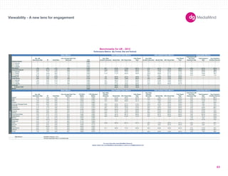 180X150 
300X250 
336X280 
250X250 
160X600 
120X600 
728X90 
234X60 
980X90 
1000X90 
300X600 
UNIT SIZES 
Viewability - A new lens for engagement 
Imp. with 
Interactions Rate IR Dwell Rate 
User Average Dwell Time 
(Seconds) CTR 
Avg. Video 
Duration (Seconds) Started Rate 50% Played Rate 
Fully Played 
Rate 
Avg. Video 
Duration (Seconds) Started Rate 50% Played Rate 
Fully Played 
Rate 
Impressions with 
Any Panel 
Expansion Rate 
Total Expansion 
Rate 
Avg. Expansion 
Duration (Seconds) 
-- -- -- -- 0.08% -- -- -- -- -- -- -- -- -- -- -- 
300x250 -- -- -- -- 0.08% -- -- -- -- -- -- -- -- -- -- -- 
728x90 -- -- -- -- 0.07% -- -- -- -- -- -- -- -- -- -- -- 
160x600 -- -- -- -- 0.08% -- -- -- -- -- -- -- -- -- -- -- 
1.8% 4.0% 4.1% 46.9 0.28% 94.7 61.2% 71.5% 55.7% 41.0 38.7% 73.0% 59.9% 4.6% 23.1% 167.8 
5.3% 10.1% 7.3% 68.4 0.99% 132.9 67.6% 69.6% 55.4% 84.7 16.2% 65.7% 50.8% 4.7% 23.5% 168.9 
300x250 4.2% 7.7% 6.5% 64.9 0.32% 171.1 61.9% 74.7% 64.4% 58.9 11.8% 64.6% 51.0% 3.4% 25.2% 292.3 
728x90 7.4% 15.6% 8.6% 75.4 2.62% 114.5 71.7% 65.0% 48.3% 102.9 29.8% 67.1% 51.7% 6.8% 19.8% 140.7 
234x60 8.7% 15.1% 5.5% 70.3 0.15% -- -- -- -- 296.7 2.4% 62.1% 53.0% 8.7% 14.9% 17.0 
2.9% 3.2% 43.9% 4.0 2.67% 9.9 85.3% 43.1% 20.5% 8.4 71.9% 48.6% 26.5% -- -- -- 
0.8% 2.3% 3.1% 34.5 0.10% 37.2 54.6% 73.9% 59.2% 34.8 49.9% 74.5% 61.8% -- -- -- 
300x250 1.0% 3.3% 3.1% 34.6 0.09% 44.1 58.2% 73.1% 59.2% 37.4 47.8% 75.2% 62.6% -- -- -- 
728x90 0.5% 0.9% 2.1% 32.7 0.08% 26.9 46.9% 74.5% 59.4% 31.2 56.2% 73.6% 61.0% -- -- -- 
160x600 0.2% 0.2% 1.7% 29.9 0.09% 34.0 71.3% 79.2% 58.3% 22.3 58.2% 69.5% 55.7% -- -- -- 
-- -- -- -- 2.11% -- 95.6% 81.7% 78.3% -- -- -- -- -- -- -- 
-- -- -- -- 2.11% -- 95.6% 81.7% 78.3% -- -- -- -- -- -- -- 
-- -- -- -- 0.96% -- -- -- -- -- -- -- -- -- -- -- 
Imp. with 
Interactions Rate IR Dwell Rate 
User Average Dwell Time 
(Seconds) 
CTR (Rich 
Media) 
CTR (Standard 
Media) 
Avg. Video 
Duration 
(Seconds) Started Rate 50% Played Rate 
Fully Played 
Rate 
Avg. Video 
Duration 
(Seconds) Started Rate 50% Played Rate 
Fully Played 
Rate 
Impressions with 
any Panel 
Expansion Rate 
Total Expansion 
Rate 
Avg. Expansion 
Duration (Seconds) 
Apparel 0.9% 2.0% 3.9% 39.9 0.21% 0.09% 15.8 57.2% 63.2% 52.0% 40.6 7.8% 74.1% 62.9% 2.2% 37.9% 394.4 
2.1% 5.2% 4.9% 54.7 0.20% 0.08% 53.9 59.9% 74.5% 63.1% 54.9 36.6% 72.1% 57.0% 2.0% 46.0% 264.8 
1.9% 2.5% 9.6% 21.5 0.29% 0.12% 25.2 58.8% 68.9% 54.1% 11.7 15.6% 74.3% 60.5% 3.8% 14.3% 151.3 
3.5% 4.6% 5.4% 44.1 0.17% 0.09% -- -- -- -- 16.7 4.6% 42.2% 27.9% 6.4% 8.3% 64.9 
Consumer Packaged Goods 2.3% 8.0% 3.8% 47.0 0.57% 0.08% 95.6 54.5% 67.7% 51.6% 102.0 45.5% 70.1% 56.8% 5.7% 6.8% 53.5 
1.1% 1.6% 2.5% 60.6 0.25% 0.09% 25.0 68.8% 86.6% 78.5% 94.3 0.8% 55.4% 40.4% 1.3% 1.5% 91.6 
2.1% 3.1% 4.8% 64.3 0.15% 0.10% 28.7 44.7% 72.4% 57.0% 28.5 33.5% 70.6% 55.6% 5.9% 35.8% 266.7 
2.6% 5.1% 4.9% 49.8 0.40% 0.09% 139.9 69.5% 72.1% 54.6% 33.6 49.6% 75.4% 62.9% 5.7% 19.5% 71.7 
Financial 2.8% 3.9% 4.9% 45.6 0.17% 0.09% 41.9 57.2% 74.0% 60.0% 34.1 27.3% 80.0% 68.1% 6.2% 27.8% 148.0 
0.5% 0.9% 3.3% 33.7 0.13% 0.06% 93.6 73.1% 80.1% 59.3% 28.8 39.5% 69.4% 55.9% 2.3% 32.2% 216.0 
0.5% 0.7% 2.7% 64.8 0.08% 0.06% 19.3 49.7% 82.1% 69.3% 43.0 50.7% 82.5% 69.0% 2.8% 85.5% 418.6 
1.3% 2.1% 4.4% 38.8 0.09% 0.08% 60.8 60.4% 81.8% 72.4% 22.6 19.5% 73.0% 59.9% 3.3% 16.1% 318.4 
0.6% 1.2% 2.7% 58.6 0.05% 0.08% -- -- -- -- -- -- -- -- 1.9% 3.0% 102.8 
4.2% 18.7% 5.5% 54.6 1.56% 0.10% -- -- -- -- -- -- -- -- 10.7% 12.7% 57.8 
0.7% 1.1% 2.0% 49.5 0.11% 0.09% -- -- -- -- -- -- -- -- -- -- -- 
2.5% 3.4% 5.0% 50.8 0.13% 0.09% 134.8 66.4% 65.1% 53.7% 28.3 17.4% 56.2% 42.1% 6.2% 8.7% 69.4 
2.2% 3.4% 5.6% 38.2 0.43% 0.11% -- -- -- -- 25.1 9.5% 53.7% 40.5% 2.9% 3.8% 51.1 
9.0% 29.4% 9.3% 93.3 6.64% 0.05% -- -- -- -- -- -- -- -- -- -- -- 
3.5% 5.0% 5.6% 56.9 0.33% 0.08% 31.7 59.0% 74.7% 62.0% 28.3 25.8% 76.6% 64.2% 6.7% 10.2% 65.2 
0.9% 1.6% 1.7% 49.2 0.06% 0.06% -- -- -- -- -- -- -- -- 14.3% 24.8% 20.4 
1.4% 3.4% 3.6% 63.7 0.65% 0.07% -- -- -- -- 24.9 43.0% 75.6% 59.4% 5.2% 7.5% 58.6 
Data Source 
-- Denotes inapplicable metric or insufficiant data. 
Benchmarks for UK - 2012 
Performance Metrics (By Format, Size and Vertical) 
Basic Metrics Auto Initiated Video Metrics User Initiated Video Metrics Expandable Metrics 
Expandable Banner 
Floating Ad 
Polite Banner 
In-Stream 
In-Stream VAST 
Mobile 
Basic Metrics 
Restaurant 
User Initiated Video Metrics Expandable Metrics 
Verticals 
Auto 
B2B 
Careers 
Corporate 
Electronics 
Entertainment 
Auto Initiated Video Metrics 
Formats 
Standard Banner 
Rich Media 
Gaming 
Government/Utilities 
Health/Beauty 
Medical 
News/Media 
MediaMind Research, 2012. 
For more information about MediaMind Research, 
please contact your local MediaMind representative or email us at info@mediamind.com 
Retail 
Services 
Sports 
Tech/Internet 
Telecom 
Travel 
63 
 