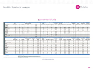Basic Metrics Auto Initiated Video Metrics User Initiated Video Metrics Expandable Metrics 
180X150 
300X250 
336X280 
250X250 
160X600 
120X600 
Benchmarks for United States - 2012 
Performance Metrics (By Format, Size and Vertical) 
728X90 
234X60 
980X90 
1000X90 
300X600 
UNIT SIZES 
Imp. with 
Interactions Rate IR Dwell Rate 
User Average Dwell Time 
(Seconds) CTR 
Avg. Video 
Duration (Seconds) Started Rate 50% Played Rate 
Fully Played 
Rate 
Avg. Video 
Duration (Seconds) Started Rate 50% Played Rate 
Fully Played 
Rate 
Impressions with 
Any Panel 
Expansion Rate 
Total Expansion 
Rate 
Avg. Expansion 
Duration (Seconds) 
-- -- -- -- 0.10% -- -- -- -- -- -- -- -- -- -- -- 
300x250 -- -- -- -- 0.13% -- -- -- -- -- -- -- -- -- -- -- 
728x90 -- -- -- -- 0.09% -- -- -- -- -- -- -- -- -- -- -- 
160x600 -- -- -- -- 0.09% -- -- -- -- -- -- -- -- -- -- -- 
1.7% 2.5% 5.1% 35.9 0.14% 22.3 56.1% 70.6% 58.4% 23.1 29.6% 70.7% 57.6% 3.3% 11.3% 146.5 
3.6% 5.3% 5.8% 54.1 0.16% 18.9 62.1% 74.7% 64.2% 15.5 12.9% 74.7% 63.0% 3.7% 8.8% 144.8 
300x250 2.7% 3.8% 4.9% 38.1 0.11% 19.2 60.9% 71.4% 60.5% 14.7 13.3% 75.6% 63.7% 2.9% 6.7% 100.9 
728x90 4.5% 6.8% 7.1% 40.2 0.12% 17.3 60.3% 73.2% 60.9% 16.5 12.9% 75.3% 63.5% 4.4% 7.3% 64.6 
234x60 14.3% 21.6% 11.7% 108.8 0.32% -- -- -- -- 15.9 0.7% 38.2% 22.1% 14.5% 21.7% 12.7 
1.0% 1.1% 28.7% 2.9 1.03% 9.8 86.9% 65.6% 52.2% 7.6 81.5% 63.5% 35.9% -- -- -- 
0.3% 0.4% 3.7% 22.8 0.10% 28.0 57.7% 68.1% 54.1% 25.8 49.4% 70.6% 57.1% -- -- -- 
300x250 0.3% 0.5% 3.4% 22.0 0.10% 25.7 56.6% 66.9% 53.6% 27.3 44.0% 71.8% 58.3% -- -- -- 
728x90 0.2% 0.2% 3.6% 20.4 0.09% 35.7 62.3% 69.4% 53.3% 24.5 63.5% 69.0% 55.4% -- -- -- 
160x600 0.1% 0.2% 2.5% 21.0 0.08% 31.9 60.8% 77.3% 60.0% 23.5 67.9% 66.6% 51.5% -- -- -- 
-- -- -- -- 1.11% -- 91.2% 81.0% 73.8% -- -- -- -- -- -- -- 
-- -- -- -- 0.84% -- 99.3% 80.8% 73.4% -- -- -- -- -- -- -- 
-- 6.4% -- -- 1.92% -- 44.1% 80.9% 76.9% -- -- -- -- -- -- -- 
-- -- -- -- 0.88% -- -- -- -- -- -- -- -- -- -- -- 
Imp. with 
Interactions Rate IR Dwell Rate 
User Average Dwell Time 
(Seconds) 
CTR (Rich 
Media) 
CTR (Standard 
Media) 
Avg. Video 
Duration 
(Seconds) Started Rate 50% Played Rate 
Fully Played 
Rate 
Avg. Video 
Duration 
(Seconds) Started Rate 50% Played Rate 
Fully Played 
Rate 
Impressions with 
any Panel 
Expansion Rate 
Total Expansion 
Rate 
Avg. Expansion 
Duration (Seconds) 
Apparel 1.1% 1.6% 4.1% 33.8 0.12% 0.13% 17.7 62.9% 73.9% 60.6% 14.6 39.2% 72.4% 59.5% 2.8% 12.7% 118.8 
0.9% 1.3% 4.1% 21.2 0.09% 0.07% 14.6 50.2% 79.0% 67.2% 12.6 15.6% 78.7% 67.2% 2.0% 6.9% 54.7 
1.1% 1.6% 4.9% 42.1 0.16% 0.10% 42.8 51.8% 74.1% 65.7% 21.7 17.1% 76.2% 64.6% 2.7% 7.7% 75.8 
3.5% 6.9% 5.7% 42.3 0.19% 0.22% 17.4 75.8% 54.5% 42.5% 18.2 0.6% 44.2% 33.2% 4.0% 9.5% 44.0 
Consumer Packaged Goods 1.5% 2.1% 5.5% 28.2 0.12% 0.10% 15.0 53.6% 72.9% 57.4% 15.3 17.0% 76.0% 63.6% 2.4% 7.0% 70.4 
1.3% 2.1% 6.1% 26.8 0.12% 0.09% -- -- -- -- 11.7 18.7% 51.0% 44.5% 2.8% 11.9% 94.7 
1.9% 3.0% 5.3% 43.9 0.15% 0.11% 31.1 60.7% 79.3% 64.4% 26.5 31.5% 77.6% 62.1% 5.5% 15.7% 84.6 
2.8% 3.9% 6.0% 51.7 0.21% 0.15% 27.3 57.6% 65.5% 50.6% 20.2 31.1% 67.5% 54.1% 3.4% 13.1% 174.5 
Electronics 
Entertainment 
Gaming 
Government/Utilities 
Health/Beauty 
Financial 1.1% 1.3% 4.3% 28.8 0.09% 0.08% 11.9 54.9% 43.4% 33.5% 13.1 21.1% 67.0% 49.6% 2.2% 20.4% 51.0 
0.6% 0.9% 4.0% 35.3 0.13% 0.09% 29.5 50.0% 75.9% 64.1% 28.7 58.2% 70.7% 57.4% 1.9% 19.2% 117.2 
2.0% 2.5% 5.9% 29.6 0.13% 0.10% 9.1 53.3% 16.5% 13.9% 14.0 20.0% 38.1% 31.2% 3.1% 5.8% 57.1 
2.9% 4.4% 7.4% 36.4 0.17% 0.10% 19.6 47.3% 65.8% 54.6% 16.5 8.5% 58.3% 41.9% 4.3% 7.8% 48.4 
2.2% 2.7% 4.8% 39.0 0.09% 0.08% 22.5 60.8% 61.7% 46.7% 15.8 5.6% 39.2% 29.4% 2.5% 5.5% 67.2 
0.2% 0.3% 6.3% 16.2 0.08% 0.09% -- -- -- -- 13.1 18.2% 70.8% 54.8% 0.8% 4.2% 30.0 
0.4% 0.6% 5.1% 19.7 0.11% 0.09% 30.4 37.6% 37.0% 25.3% 12.9 2.3% 28.8% 21.4% 1.4% 12.9% 43.8 
2.8% 4.8% 6.0% 32.5 0.25% 0.09% 12.7 38.1% 63.4% 50.6% 23.8 9.4% 57.2% 44.0% 5.3% 11.0% 43.5 
1.6% 2.1% 5.3% 28.3 0.11% 0.09% 33.7 47.0% 66.7% 55.6% 18.4 17.6% 75.8% 63.3% 2.8% 7.9% 42.1 
0.6% 0.8% 2.9% 31.5 0.09% 0.10% -- -- -- -- 17.2 14.1% 63.8% 46.3% 5.5% 21.3% 73.2 
2.8% 6.0% 4.1% 40.9 0.12% 0.05% 26.6 70.3% 79.5% 71.8% 16.0 20.9% 75.6% 63.9% 3.2% 2.6% 65.8 
3.8% 7.2% 7.1% 49.0 0.15% 0.11% 7.0 35.6% 88.0% 81.4% 16.2 52.6% 72.3% 59.9% 6.5% 15.6% 51.1 
3.0% 4.1% 5.7% 32.8 0.12% 0.08% 11.8 61.4% 81.2% 75.0% 22.1 21.0% 67.5% 51.7% 4.7% 11.0% 47.0 
Data Source 
* Video Player-Ad Interface Definitition (VPAID) is an IAB sanctioned format denoting interactive video ads. 
-- Denotes inapplicable metric or insufficiant data. 
Formats 
Standard Banner 
Rich Media 
Expandable Banner 
Floating Ad 
Polite Banner 
In-Stream 
In-Stream VAST 
In-Stream VPAID* 
Mobile 
Verticals 
Auto 
B2B 
Careers 
Corporate 
Medical 
Basic Metrics Auto Initiated Video Metrics User Initiated Video Metrics Expandable Metrics 
please contact your local MediaMind representative or email us at info@mediamind.com 
News/Media 
Restaurant 
Retail 
Services 
Sports 
Tech/Internet 
Telecom 
Travel 
MediaMind Research, 2012. 
For more information about MediaMind Research, 
Viewability - A new lens for engagement 
64 
 