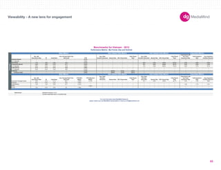 Viewability - A new lens for engagement 
Basic Metrics Auto Initiated Video Metrics User Initiated Video Metrics Expandable Metrics 
180X150 
300X250 
336X280 
250X250 
160X600 
120X600 
728X90 
234X60 
980X90 
1000X90 
300X600 
UNIT SIZES 
Imp. with 
Interactions Rate IR Dwell Rate 
User Average Dwell Time 
(Seconds) CTR 
Avg. Video 
Duration (Seconds) Started Rate 50% Played Rate 
Fully Played 
Rate 
Avg. Video 
Duration (Seconds) Started Rate 50% Played Rate 
Fully Played 
Rate 
Impressions with 
Any Panel 
Expansion Rate 
Total Expansion 
Rate 
Avg. Expansion 
Duration (Seconds) 
-- -- -- -- 0.11% -- -- -- -- -- -- -- -- -- -- -- 
300x250 -- -- -- -- 0.20% -- -- -- -- -- -- -- -- -- -- -- 
1.1% 1.6% 2.3% 51.8 0.14% -- -- -- -- 24.0 2.5% 75.2% 63.5% 2.4% 5.0% 113.9 
2.5% 3.5% 4.7% 57.1 0.23% -- -- -- -- 16.1 0.6% 55.8% 44.7% 2.4% 5.0% 113.9 
300x250 2.9% 4.2% 5.4% 61.8 0.26% -- -- -- -- 14.3 0.5% 58.3% 47.0% 2.8% 4.7% 101.3 
0.1% 0.1% 0.7% 28.9 0.06% -- -- -- -- -- -- -- -- -- -- -- 
300x250 0.3% 0.4% 4.3% 40.2 0.16% -- -- -- -- -- -- -- -- -- -- -- 
-- -- -- -- 5.72% -- 100.0% 72.4% 48.7% -- -- -- -- -- -- -- 
-- -- -- -- 5.72% -- 100.0% 72.4% 48.7% -- -- -- -- -- -- -- 
Imp. with 
Interactions Rate IR Dwell Rate 
User Average Dwell Time 
(Seconds) 
CTR (Rich 
Media) 
CTR (Standard 
Media) 
Avg. Video 
Duration 
(Seconds) Started Rate 50% Played Rate 
Fully Played 
Rate 
Avg. Video 
Duration 
(Seconds) Started Rate 50% Played Rate 
Fully Played 
Rate 
Impressions with 
any Panel 
Expansion Rate 
Total Expansion 
Rate 
Avg. Expansion 
Duration (Seconds) 
Consumer Packaged Goods 3.0% 4.2% 5.7% 60.3 0.29% 0.13% -- -- -- -- 16.1 0.6% 55.8% 44.7% 3.4% 7.2% 108.0 
0.0% 0.0% 0.2% 19.6 0.00% -- -- -- -- -- -- -- -- -- -- -- -- 
1.2% 1.4% 3.5% 31.7 0.15% -- -- -- -- -- -- -- -- -- 1.5% 1.7% 51.6 
-- -- -- -- -- 0.09% -- -- -- -- -- -- -- -- -- -- -- 
Travel 1.3% 2.3% 3.6% 6.5 1.38% -- -- -- -- -- -- -- -- -- -- -- -- 
Data Source 
-- Denotes inapplicable metric or insufficiant data. 
Benchmarks for Vietnam - 2012 
Performance Metrics (By Format, Size and Vertical) 
Basic Metrics Auto Initiated Video Metrics User Initiated Video Metrics Expandable Metrics 
Health/Beauty 
Retail 
Formats 
Standard Banner 
Rich Media 
Expandable Banner 
Polite Banner 
In-Stream 
In-Stream VAST 
MediaMind Research, 2012. 
For more information about MediaMind Research, 
please contact your local MediaMind representative or email us at info@mediamind.com 
Financial 
65 
 