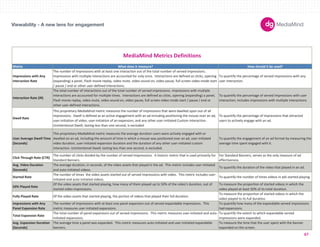 Metric What does it measure? How should it be used? 
180X150 
300X250 
336X280 
250X250 
160X600 
120X600 
728X90 
234X60 
980X90 
1000X90 
300X600 
UNIT SIZES 
Impressions with Any 
Interaction Rate 
The number of impressions with at least one interaction out of the total number of served impressions. 
Impressions with multiple interactions are accounted for only once. Interactions are defined as clicks, opening 
(expanding) a panel, Flash movie replay, video mute, video sound on, video pause, full screen video mode start 
/ pause / end or other user-defined Interactions. 
To quantify the percentage of served impressions with any 
user interaction. 
Interaction Rate (IR) 
The total number of interactions out of the total number of served impressions. Impressions with multiple 
interactions are accounted for multiple times. Interactions are defined as clicks, opening (expanding) a panel, 
Flash movie replay, video mute, video sound on, video pause, full screen video mode start / pause / end or 
other user-defined interactions. 
To quantify the percentage of served impressions with user 
interaction; includes impressions with multiple interactions. 
Dwell Rate 
This proprietary MediaMind metric measures the number of impressions that were dwelled upon out of all 
impressions. Dwell is defined as an active engagement with an ad including positioning the mouse over an ad, 
user-initiation of video, user-initiation of an expansion, and any other user-initiated Custom Interaction. 
Unintentional Dwell, lasting less than one second, is excluded. 
To quantify the percentage of impressions that attracted 
users to actively engage with an ad. 
User Average Dwell Time 
(Seconds) 
This proprietary MediaMind metric measures the average duration users were actively engaged with or 
dwelled on an ad, including the amount of time in which a mouse was positioned over an ad, user-initiated 
video duration, user-initiated expansion duration and the duration of any other user-initiated custom 
interaction. Unintentional Dwell, lasting less than one second, is excluded. 
To quantify the engagement of an ad format by measuring the 
average time spent engaged with it. 
Click Through Rate (CTR) 
The number of clicks divided by the number of served imipressions. A historic metric that is used primarily for 
Standard Banners. 
For Standard Banners, serves as the only measure of ad 
effectiveness. 
Avg. Video Duration 
(Seconds) 
The average duration, in seconds, of the video assets that played in the ad. This metric includes user-initiated 
and auto-initiated videos. 
To quantify the duration of the video that played in an ad. 
Started Rate 
The number of times the video assets started out of served impressions with video. This metric includes user-initiated 
and auto-initiated videos. 
To quantify the number of times videos in ads started playing. 
50% Played Rate 
Of the video assets that started playing, how many of them played up to 50% of the video's duration, out of 
started video impressions. 
To measure the proportion of started videos in which the 
video played at least 50% of its total duration. 
Fully Played Rate Of the video assets that started playing, the portion of videos that played their full duration. 
To measure the proportion of started videos in which the 
video played to its full duration. 
Impressions with Any 
Panel Expansion Rate 
The number of impressions with at least one panel expansion out of served expandable impressions. This 
metric measures user-initiated expansions. 
To quantify how many of the expandable served impressions 
had expansions. 
Total Expansion Rate 
The total number of panel expansions out of served impressions. This metric measures user-initiated and auto-initiated 
expansions. 
To quantify the extent to which expandable served 
impressions were expanded. 
Avg. Expansion Duration 
(Seconds) 
The average time a panel was expanded. This metric measures auto-initiated and user-initiated expandable 
banners. 
To measure the time that the user spent with the banner 
expanded on the screen. 
MediaMind Metrics Definitions 
Viewability - A new lens for engagement 
67 
