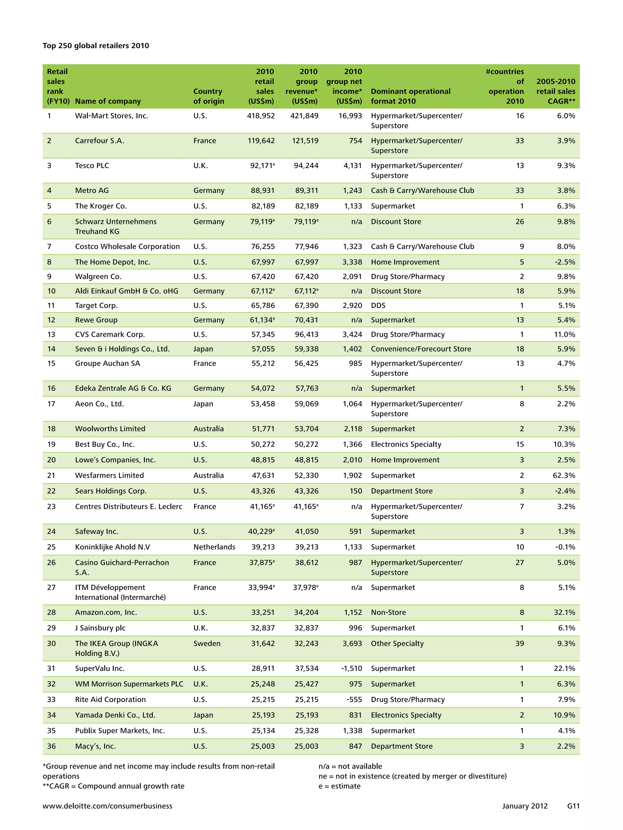 Top 250 global retailers 2010


 Retail                                                     2010           2010             2010                                       #countries
 sales                                                      retail        group         group net                                              of     2005-2010
 rank                                       Country         sales      revenue*          income*     Dominant operational               operation     retail sales
 (FY10) Name of company                     of origin     (US$m)         (US$m)           (US$m)     format 2010                            2010         CAGR**
 1       Wal-Mart Stores, Inc.              U.S.          418,952       421,849            16,993    Hypermarket/Supercenter/                    16         6.0%
                                                                                                     Superstore
 2       Carrefour S.A.                     France        119,642       121,519                754   Hypermarket/Supercenter/                    33         3.9%
                                                                                                     Superstore
 3       Tesco PLC                          U.K.          92,171e        94,244              4,131   Hypermarket/Supercenter/                    13         9.3%
                                                                                                     Superstore
 4       Metro AG                           Germany       88,931         89,311              1,243   Cash & Carry/Warehouse Club                 33         3.8%

 5       The Kroger Co.                     U.S.           82,189        82,189              1,133   Supermarket                                  1         6.3%

 6       Schwarz Unternehmens               Germany       79,119   e
                                                                         79,119   e
                                                                                               n/a   Discount Store                              26         9.8%
         Treuhand KG
 7       Costco Wholesale Corporation       U.S.           76,255        77,946              1,323   Cash & Carry/Warehouse Club                  9         8.0%

 8       The Home Depot, Inc.               U.S.           67,997        67,997              3,338   Home Improvement                             5        -2.5%
 9       Walgreen Co.                       U.S.           67,420        67,420              2,091   Drug Store/Pharmacy                          2         9.8%
 10      Aldi Einkauf GmbH & Co. oHG        Germany       67,112e        67,112e               n/a   Discount Store                              18         5.9%
 11      Target Corp.                       U.S.          65,786         67,390              2,920   DDS                                          1         5.1%
 12      Rewe Group                         Germany       61,134 e       70,431                n/a   Supermarket                                 13         5.4%
 13      CVS Caremark Corp.                 U.S.           57,345        96,413              3,424   Drug Store/Pharmacy                          1        11.0%
 14      Seven & i Holdings Co., Ltd.       Japan          57,055        59,338              1,402   Convenience/Forecourt Store                 18         5.9%
 15      Groupe Auchan SA                   France         55,212        56,425                985   Hypermarket/Supercenter/                    13         4.7%
                                                                                                     Superstore
 16      Edeka Zentrale AG & Co. KG         Germany       54,072         57,763                n/a   Supermarket                                  1         5.5%

 17      Aeon Co., Ltd.                     Japan         53,458         59,069              1,064   Hypermarket/Supercenter/                     8         2.2%
                                                                                                     Superstore
 18      Woolworths Limited                 Australia      51,771        53,704              2,118   Supermarket                                  2         7.3%

 19      Best Buy Co., Inc.                 U.S.          50,272         50,272              1,366   Electronics Specialty                       15        10.3%

 20      Lowe’s Companies, Inc.             U.S.          48,815         48,815              2,010   Home Improvement                             3         2.5%

 21      Wesfarmers Limited                 Australia      47,631        52,330              1,902   Supermarket                                  2        62.3%

 22      Sears Holdings Corp.               U.S.          43,326         43,326                150   Department Store                             3        -2.4%

 23      Centres Distributeurs E. Leclerc   France        41,165e        41,165e               n/a   Hypermarket/Supercenter/                     7         3.2%
                                                                                                     Superstore
 24      Safeway Inc.                       U.S.          40,229e        41,050                591   Supermarket                                  3         1.3%

 25      Koninklijke Ahold N.V              Netherlands    39,213        39,213              1,133   Supermarket                                 10        -0.1%

 26      Casino Guichard-Perrachon          France        37,875e        38,612                987   Hypermarket/Supercenter/                    27         5.0%
         S.A.                                                                                        Superstore
 27      ITM Développement                  France        33,994 e      37,978e                n/a   Supermarket                                  8         5.1%
         International (Intermarché)
 28      Amazon.com, Inc.                   U.S.           33,251        34,204              1,152   Non-Store                                    8        32.1%

 29      J Sainsbury plc                    U.K.          32,837         32,837                996   Supermarket                                  1         6.1%

 30      The IKEA Group (INGKA              Sweden         31,642        32,243              3,693   Other Specialty                             39         9.3%
         Holding B.V.)
 31      SuperValu Inc.                     U.S.           28,911        37,534             -1,510   Supermarket                                  1        22.1%

 32      WM Morrison Supermarkets PLC       U.K.          25,248         25,427                975   Supermarket                                  1         6.3%

 33      Rite Aid Corporation               U.S.           25,215        25,215               -555   Drug Store/Pharmacy                          1         7.9%

 34      Yamada Denki Co., Ltd.             Japan          25,193        25,193                831   Electronics Specialty                        2        10.9%

 35      Publix Super Markets, Inc.         U.S.           25,134        25,328              1,338   Supermarket                                  1         4.1%

 36      Macy’s, Inc.                       U.S.          25,003         25,003                847   Department Store                             3         2.2%

*Group revenue and net income may include results from non-retail                     n/a = not available
operations                                                                            ne = not in existence (created by merger or divestiture)
**CAGR = Compound annual growth rate                                                  e = estimate

www.deloitte.com/consumerbusiness	                                                                                                          January 2012       G11
 