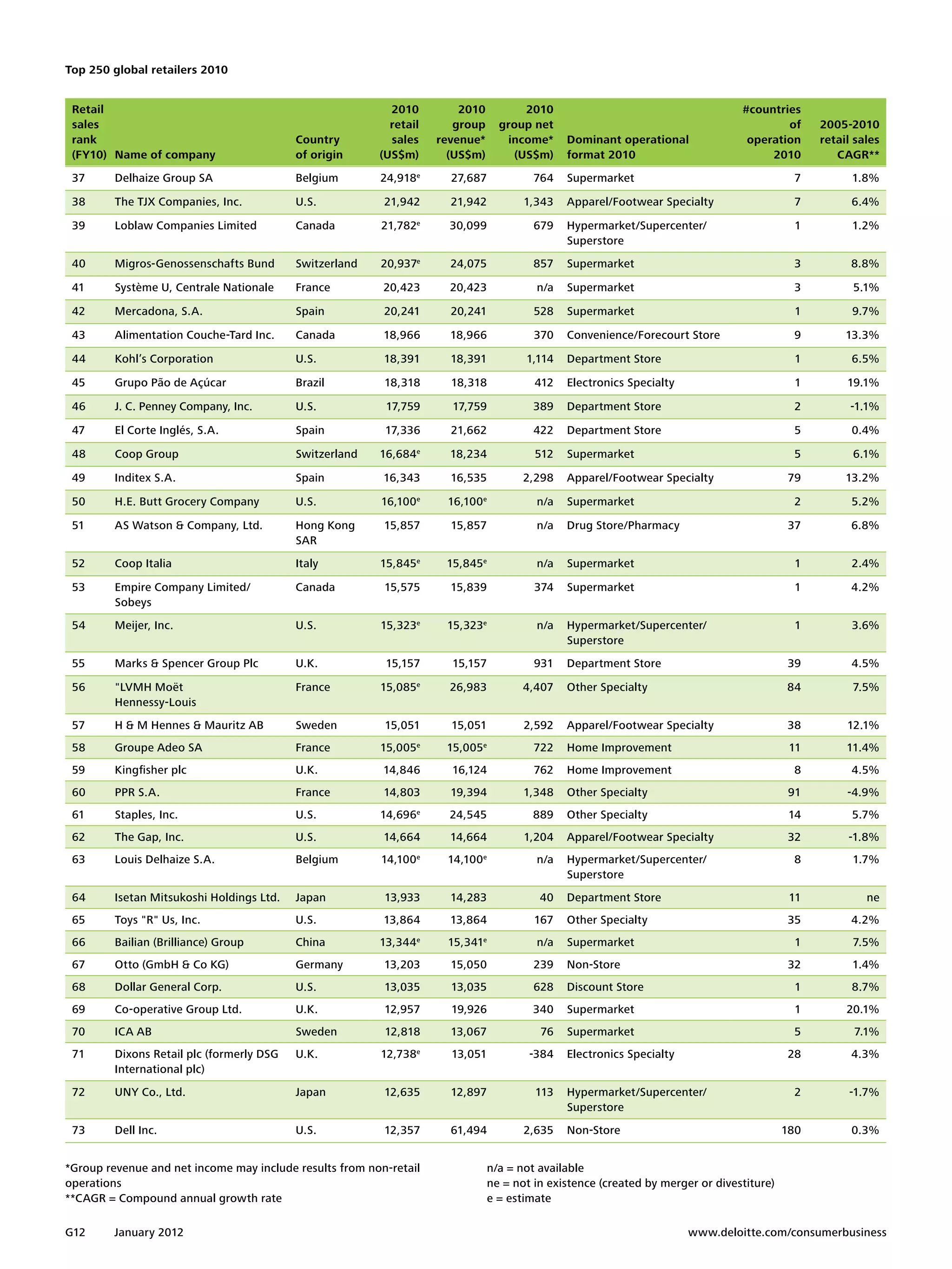 Top 250 global retailers 2010


 Retail                                                    2010           2010          2010                                       #countries
 sales                                                     retail        group      group net                                              of      2005-2010
 rank                                      Country         sales      revenue*       income*     Dominant operational               operation      retail sales
 (FY10) Name of company                    of origin     (US$m)         (US$m)        (US$m)     format 2010                            2010          CAGR**
 37      Delhaize Group SA                 Belgium       24,918e        27,687             764   Supermarket                                  7          1.8%

 38      The TJX Companies, Inc.           U.S.           21,942        21,942           1,343   Apparel/Footwear Specialty                   7          6.4%

 39      Loblaw Companies Limited          Canada        21,782e        30,099             679   Hypermarket/Supercenter/                      1         1.2%
                                                                                                 Superstore
 40      Migros-Genossenschafts Bund       Switzerland   20,937e        24,075             857   Supermarket                                   3         8.8%

 41      Système U, Centrale Nationale     France         20,423        20,423             n/a   Supermarket                                   3         5.1%

 42      Mercadona, S.A.                   Spain          20,241        20,241             528   Supermarket                                   1         9.7%

 43      Alimentation Couche-Tard Inc.     Canada         18,966        18,966             370   Convenience/Forecourt Store                   9        13.3%

 44      Kohl’s Corporation                U.S.           18,391        18,391           1,114   Department Store                              1         6.5%

 45      Grupo Pão de Açúcar               Brazil         18,318        18,318             412   Electronics Specialty                         1        19.1%

 46      J. C. Penney Company, Inc.        U.S.           17,759        17,759             389   Department Store                              2         -1.1%

 47      El Corte Inglés, S.A.             Spain          17,336        21,662             422   Department Store                              5         0.4%

 48      Coop Group                        Switzerland   16,684   e
                                                                        18,234             512   Supermarket                                  5          6.1%

 49      Inditex S.A.                      Spain          16,343        16,535           2,298   Apparel/Footwear Specialty                  79         13.2%

 50      H.E. Butt Grocery Company         U.S.          16,100 e      16,100 e            n/a   Supermarket                                   2         5.2%

 51      AS Watson & Company, Ltd.         Hong Kong      15,857        15,857             n/a   Drug Store/Pharmacy                          37         6.8%
                                           SAR
 52      Coop Italia                       Italy         15,845e       15,845e             n/a   Supermarket                                   1         2.4%

 53      Empire Company Limited/           Canada         15,575        15,839             374   Supermarket                                  1          4.2%
         Sobeys
 54      Meijer, Inc.                      U.S.          15,323e       15,323e             n/a   Hypermarket/Supercenter/                      1         3.6%
                                                                                                 Superstore
 55      Marks & Spencer Group Plc         U.K.           15,157        15,157             931   Department Store                            39          4.5%

 56      "LVMH Moët                        France        15,085e        26,983           4,407   Other Specialty                             84          7.5%
         Hennessy-Louis
 57      H & M Hennes & Mauritz AB         Sweden         15,051        15,051           2,592   Apparel/Footwear Specialty                  38         12.1%
 58      Groupe Adeo SA                    France        15,005e       15,005e             722   Home Improvement                             11        11.4%
 59      Kingfisher plc                    U.K.           14,846        16,124             762   Home Improvement                              8         4.5%
 60      PPR S.A.                          France         14,803        19,394           1,348   Other Specialty                              91        -4.9%
 61      Staples, Inc.                     U.S.          14,696e        24,545            889    Other Specialty                              14         5.7%
 62      The Gap, Inc.                     U.S.           14,664        14,664           1,204   Apparel/Footwear Specialty                   32        -1.8%
 63      Louis Delhaize S.A.               Belgium       14,100 e      14,100e             n/a   Hypermarket/Supercenter/                      8         1.7%
                                                                                                 Superstore
 64      Isetan Mitsukoshi Holdings Ltd.   Japan          13,933        14,283              40   Department Store                             11            ne
 65      Toys "R" Us, Inc.                 U.S.           13,864        13,864             167   Other Specialty                             35          4.2%
 66      Bailian (Brilliance) Group        China         13,344 e      15,341e             n/a   Supermarket                                   1         7.5%
 67      Otto (GmbH & Co KG)               Germany        13,203        15,050             239   Non-Store                                    32         1.4%
 68      Dollar General Corp.              U.S.           13,035        13,035             628   Discount Store                                1         8.7%
 69      Co-operative Group Ltd.           U.K.           12,957        19,926            340    Supermarket                                   1        20.1%
 70      ICA AB                            Sweden         12,818        13,067              76   Supermarket                                   5         7.1%
 71      Dixons Retail plc (formerly DSG   U.K.          12,738e        13,051            -384   Electronics Specialty                       28          4.3%
         International plc)
 72      UNY Co., Ltd.                     Japan          12,635        12,897             113   Hypermarket/Supercenter/                      2        -1.7%
                                                                                                 Superstore
 73      Dell Inc.                         U.S.           12,357        61,494           2,635   Non-Store                                   180         0.3%


*Group revenue and net income may include results from non-retail                 n/a = not available
operations                                                                        ne = not in existence (created by merger or divestiture)
**CAGR = Compound annual growth rate                                              e = estimate

G12      January 2012 	                                                                                                  www.deloitte.com/consumerbusiness
 