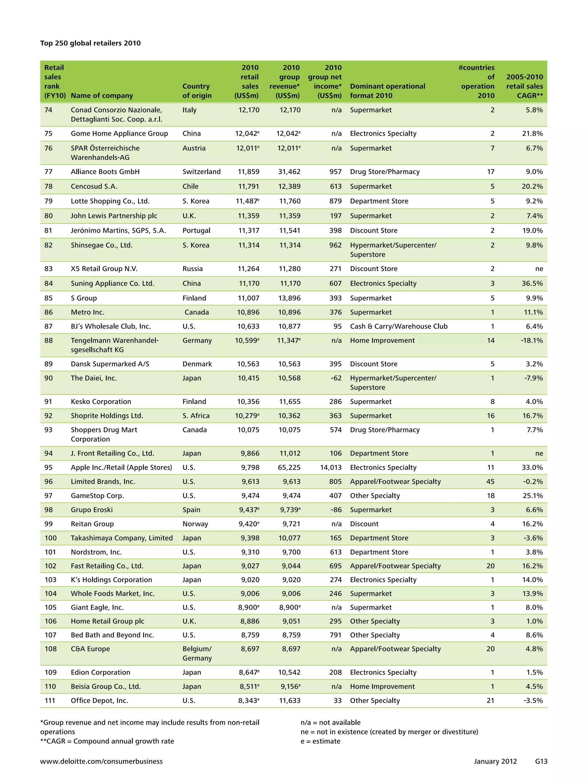 Top 250 global retailers 2010


 Retail                                                     2010         2010            2010                                       #countries
 sales                                                      retail      group        group net                                              of     2005-2010
 rank                                       Country         sales    revenue*         income*     Dominant operational               operation     retail sales
 (FY10) Name of company                     of origin     (US$m)       (US$m)          (US$m)     format 2010                            2010         CAGR**
 74      Conad Consorzio Nazionale,         Italy          12,170      12,170               n/a   Supermarket                                  2         5.8%
         Dettaglianti Soc. Coop. a.r.l.
 75      Gome Home Appliance Group          China         12,042e     12,042e               n/a   Electronics Specialty                        2        21.8%

 76      SPAR Österreichische               Austria       12,011 e
                                                                       12,011  e
                                                                                            n/a   Supermarket                                  7         6.7%
         Warenhandels-AG
 77      Alliance Boots GmbH                Switzerland    11,859      31,462               957   Drug Store/Pharmacy                         17         9.0%

 78      Cencosud S.A.                      Chile          11,791      12,389               613   Supermarket                                  5        20.2%

 79      Lotte Shopping Co., Ltd.           S. Korea      11,487 e
                                                                       11,760               879   Department Store                             5         9.2%

 80      John Lewis Partnership plc         U.K.           11,359      11,359               197   Supermarket                                  2         7.4%

 81      Jerónimo Martins, SGPS, S.A.       Portugal       11,317      11,541               398   Discount Store                               2        19.0%

 82      Shinsegae Co., Ltd.                S. Korea       11,314      11,314               962   Hypermarket/Supercenter/                     2         9.8%
                                                                                                  Superstore
 83      X5 Retail Group N.V.               Russia         11,264      11,280               271   Discount Store                               2            ne

 84      Suning Appliance Co. Ltd.          China          11,170      11,170               607   Electronics Specialty                        3        36.5%

 85      S Group                            Finland        11,007      13,896               393   Supermarket                                  5         9.9%
 86      Metro Inc.                         Canada        10,896       10,896               376   Supermarket                                  1        11.1%
 87      BJ’s Wholesale Club, Inc.          U.S.          10,633       10,877                95   Cash & Carry/Warehouse Club                  1         6.4%
 88      Tengelmann Warenhandel-            Germany       10,599e     11,347e               n/a   Home Improvement                            14        -18.1%
         sgesellschaft KG
 89      Dansk Supermarked A/S              Denmark       10,563       10,563               395   Discount Store                               5         3.2%
 90      The Daiei, Inc.                    Japan          10,415      10,568               -62   Hypermarket/Supercenter/                     1         -7.9%
                                                                                                  Superstore
 91      Kesko Corporation                  Finland       10,356       11,655               286   Supermarket                                  8         4.0%
 92      Shoprite Holdings Ltd.             S. Africa     10,279e      10,362               363   Supermarket                                 16        16.7%
 93      Shoppers Drug Mart                 Canada        10,075       10,075               574   Drug Store/Pharmacy                          1         7.7%
         Corporation
 94      J. Front Retailing Co., Ltd.       Japan           9,866      11,012               106   Department Store                             1            ne
 95      Apple Inc./Retail (Apple Stores)   U.S.            9,798      65,225            14,013   Electronics Specialty                       11        33.0%
 96      Limited Brands, Inc.               U.S.            9,613       9,613               805   Apparel/Footwear Specialty                  45        -0.2%
 97      GameStop Corp.                     U.S.            9,474       9,474               407   Other Specialty                             18        25.1%
 98      Grupo Eroski                       Spain          9,437e      9,739e               -86   Supermarket                                  3         6.6%
 99      Reitan Group                       Norway         9,420 e      9,721               n/a   Discount                                     4        16.2%
 100     Takashimaya Company, Limited       Japan           9,398      10,077               165   Department Store                             3        -3.6%
 101     Nordstrom, Inc.                    U.S.            9,310       9,700               613   Department Store                             1         3.8%
 102     Fast Retailing Co., Ltd.           Japan           9,027       9,044               695   Apparel/Footwear Specialty                  20        16.2%
 103     K’s Holdings Corporation           Japan           9,020       9,020               274   Electronics Specialty                        1        14.0%
 104     Whole Foods Market, Inc.           U.S.            9,006       9,006               246   Supermarket                                  3        13.9%
 105     Giant Eagle, Inc.                  U.S.           8,900e      8,900 e              n/a   Supermarket                                  1         8.0%
 106     Home Retail Group plc              U.K.            8,886       9,051               295   Other Specialty                              3         1.0%
 107     Bed Bath and Beyond Inc.           U.S.            8,759       8,759               791   Other Specialty                              4         8.6%
 108     C&A Europe                         Belgium/        8,697       8,697               n/a   Apparel/Footwear Specialty                  20         4.8%
                                            Germany
 109     Edion Corporation                  Japan          8,647e      10,542               208   Electronics Specialty                        1         1.5%
 110     Beisia Group Co., Ltd.             Japan          8,511 e
                                                                       9,156   e
                                                                                            n/a   Home Improvement                             1         4.5%
 111     Office Depot, Inc.                 U.S.           8,343e      11,633                33   Other Specialty                             21        -3.5%


*Group revenue and net income may include results from non-retail                  n/a = not available
operations                                                                         ne = not in existence (created by merger or divestiture)
**CAGR = Compound annual growth rate                                               e = estimate

www.deloitte.com/consumerbusiness	                                                                                                       January 2012       G13
 