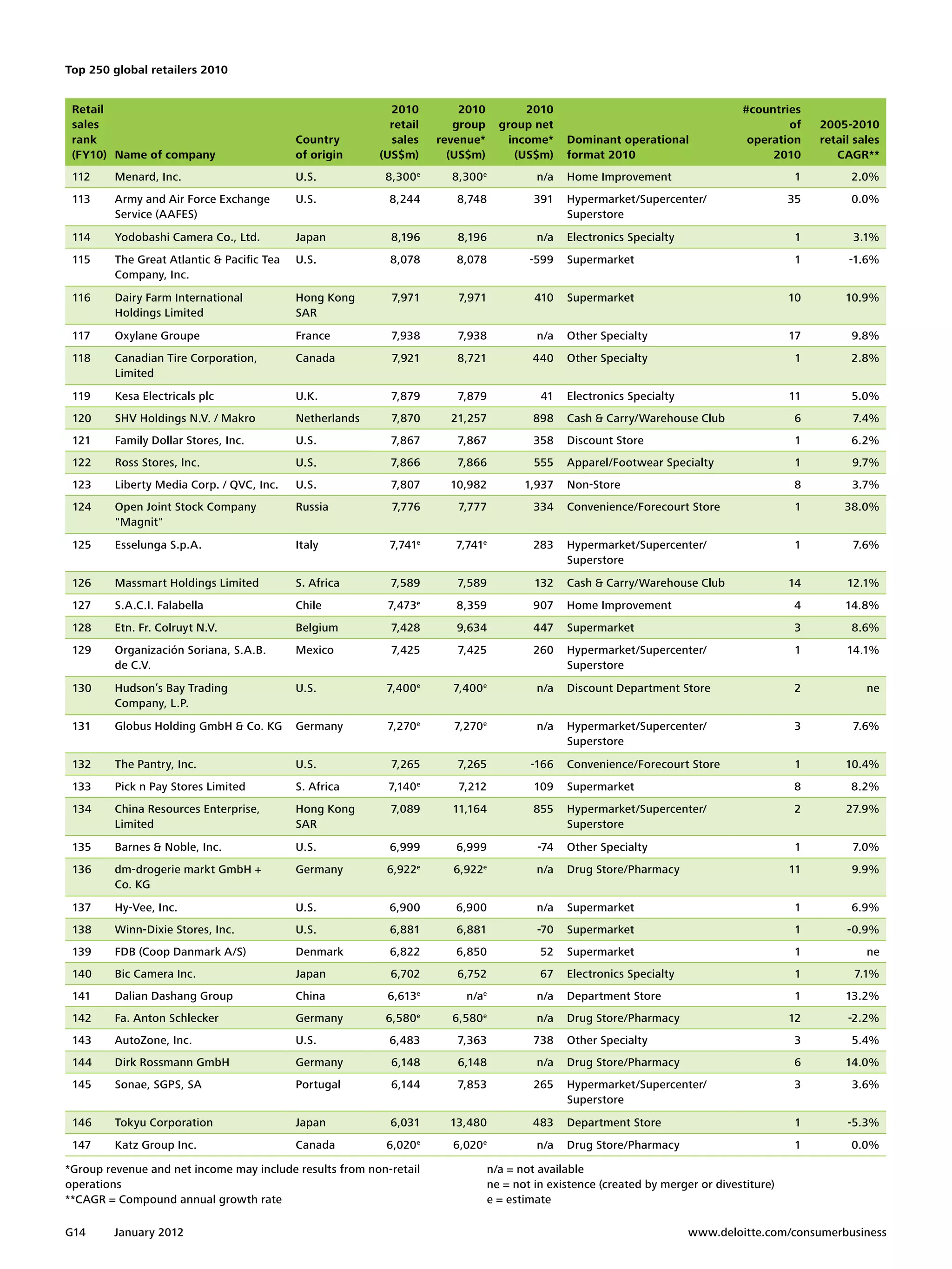 Top 250 global retailers 2010


 Retail                                                     2010           2010            2010                                       #countries
 sales                                                      retail        group        group net                                              of     2005-2010
 rank                                       Country         sales      revenue*         income*     Dominant operational               operation     retail sales
 (FY10) Name of company                     of origin     (US$m)         (US$m)          (US$m)     format 2010                            2010         CAGR**
 112     Menard, Inc.                       U.S.           8,300e        8,300e               n/a   Home Improvement                             1         2.0%
 113     Army and Air Force Exchange        U.S.            8,244         8,748               391   Hypermarket/Supercenter/                    35         0.0%
         Service (AAFES)                                                                            Superstore
 114     Yodobashi Camera Co., Ltd.         Japan           8,196         8,196               n/a   Electronics Specialty                        1         3.1%
 115     The Great Atlantic & Pacific Tea   U.S.            8,078         8,078              -599   Supermarket                                  1        -1.6%
         Company, Inc.
 116     Dairy Farm International           Hong Kong       7,971         7,971               410   Supermarket                                 10        10.9%
         Holdings Limited                   SAR
 117     Oxylane Groupe                     France          7,938         7,938               n/a   Other Specialty                             17         9.8%
 118     Canadian Tire Corporation,         Canada          7,921         8,721              440    Other Specialty                              1         2.8%
         Limited
 119     Kesa Electricals plc               U.K.            7,879         7,879                41   Electronics Specialty                       11         5.0%
 120     SHV Holdings N.V. / Makro          Netherlands     7,870        21,257               898   Cash & Carry/Warehouse Club                  6         7.4%
 121     Family Dollar Stores, Inc.         U.S.            7,867         7,867               358   Discount Store                               1         6.2%
 122     Ross Stores, Inc.                  U.S.            7,866         7,866               555   Apparel/Footwear Specialty                   1         9.7%
 123     Liberty Media Corp. / QVC, Inc.    U.S.            7,807        10,982             1,937   Non-Store                                    8         3.7%
 124     Open Joint Stock Company           Russia          7,776         7,777               334   Convenience/Forecourt Store                  1       38.0%
         "Magnit"
 125     Esselunga S.p.A.                   Italy           7,741e        7,741e              283   Hypermarket/Supercenter/                     1         7.6%
                                                                                                    Superstore
 126     Massmart Holdings Limited          S. Africa       7,589         7,589               132   Cash & Carry/Warehouse Club                 14        12.1%
 127     S.A.C.I. Falabella                 Chile          7,473e         8,359               907   Home Improvement                             4        14.8%
 128     Etn. Fr. Colruyt N.V.              Belgium         7,428         9,634               447   Supermarket                                  3         8.6%
 129     Organización Soriana, S.A.B.       Mexico          7,425         7,425               260   Hypermarket/Supercenter/                     1        14.1%
         de C.V.                                                                                    Superstore
 130     Hudson’s Bay Trading               U.S.           7,400e        7,400 e              n/a   Discount Department Store                    2            ne
         Company, L.P.
 131     Globus Holding GmbH & Co. KG       Germany        7,270e        7,270e               n/a   Hypermarket/Supercenter/                     3         7.6%
                                                                                                    Superstore
 132     The Pantry, Inc.                   U.S.            7,265         7,265              -166   Convenience/Forecourt Store                  1        10.4%
 133     Pick n Pay Stores Limited          S. Africa      7,140e         7,212               109   Supermarket                                  8         8.2%
 134     China Resources Enterprise,        Hong Kong       7,089        11,164               855   Hypermarket/Supercenter/                     2        27.9%
         Limited                            SAR                                                     Superstore
 135     Barnes & Noble, Inc.               U.S.            6,999         6,999               -74   Other Specialty                              1         7.0%
 136     dm-drogerie markt GmbH +           Germany        6,922   e
                                                                         6,922   e
                                                                                              n/a   Drug Store/Pharmacy                         11         9.9%
         Co. KG
 137     Hy-Vee, Inc.                       U.S.            6,900         6,900               n/a   Supermarket                                  1         6.9%
 138     Winn-Dixie Stores, Inc.            U.S.            6,881         6,881               -70   Supermarket                                  1        -0.9%
 139     FDB (Coop Danmark A/S)             Denmark         6,822         6,850                52   Supermarket                                  1            ne
 140     Bic Camera Inc.                    Japan           6,702         6,752                67   Electronics Specialty                        1         7.1%
 141     Dalian Dashang Group               China          6,613e           n/ae              n/a   Department Store                             1        13.2%
 142     Fa. Anton Schlecker                Germany        6,580   e
                                                                         6,580   e
                                                                                              n/a   Drug Store/Pharmacy                         12        -2.2%
 143     AutoZone, Inc.                     U.S.            6,483         7,363               738   Other Specialty                              3         5.4%
 144     Dirk Rossmann GmbH                 Germany         6,148         6,148               n/a   Drug Store/Pharmacy                          6        14.0%
 145     Sonae, SGPS, SA                    Portugal        6,144         7,853               265   Hypermarket/Supercenter/                     3         3.6%
                                                                                                    Superstore
 146     Tokyu Corporation                  Japan           6,031        13,480              483    Department Store                             1        -5.3%
 147     Katz Group Inc.                    Canada         6,020   e
                                                                         6,020   e
                                                                                              n/a   Drug Store/Pharmacy                          1         0.0%

*Group revenue and net income may include results from non-retail                    n/a = not available
operations                                                                           ne = not in existence (created by merger or divestiture)
**CAGR = Compound annual growth rate                                                 e = estimate

G14      January 2012 	                                                                                                     www.deloitte.com/consumerbusiness
 