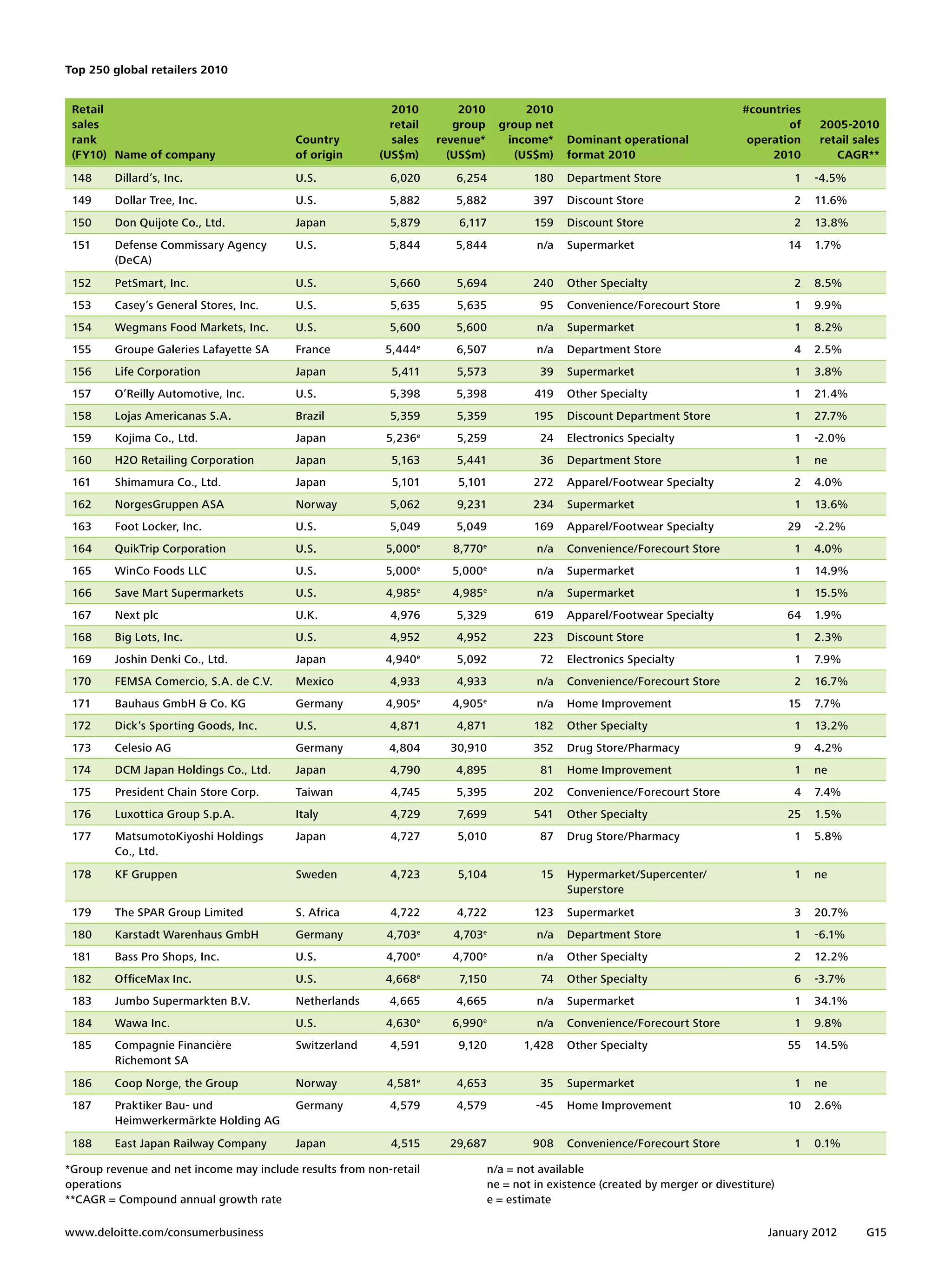 Top 250 global retailers 2010


 Retail                                                    2010           2010          2010                                       #countries
 sales                                                     retail        group      group net                                              of     2005-2010
 rank                                     Country          sales      revenue*       income*     Dominant operational               operation     retail sales
 (FY10) Name of company                   of origin      (US$m)         (US$m)        (US$m)     format 2010                            2010         CAGR**
 148     Dillard’s, Inc.                  U.S.             6,020         6,254             180   Department Store                             1   -4.5%
 149     Dollar Tree, Inc.                U.S.             5,882         5,882             397   Discount Store                               2   11.6%
 150     Don Quijote Co., Ltd.            Japan            5,879         6,117             159   Discount Store                               2   13.8%
 151     Defense Commissary Agency        U.S.             5,844         5,844             n/a   Supermarket                                 14   1.7%
         (DeCA)
 152     PetSmart, Inc.                   U.S.             5,660         5,694             240   Other Specialty                              2   8.5%
 153     Casey’s General Stores, Inc.     U.S.             5,635         5,635              95   Convenience/Forecourt Store                  1   9.9%
 154     Wegmans Food Markets, Inc.       U.S.             5,600         5,600             n/a   Supermarket                                  1   8.2%
 155     Groupe Galeries Lafayette SA     France          5,444e         6,507             n/a   Department Store                             4   2.5%
 156     Life Corporation                 Japan            5,411         5,573              39   Supermarket                                  1   3.8%
 157     O’Reilly Automotive, Inc.        U.S.             5,398         5,398             419   Other Specialty                              1   21.4%
 158     Lojas Americanas S.A.            Brazil           5,359         5,359             195   Discount Department Store                    1   27.7%
 159     Kojima Co., Ltd.                 Japan           5,236e         5,259              24   Electronics Specialty                        1   -2.0%
 160     H2O Retailing Corporation        Japan            5,163         5,441              36   Department Store                             1   ne
 161     Shimamura Co., Ltd.              Japan            5,101         5,101             272   Apparel/Footwear Specialty                   2   4.0%
 162     NorgesGruppen ASA                Norway           5,062         9,231             234   Supermarket                                  1   13.6%
 163     Foot Locker, Inc.                U.S.             5,049         5,049             169   Apparel/Footwear Specialty                  29   -2.2%
 164     QuikTrip Corporation             U.S.            5,000e        8,770 e            n/a   Convenience/Forecourt Store                  1   4.0%
 165     WinCo Foods LLC                  U.S.            5,000   e
                                                                        5,000e             n/a   Supermarket                                  1   14.9%
 166     Save Mart Supermarkets           U.S.            4,985e        4,985e             n/a   Supermarket                                  1   15.5%
 167     Next plc                         U.K.             4,976         5,329             619   Apparel/Footwear Specialty                  64   1.9%
 168     Big Lots, Inc.                   U.S.             4,952         4,952             223   Discount Store                               1   2.3%
 169     Joshin Denki Co., Ltd.           Japan           4,940 e        5,092              72   Electronics Specialty                        1   7.9%
 170     FEMSA Comercio, S.A. de C.V.     Mexico           4,933         4,933             n/a   Convenience/Forecourt Store                  2   16.7%
 171     Bauhaus GmbH & Co. KG            Germany         4,905e        4,905e             n/a   Home Improvement                            15   7.7%
 172     Dick’s Sporting Goods, Inc.      U.S.             4,871         4,871             182   Other Specialty                              1   13.2%
 173     Celesio AG                       Germany          4,804        30,910             352   Drug Store/Pharmacy                          9   4.2%
 174     DCM Japan Holdings Co., Ltd.     Japan            4,790         4,895              81   Home Improvement                             1   ne
 175     President Chain Store Corp.      Taiwan           4,745         5,395             202   Convenience/Forecourt Store                  4   7.4%
 176     Luxottica Group S.p.A.           Italy            4,729         7,699             541   Other Specialty                             25   1.5%
 177     MatsumotoKiyoshi Holdings        Japan            4,727         5,010              87   Drug Store/Pharmacy                          1   5.8%
         Co., Ltd.
 178     KF Gruppen                       Sweden           4,723         5,104              15   Hypermarket/Supercenter/                     1   ne
                                                                                                 Superstore
 179     The SPAR Group Limited           S. Africa        4,722         4,722             123   Supermarket                                  3   20.7%
 180     Karstadt Warenhaus GmbH          Germany         4,703e        4,703e             n/a   Department Store                             1   -6.1%
 181     Bass Pro Shops, Inc.             U.S.            4,700e        4,700 e            n/a   Other Specialty                              2   12.2%
 182     OfficeMax Inc.                   U.S.            4,668   e
                                                                         7,150              74   Other Specialty                              6   -3.7%
 183     Jumbo Supermarkten B.V.          Netherlands      4,665         4,665             n/a   Supermarket                                  1   34.1%
 184     Wawa Inc.                        U.S.            4,630e        6,990 e            n/a   Convenience/Forecourt Store                  1   9.8%
 185     Compagnie Financière             Switzerland      4,591         9,120           1,428   Other Specialty                             55   14.5%
         Richemont SA
 186     Coop Norge, the Group            Norway          4,581e         4,653              35   Supermarket                                  1   ne
 187     Praktiker Bau- und               Germany          4,579         4,579             -45   Home Improvement                            10   2.6%
         Heimwerkermärkte Holding AG
 188     East Japan Railway Company       Japan            4,515        29,687            908    Convenience/Forecourt Store                  1   0.1%

*Group revenue and net income may include results from non-retail                 n/a = not available
operations                                                                        ne = not in existence (created by merger or divestiture)
**CAGR = Compound annual growth rate                                              e = estimate

www.deloitte.com/consumerbusiness	                                                                                                      January 2012       G15
 