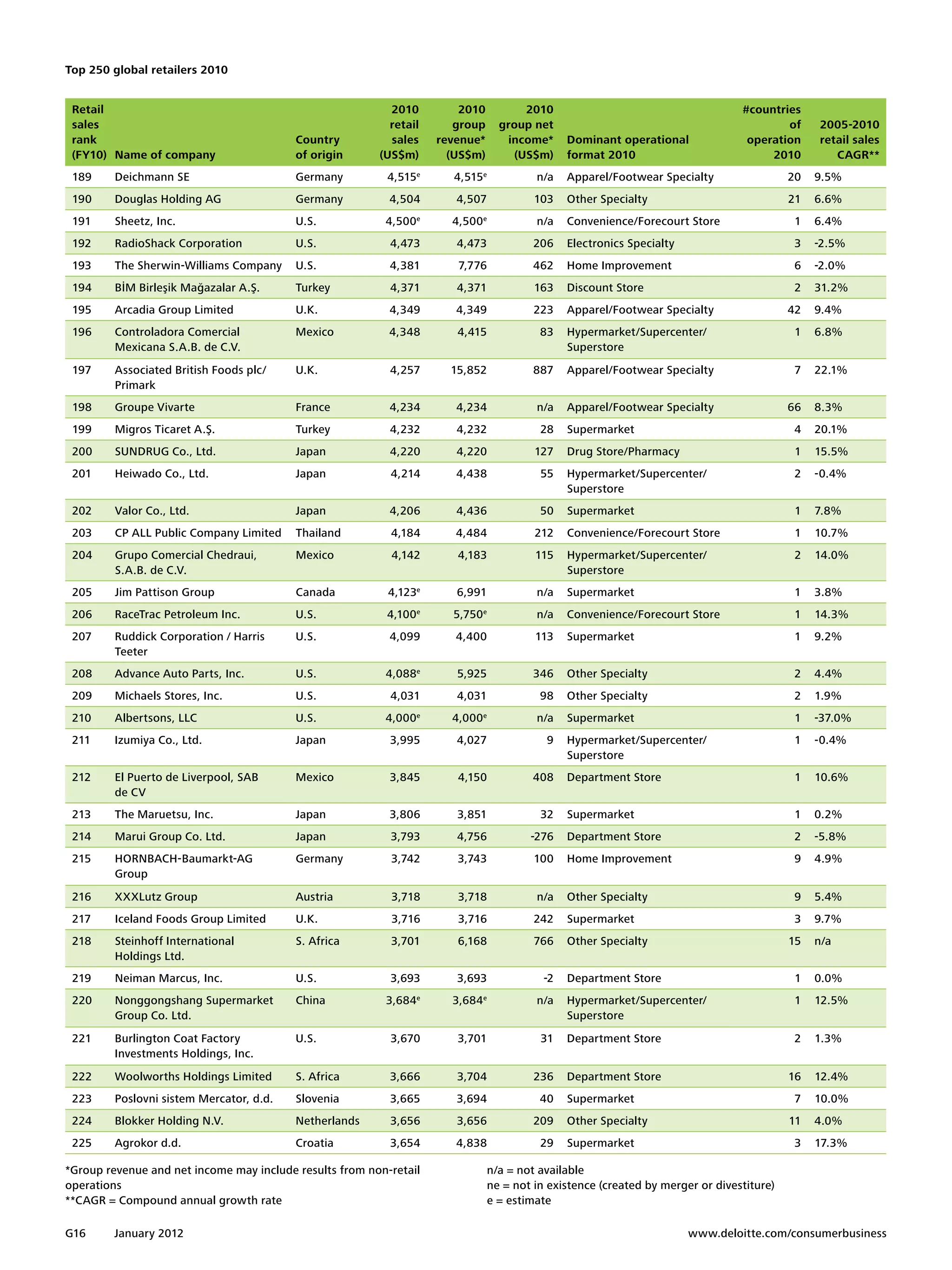 Top 250 global retailers 2010


 Retail                                                    2010         2010          2010                                       #countries
 sales                                                     retail      group      group net                                              of     2005-2010
 rank                                     Country          sales    revenue*       income*      Dominant operational              operation     retail sales
 (FY10) Name of company                   of origin      (US$m)       (US$m)        (US$m)      format 2010                           2010         CAGR**
 189     Deichmann SE                     Germany          4,515e     4,515e             n/a    Apparel/Footwear Specialty                 20   9.5%
 190     Douglas Holding AG               Germany          4,504       4,507             103    Other Specialty                            21   6.6%
 191     Sheetz, Inc.                     U.S.            4,500 e     4,500e             n/a    Convenience/Forecourt Store                 1   6.4%
 192     RadioShack Corporation           U.S.             4,473       4,473             206    Electronics Specialty                       3   -2.5%
 193     The Sherwin-Williams Company     U.S.             4,381       7,776             462    Home Improvement                            6   -2.0%
 194     BİM Birleşik Mağazalar A.Ş.      Turkey           4,371       4,371             163    Discount Store                              2   31.2%
 195     Arcadia Group Limited            U.K.             4,349       4,349             223    Apparel/Footwear Specialty                 42   9.4%
 196     Controladora Comercial           Mexico           4,348       4,415              83    Hypermarket/Supercenter/                    1   6.8%
         Mexicana S.A.B. de C.V.                                                                Superstore
 197     Associated British Foods plc/    U.K.             4,257      15,852             887    Apparel/Footwear Specialty                  7   22.1%
         Primark
 198     Groupe Vivarte                   France           4,234       4,234             n/a    Apparel/Footwear Specialty                 66   8.3%
 199     Migros Ticaret A.Ş.              Turkey           4,232       4,232              28    Supermarket                                 4   20.1%
 200     SUNDRUG Co., Ltd.                Japan            4,220       4,220             127    Drug Store/Pharmacy                         1   15.5%
 201     Heiwado Co., Ltd.                Japan            4,214       4,438              55    Hypermarket/Supercenter/                    2   -0.4%
                                                                                                Superstore
 202     Valor Co., Ltd.                  Japan            4,206       4,436              50    Supermarket                                 1   7.8%
 203     CP ALL Public Company Limited    Thailand         4,184       4,484             212    Convenience/Forecourt Store                 1   10.7%
 204     Grupo Comercial Chedraui,        Mexico           4,142       4,183             115    Hypermarket/Supercenter/                    2   14.0%
         S.A.B. de C.V.                                                                         Superstore
 205     Jim Pattison Group               Canada           4,123e      6,991             n/a    Supermarket                                 1   3.8%
 206     RaceTrac Petroleum Inc.          U.S.            4,100e      5,750 e            n/a    Convenience/Forecourt Store                 1   14.3%
 207     Ruddick Corporation / Harris     U.S.             4,099       4,400             113    Supermarket                                 1   9.2%
         Teeter
 208     Advance Auto Parts, Inc.         U.S.            4,088e       5,925            346     Other Specialty                             2   4.4%
 209     Michaels Stores, Inc.            U.S.             4,031       4,031              98    Other Specialty                             2   1.9%
 210     Albertsons, LLC                  U.S.            4,000e      4,000 e            n/a    Supermarket                                 1   -37.0%
 211     Izumiya Co., Ltd.                Japan            3,995       4,027               9    Hypermarket/Supercenter/                    1   -0.4%
                                                                                                Superstore
 212     El Puerto de Liverpool, SAB      Mexico           3,845       4,150            408     Department Store                            1   10.6%
         de CV
 213     The Maruetsu, Inc.               Japan            3,806       3,851              32    Supermarket                                 1   0.2%
 214     Marui Group Co. Ltd.             Japan            3,793       4,756            -276    Department Store                            2   -5.8%
 215     HORNBACH-Baumarkt-AG             Germany          3,742       3,743             100    Home Improvement                            9   4.9%
         Group
 216     XXXLutz Group                    Austria          3,718       3,718             n/a    Other Specialty                             9   5.4%
 217     Iceland Foods Group Limited      U.K.             3,716       3,716             242    Supermarket                                 3   9.7%
 218     Steinhoff International          S. Africa        3,701       6,168             766    Other Specialty                            15   n/a
         Holdings Ltd.
 219     Neiman Marcus, Inc.              U.S.             3,693       3,693               -2   Department Store                            1   0.0%
 220     Nonggongshang Supermarket        China           3,684e      3,684 e            n/a    Hypermarket/Supercenter/                    1   12.5%
         Group Co. Ltd.                                                                         Superstore
 221     Burlington Coat Factory          U.S.             3,670       3,701              31    Department Store                            2   1.3%
         Investments Holdings, Inc.
 222     Woolworths Holdings Limited      S. Africa        3,666       3,704             236    Department Store                           16   12.4%
 223     Poslovni sistem Mercator, d.d.   Slovenia         3,665       3,694              40    Supermarket                                 7   10.0%
 224     Blokker Holding N.V.             Netherlands      3,656       3,656             209    Other Specialty                            11   4.0%
 225     Agrokor d.d.                     Croatia          3,654       4,838              29    Supermarket                                 3   17.3%

*Group revenue and net income may include results from non-retail               n/a = not available
operations                                                                      ne = not in existence (created by merger or divestiture)
**CAGR = Compound annual growth rate                                            e = estimate

G16     January 2012 	                                                                                                  www.deloitte.com/consumerbusiness
 